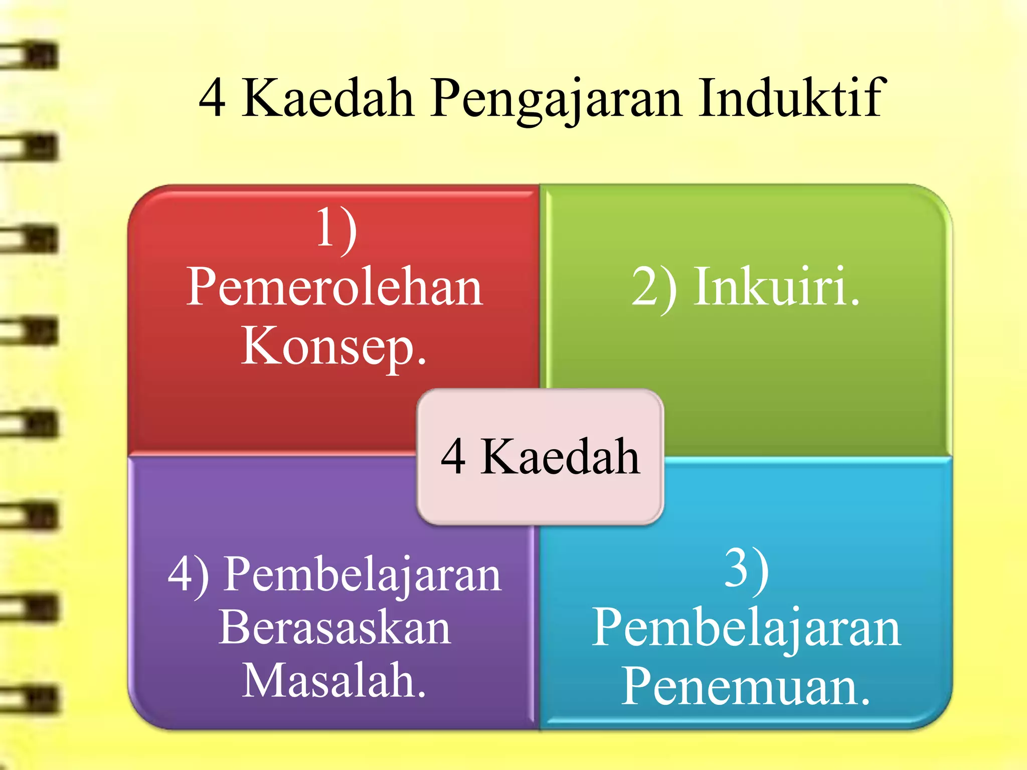 4 Kaedah Pengajaran Induktif

    1)
Pemerolehan        2) Inkuiri.
  Konsep.
            4 Kaedah

4) Pembelajaran        3)
   Berasaskan     Pembelajaran
    Masalah.       Penemuan.
 