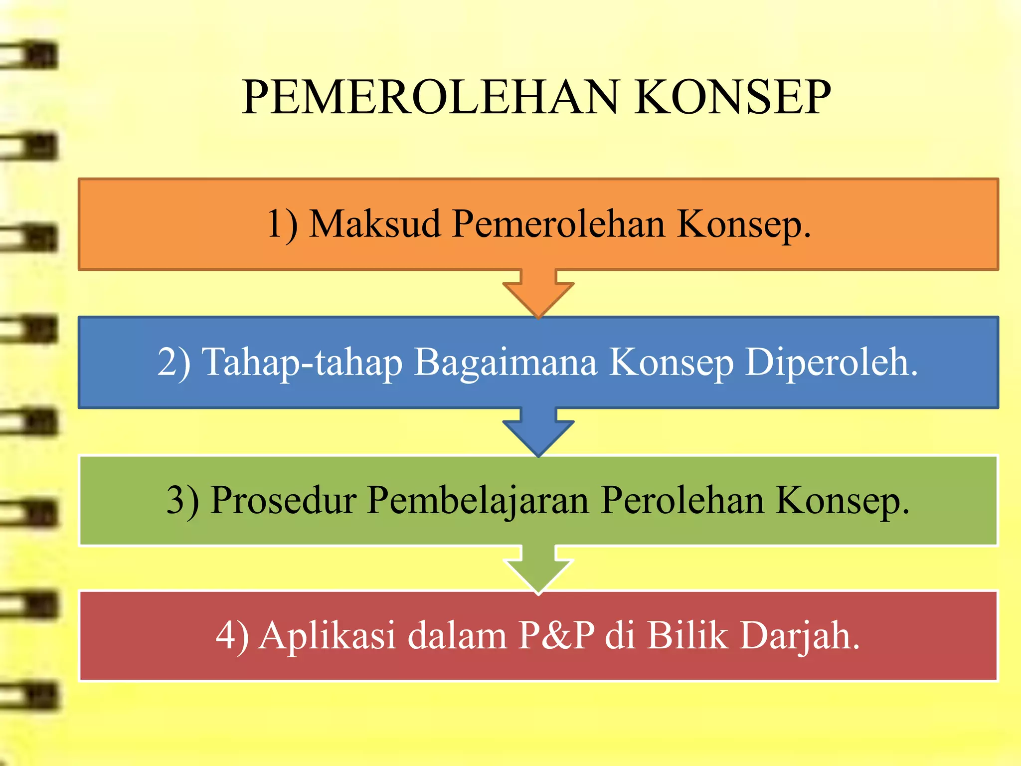 PEMEROLEHAN KONSEP

     1) Maksud Pemerolehan Konsep.


2) Tahap-tahap Bagaimana Konsep Diperoleh.


3) Prosedur Pembelajaran Perolehan Konsep.


   4) Aplikasi dalam P&P di Bilik Darjah.
 
