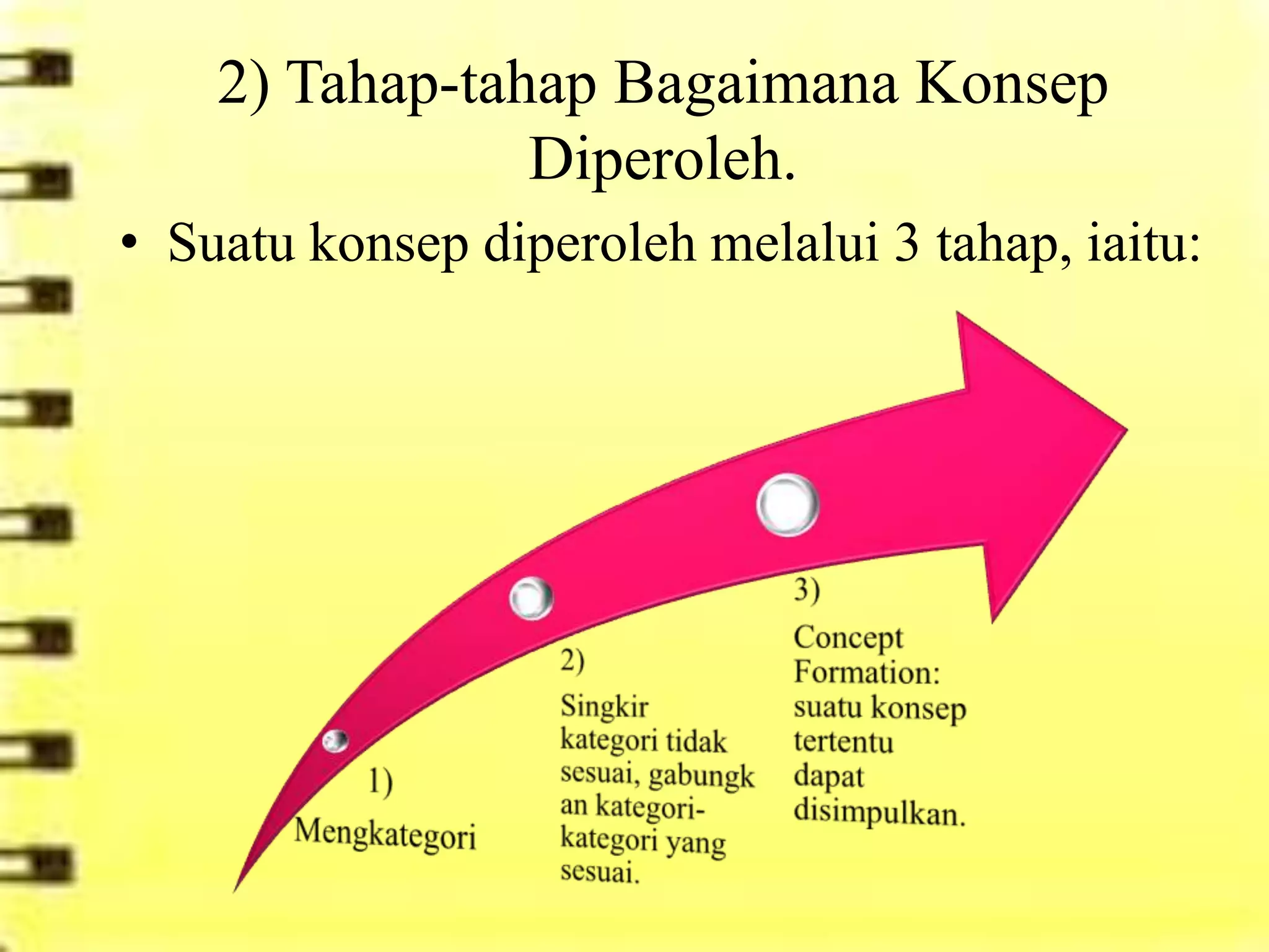 2) Tahap-tahap Bagaimana Konsep
                Diperoleh.
• Suatu konsep diperoleh melalui 3 tahap, iaitu:
 