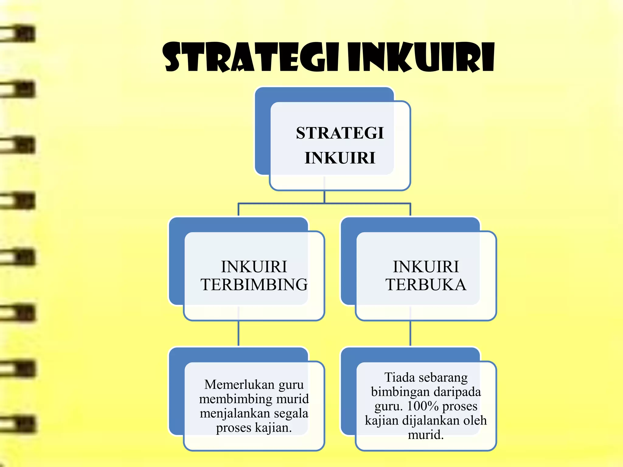 STRATEGI INKUIRI
                STRATEGI
                 INKUIRI




   INKUIRI                  INKUIRI
 TERBIMBING                TERBUKA




                          Tiada sebarang
 Memerlukan guru
                       bimbingan daripada
 membimbing murid
                       guru. 100% proses
 menjalankan segala
                      kajian dijalankan oleh
   proses kajian.
                              murid.
 