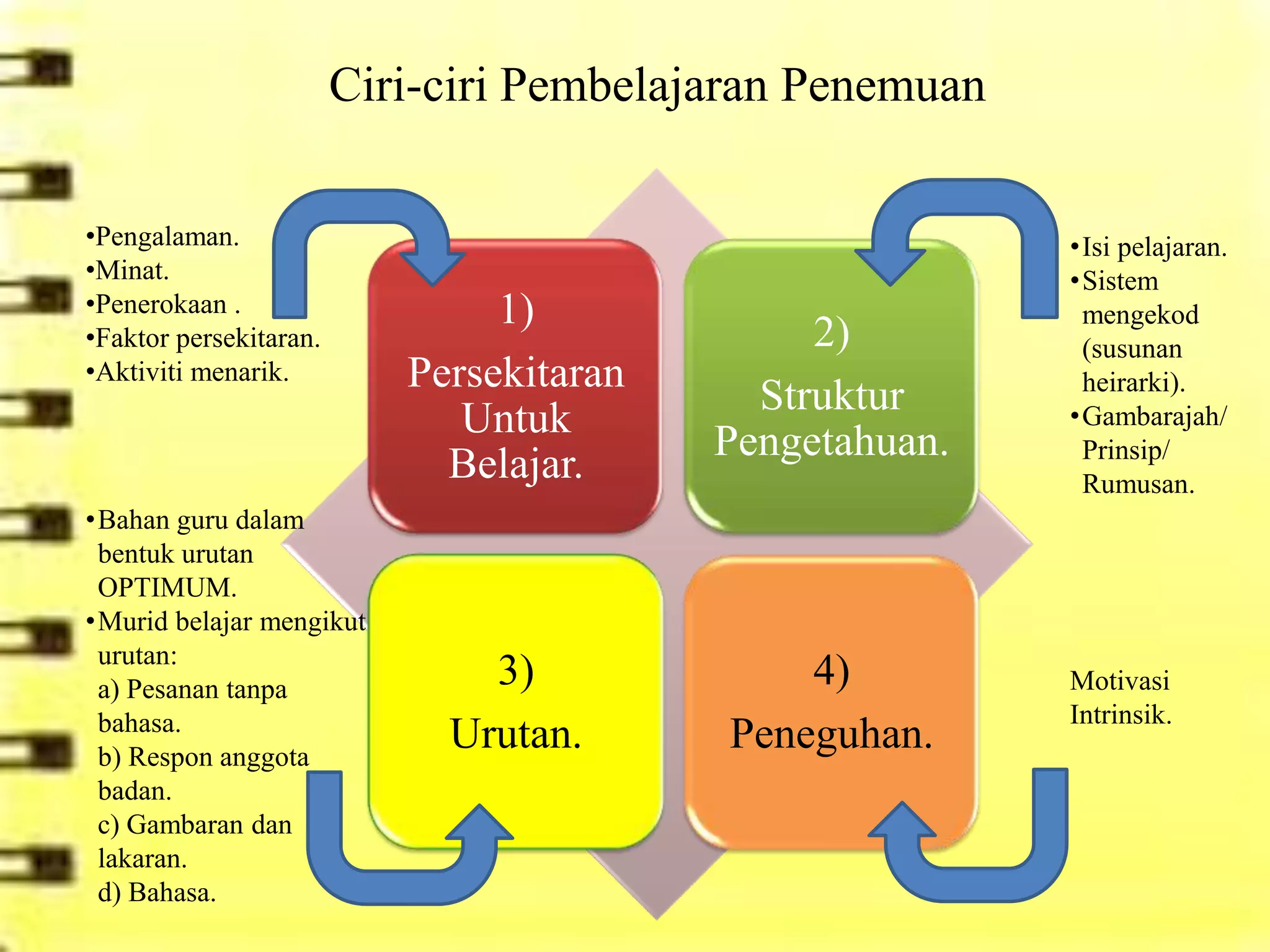 Ciri-ciri Pembelajaran Penemuan

•Pengalaman.                                              •Isi pelajaran.
•Minat.                                                   •Sistem
•Penerokaan .                   1)                         mengekod
•Faktor persekitaran.                          2)          (susunan
•Aktiviti menarik.         Persekitaran                    heirarki).
                                            Struktur      •Gambarajah/
                              Untuk
                                          Pengetahuan.     Prinsip/
                             Belajar.                      Rumusan.
•Bahan guru dalam
 bentuk urutan
 OPTIMUM.
•Murid belajar mengikut
 urutan:
 a) Pesanan tanpa              3)             4)          Motivasi
 bahasa.                                                  Intrinsik.
 b) Respon anggota
                             Urutan.      Peneguhan.
 badan.
 c) Gambaran dan
 lakaran.
 d) Bahasa.
 