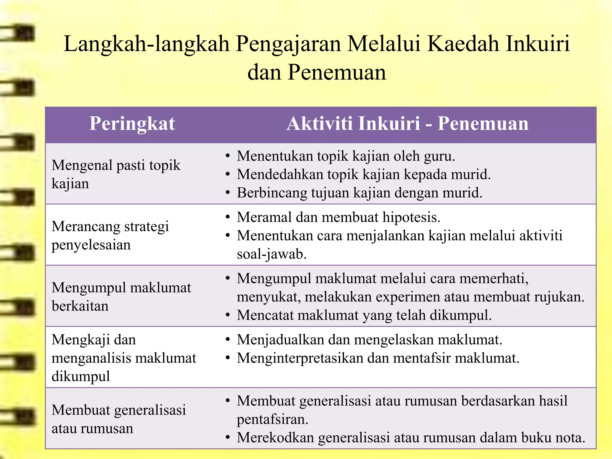 Langkah-langkah Pengajaran Melalui Kaedah Inkuiri
                  dan Penemuan

     Peringkat                   Aktiviti Inkuiri - Penemuan
                        • Menentukan topik kajian oleh guru.
Mengenal pasti topik
                        • Mendedahkan topik kajian kepada murid.
kajian
                        • Berbincang tujuan kajian dengan murid.
                        • Meramal dan membuat hipotesis.
Merancang strategi
                        • Menentukan cara menjalankan kajian melalui aktiviti
penyelesaian
                          soal-jawab.
                        • Mengumpul maklumat melalui cara memerhati,
Mengumpul maklumat
                          menyukat, melakukan experimen atau membuat rujukan.
berkaitan
                        • Mencatat maklumat yang telah dikumpul.
Mengkaji dan            • Menjadualkan dan mengelaskan maklumat.
menganalisis maklumat   • Menginterpretasikan dan mentafsir maklumat.
dikumpul
                        • Membuat generalisasi atau rumusan berdasarkan hasil
Membuat generalisasi
                          pentafsiran.
atau rumusan
                        • Merekodkan generalisasi atau rumusan dalam buku nota.
 