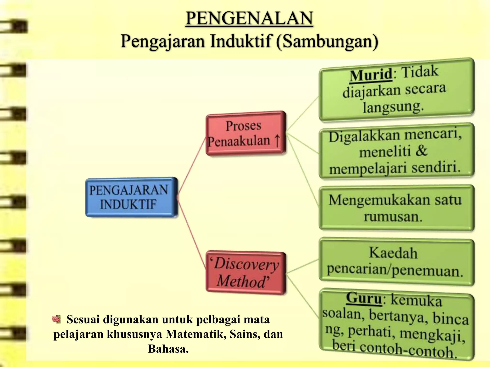PENGENALAN
           Pengajaran Induktif (Sambungan)




  Sesuai digunakan untuk pelbagai mata
pelajaran khususnya Matematik, Sains, dan
                 Bahasa.
 
