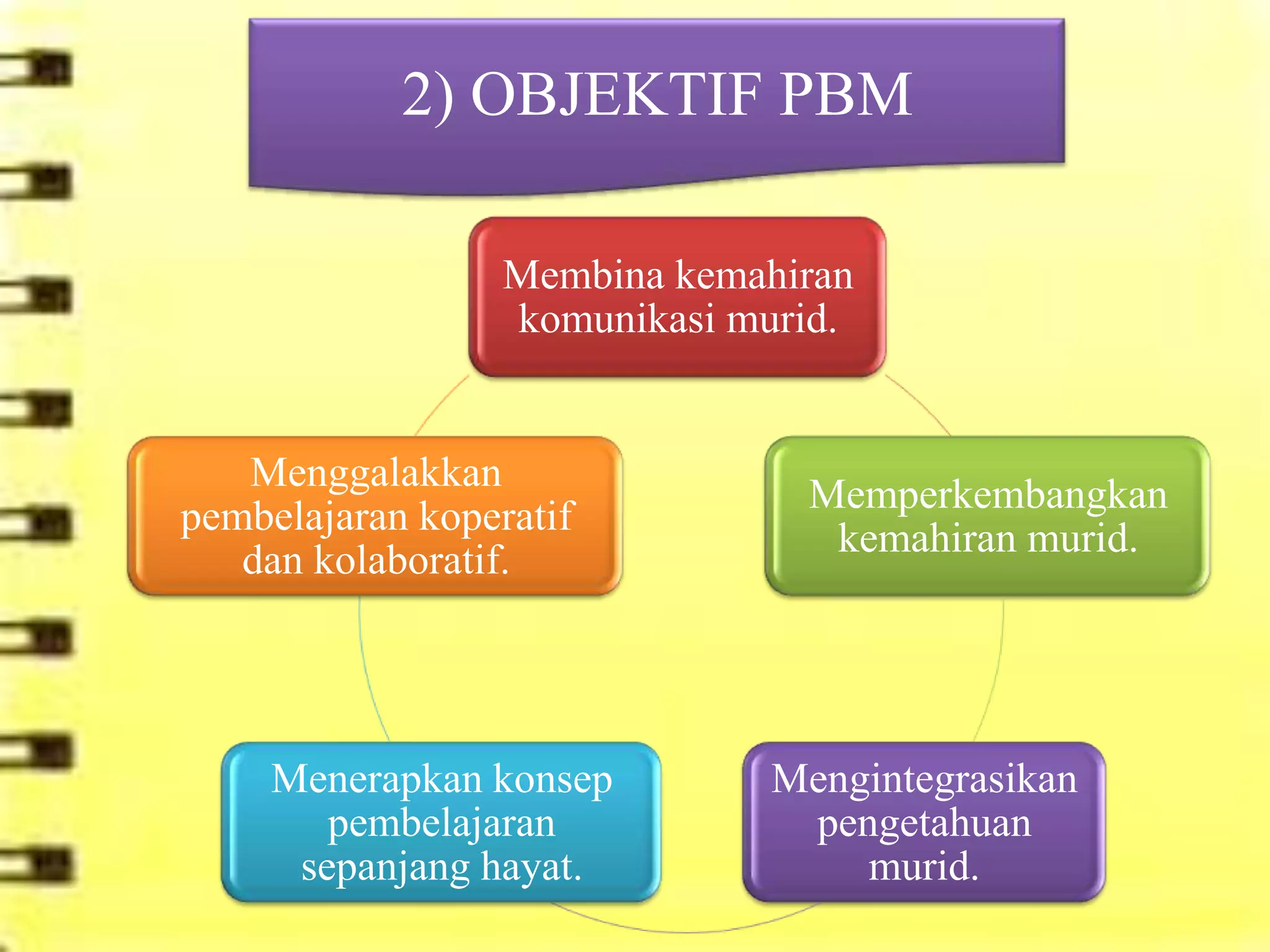 2) OBJEKTIF PBM

                  Membina kemahiran
                  komunikasi murid.


   Menggalakkan
                                Memperkembangkan
pembelajaran koperatif
                                 kemahiran murid.
   dan kolaboratif.




     Menerapkan konsep         Mengintegrasikan
        pembelajaran            pengetahuan
      sepanjang hayat.             murid.
 