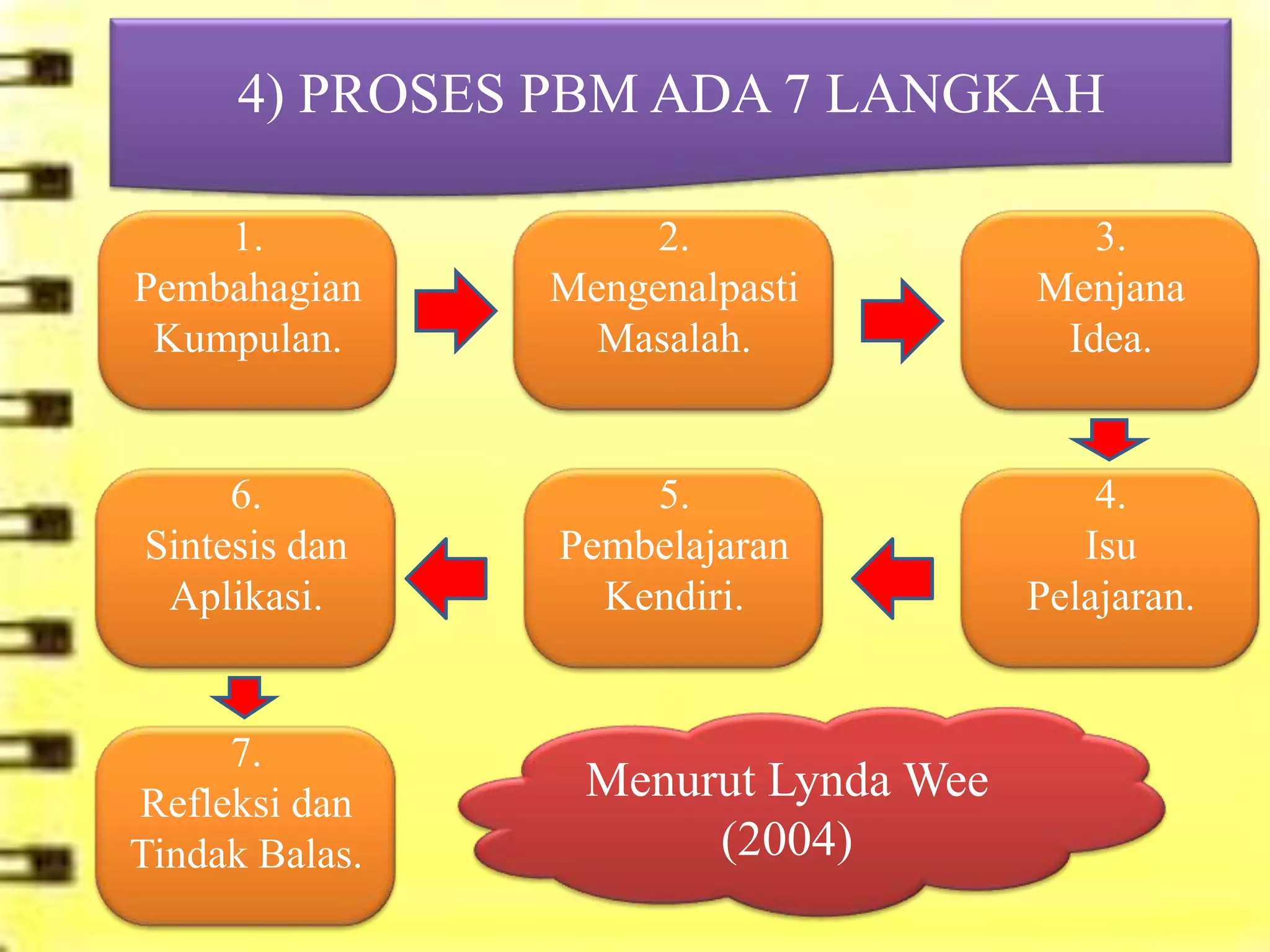 4) PROSES PBM ADA 7 LANGKAH

    1.               2.                 3.
Pembahagian     Mengenalpasti        Menjana
 Kumpulan.        Masalah.            Idea.


     6.             5.                   4.
Sintesis dan    Pembelajaran            Isu
 Aplikasi.        Kendiri.           Pelajaran.


     7.
Refleksi dan     Menurut Lynda Wee
Tindak Balas.         (2004)
 