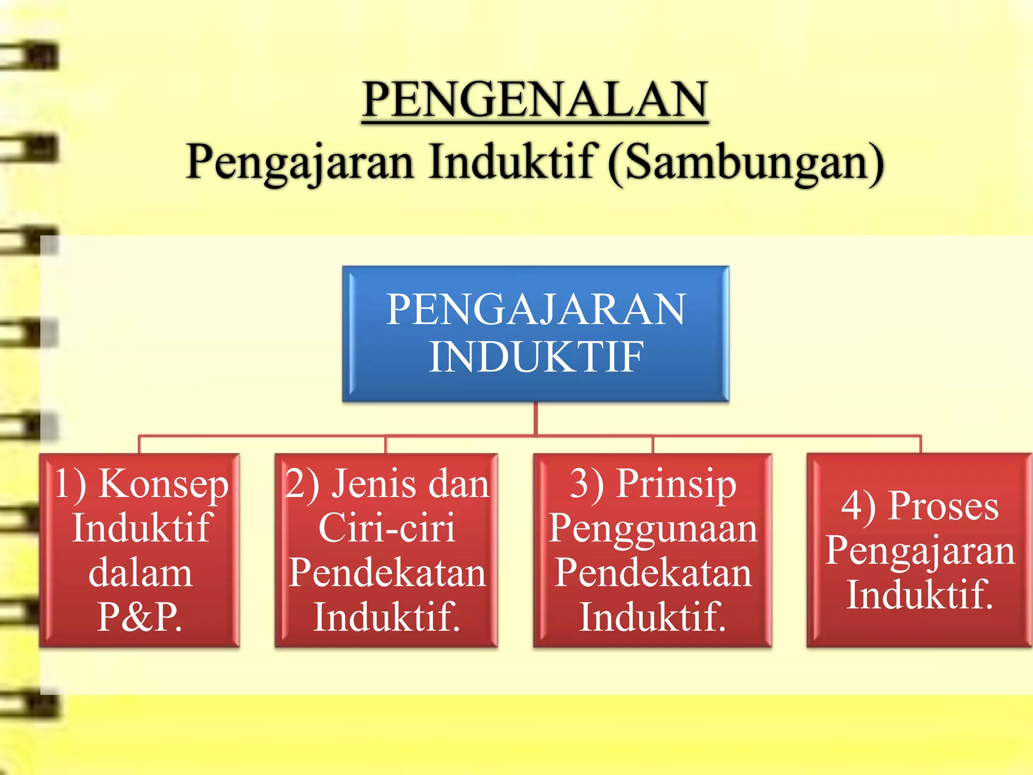 PENGENALAN
      Pengajaran Induktif (Sambungan)

                 PENGAJARAN
                   INDUKTIF

1) Konsep   2) Jenis dan    3) Prinsip
                                          4) Proses
 Induktif     Ciri-ciri    Penggunaan
                                         Pengajaran
  dalam     Pendekatan     Pendekatan
                                          Induktif.
   P&P.      Induktif.      Induktif.
 