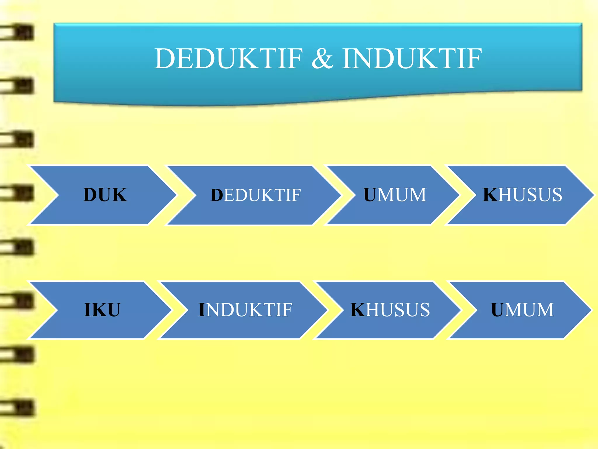 DEDUKTIF & INDUKTIF



DUK      DEDUKTIF   UMUM     KHUSUS




IKU     INDUKTIF    KHUSUS   UMUM
 