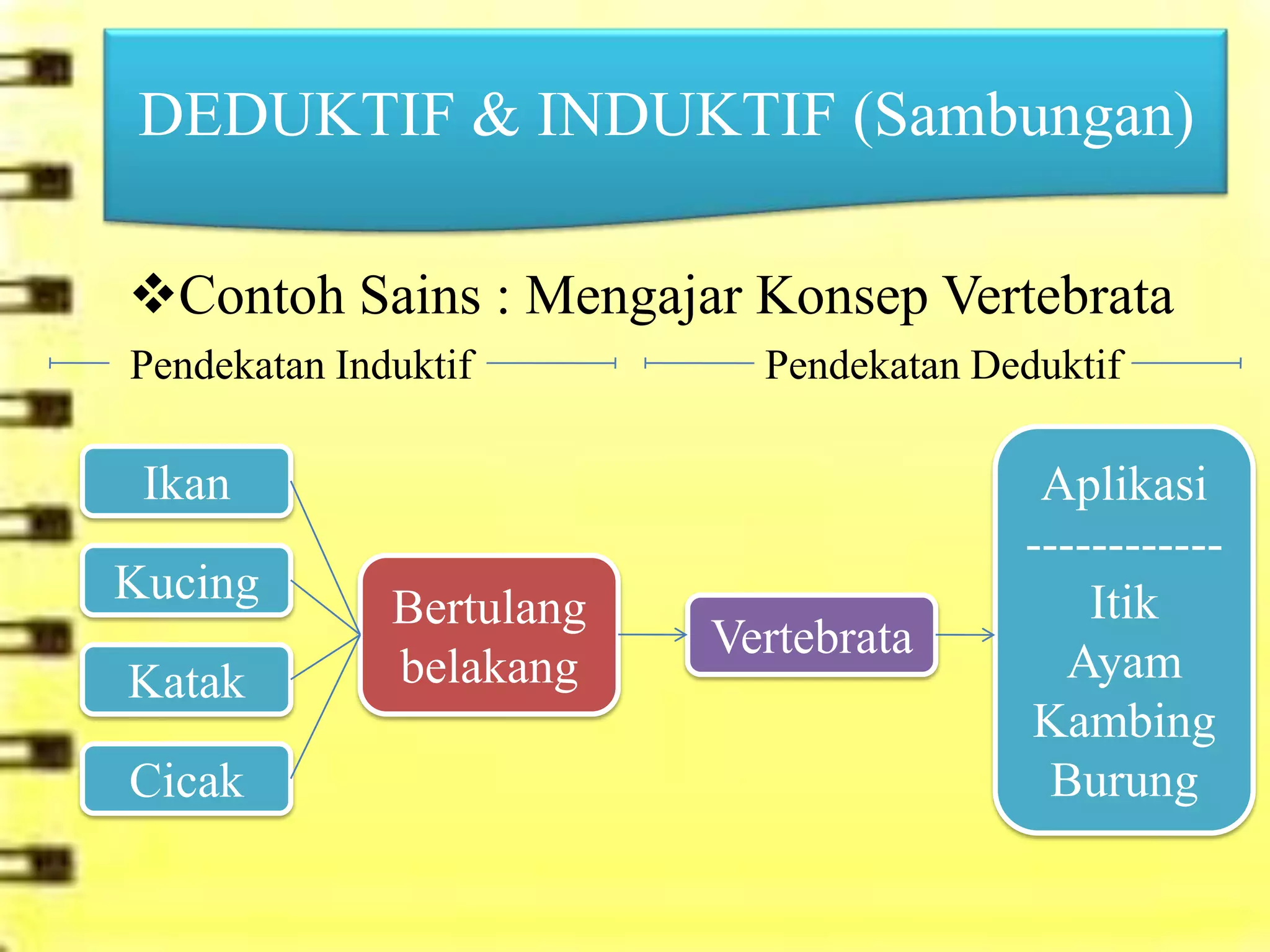 DEDUKTIF & INDUKTIF (Sambungan)

Contoh Sains : Mengajar Konsep Vertebrata
Pendekatan Induktif         Pendekatan Deduktif

 Ikan                                     Aplikasi
                                         ------------
Kucing                                       Itik
              Bertulang
                          Vertebrata
Katak         belakang                      Ayam
                                         Kambing
Cicak                                      Burung
 