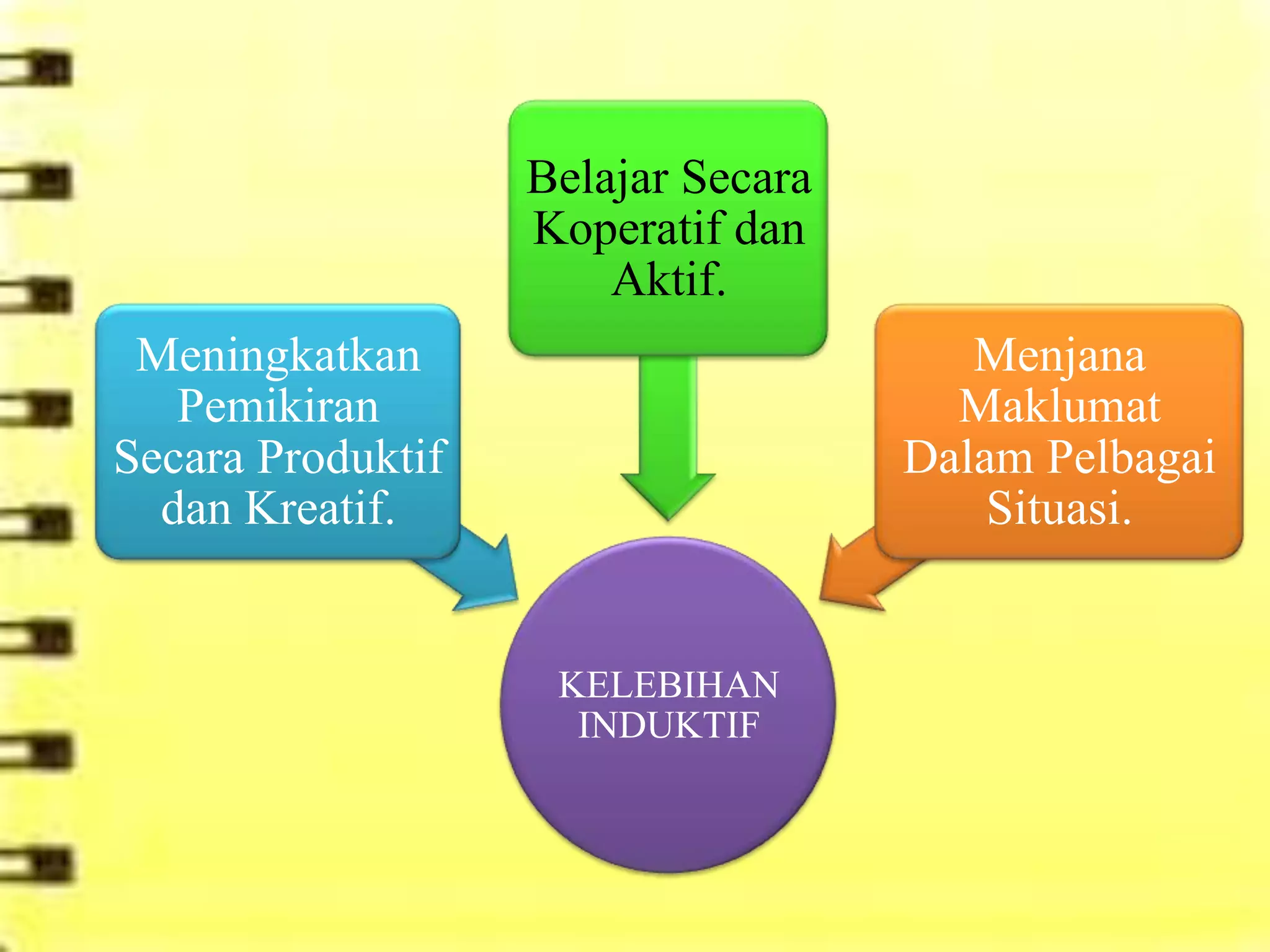 Belajar Secara
                   Koperatif dan
                       Aktif.
 Meningkatkan                          Menjana
   Pemikiran                          Maklumat
Secara Produktif                    Dalam Pelbagai
  dan Kreatif.                          Situasi.


                    KELEBIHAN
                     INDUKTIF
 