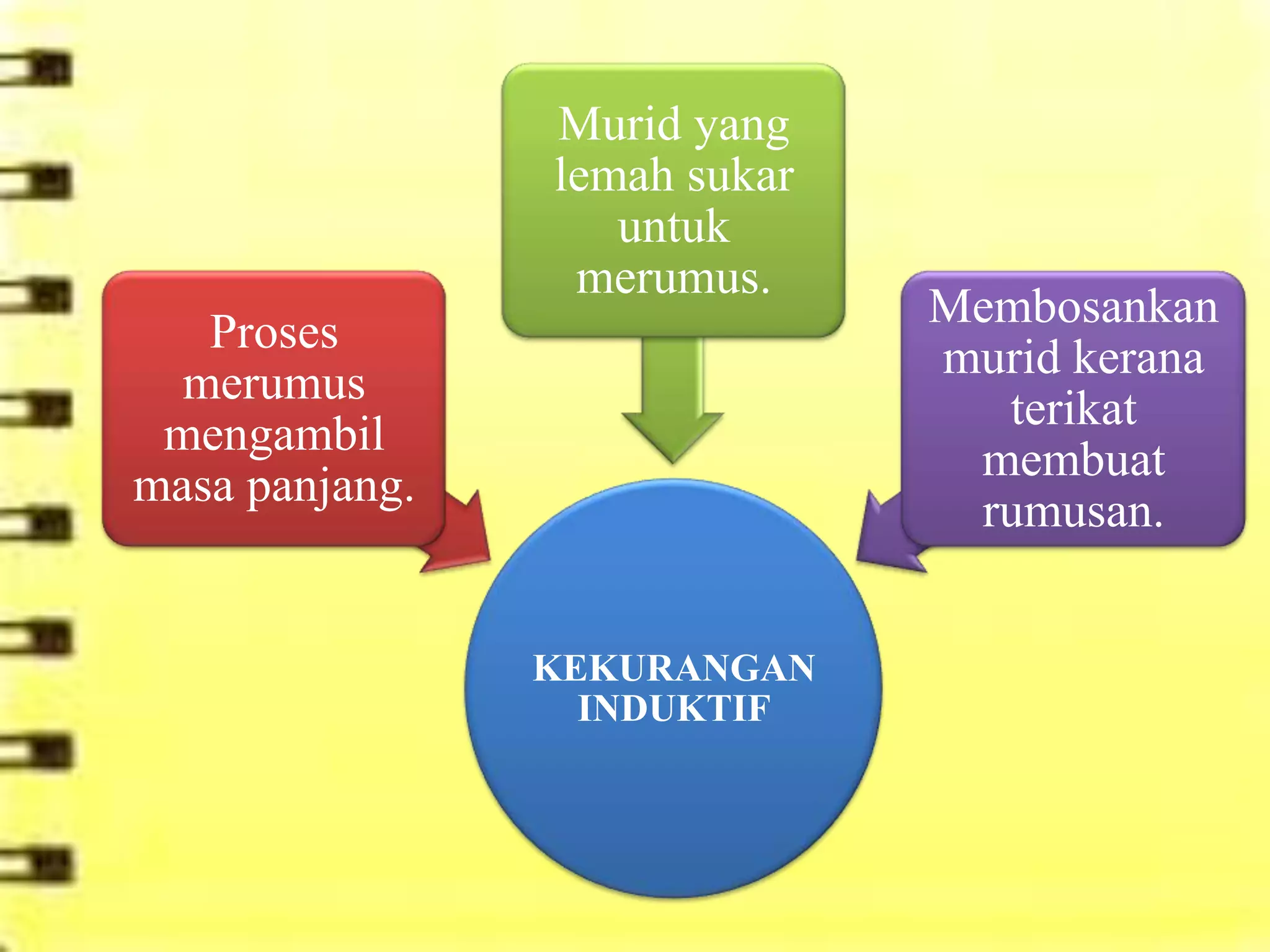 Murid yang
                lemah sukar
                   untuk
                 merumus.
                              Membosankan
   Proses
                              murid kerana
  merumus
                                terikat
 mengambil
                               membuat
masa panjang.
                               rumusan.


                KEKURANGAN
                  INDUKTIF
 