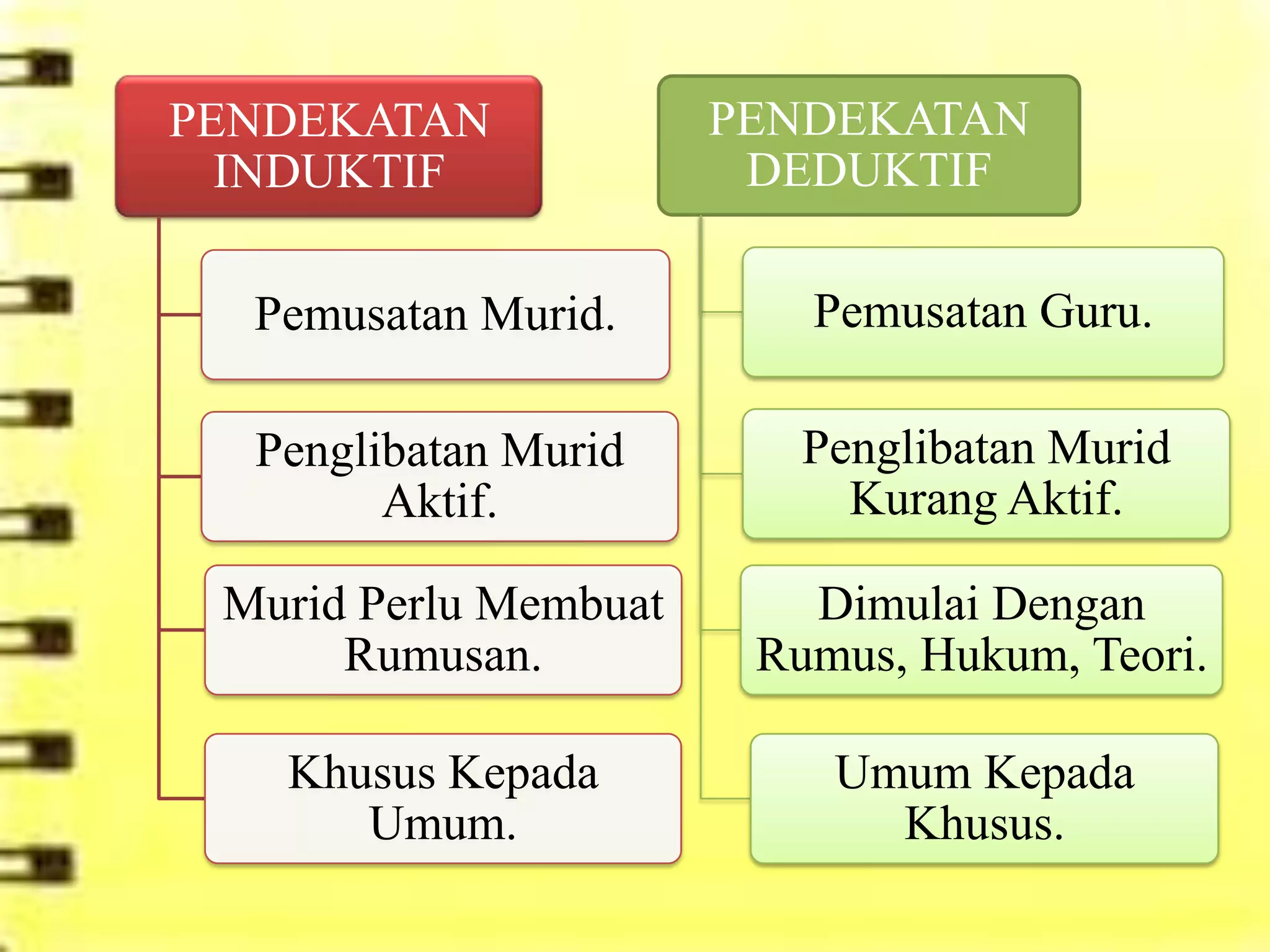 PENDEKATAN             PENDEKATAN
  INDUKTIF              DEDUKTIF

  Pemusatan Murid.        Pemusatan Guru.

  Penglibatan Murid       Penglibatan Murid
        Aktif.              Kurang Aktif.

 Murid Perlu Membuat      Dimulai Dengan
      Rumusan.          Rumus, Hukum, Teori.

   Khusus Kepada           Umum Kepada
      Umum.                  Khusus.
 