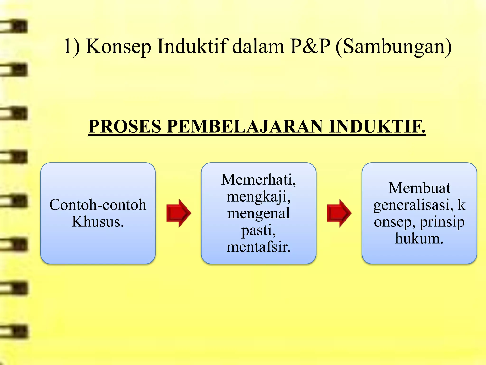 1) Konsep Induktif dalam P&P (Sambungan)


     PROSES PEMBELAJARAN INDUKTIF.

                 Memerhati,
                                  Membuat
                 mengkaji,
Contoh-contoh                   generalisasi, k
                 mengenal
  Khusus.                       onsep, prinsip
                   pasti,
                                   hukum.
                 mentafsir.
 