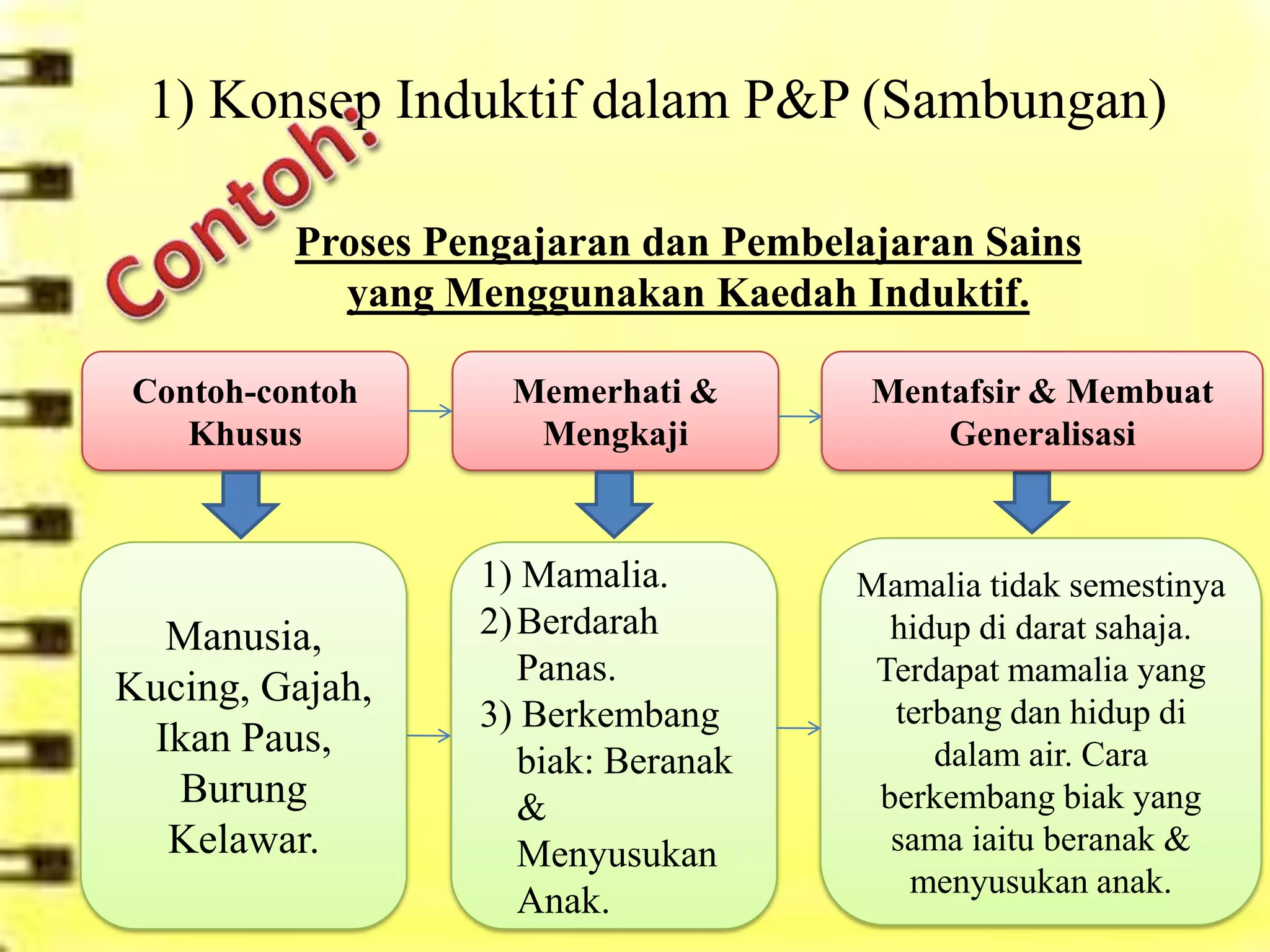 1) Konsep Induktif dalam P&P (Sambungan)

         Proses Pengajaran dan Pembelajaran Sains
           yang Menggunakan Kaedah Induktif.

Contoh-contoh       Memerhati &       Mentafsir & Membuat
   Khusus            Mengkaji             Generalisasi



                  1) Mamalia.        Mamalia tidak semestinya
  Manusia,        2) Berdarah          hidup di darat sahaja.
                     Panas.           Terdapat mamalia yang
Kucing, Gajah,
                  3) Berkembang        terbang dan hidup di
 Ikan Paus,                               dalam air. Cara
                     biak: Beranak
   Burung            &                berkembang biak yang
  Kelawar.           Menyusukan        sama iaitu beranak &
                                        menyusukan anak.
                     Anak.
 
