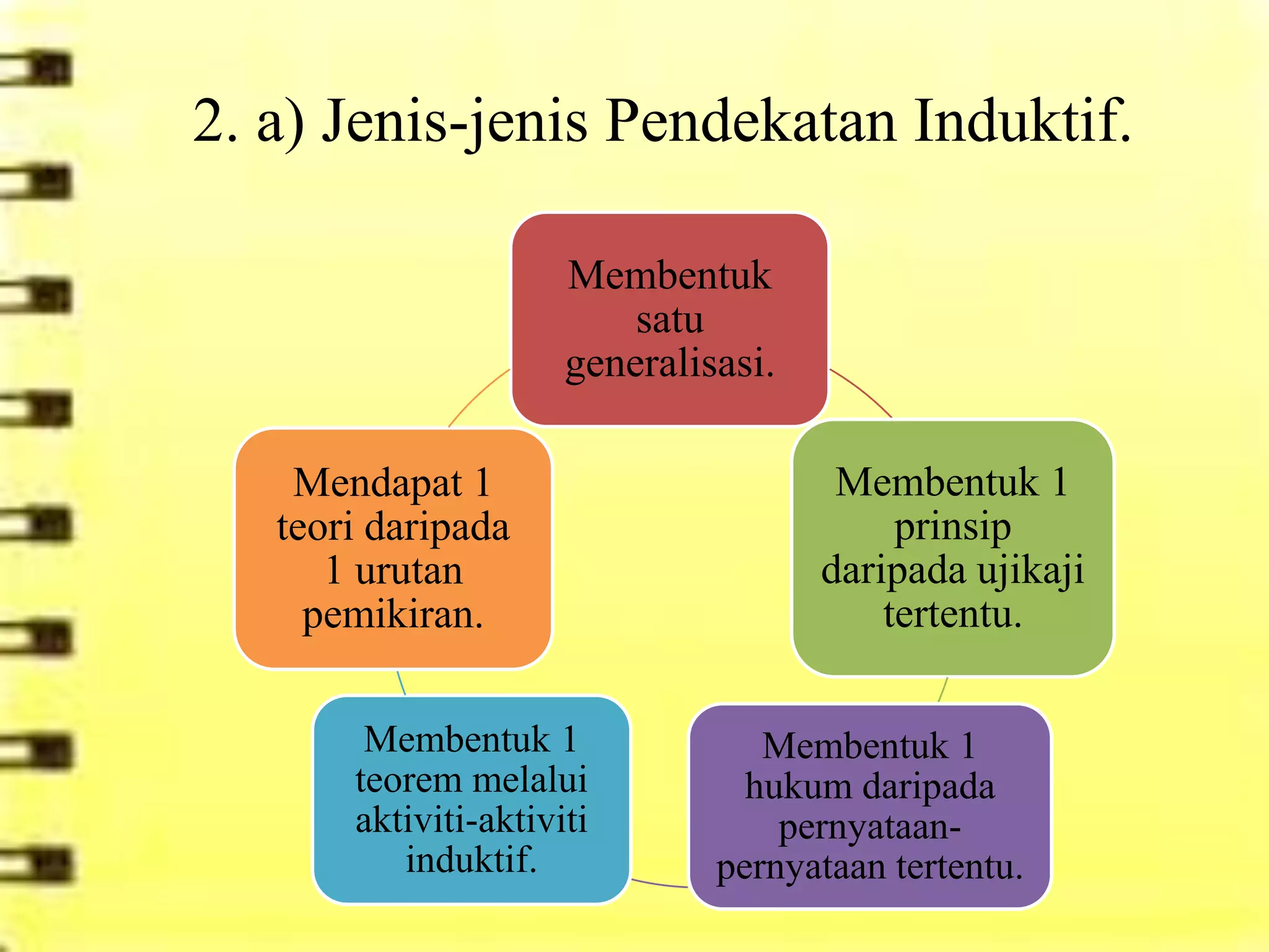 2. a) Jenis-jenis Pendekatan Induktif.

                      Membentuk
                          satu
                      generalisasi.

    Mendapat 1                         Membentuk 1
   teori daripada                          prinsip
      1 urutan                        daripada ujikaji
     pemikiran.                           tertentu.

        Membentuk 1               Membentuk 1
       teorem melalui            hukum daripada
       aktiviti-aktiviti           pernyataan-
          induktif.            pernyataan tertentu.
 