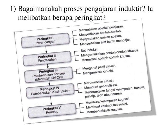 Pengajaran Mikro: Pengajaran Induktif