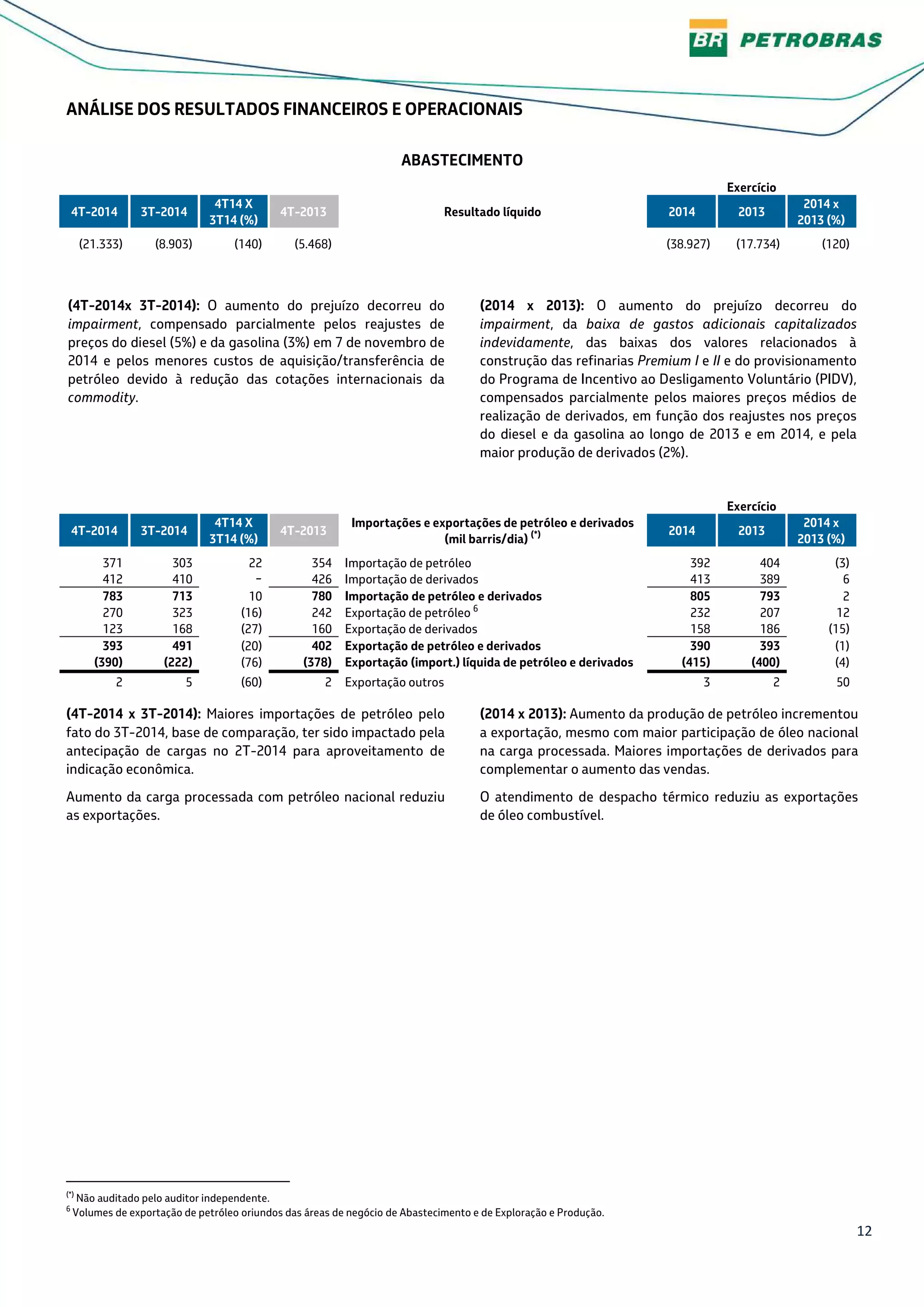 12
ANÁLISE DOS RESULTADOS FINANCEIROS E OPERACIONAIS
ABASTECIMENTO
Exercício
4T-2014 3T-2014
4T14 X
3T14 (%)
4T-2013 Resultado líquido 2014 2013
2014 x
2013 (%)
(21.333) (8.903) (140) (5.468) (38.927) (17.734) (120)
(4T-2014x 3T-2014): O aumento do prejuízo decorreu do
impairment, compensado parcialmente pelos reajustes de
preços do diesel (5%) e da gasolina (3%) em 7 de novembro de
2014 e pelos menores custos de aquisição/transferência de
petróleo devido à redução das cotações internacionais da
commodity.
(2014 x 2013): O aumento do prejuízo decorreu do
impairment, da baixa de gastos adicionais capitalizados
indevidamente, das baixas dos valores relacionados à
construção das refinarias Premium I e II e do provisionamento
do Programa de Incentivo ao Desligamento Voluntário (PIDV),
compensados parcialmente pelos maiores preços médios de
realização de derivados, em função dos reajustes nos preços
do diesel e da gasolina ao longo de 2013 e em 2014, e pela
maior produção de derivados (2%).
Exercício
4T-2014 3T-2014
4T14 X
3T14 (%)
4T-2013
Importações e exportações de petróleo e derivados
(mil barris/dia) (*) 2014 2013
2014 x
2013 (%)
371 303 22 354 Importação de petróleo 392 404 (3)
412 410 − 426 Importação de derivados 413 389 6
783 713 10 780 Importação de petróleo e derivados 805 793 2
270 323 (16) 242 Exportação de petróleo 6
232 207 12
123 168 (27) 160 Exportação de derivados 158 186 (15)
393 491 (20) 402 Exportação de petróleo e derivados 390 393 (1)
(390) (222) (76) (378) Exportação (import.) líquida de petróleo e derivados (415) (400) (4)
2 5 (60) 2 Exportação outros 3 2 50
(4T-2014 x 3T-2014): Maiores importações de petróleo pelo
fato do 3T-2014, base de comparação, ter sido impactado pela
antecipação de cargas no 2T-2014 para aproveitamento de
indicação econômica.
Aumento da carga processada com petróleo nacional reduziu
as exportações.
(2014 x 2013): Aumento da produção de petróleo incrementou
a exportação, mesmo com maior participação de óleo nacional
na carga processada. Maiores importações de derivados para
complementar o aumento das vendas.
O atendimento de despacho térmico reduziu as exportações
de óleo combustível.
(*)
Não auditado pelo auditor independente.
6
Volumes de exportação de petróleo oriundos das áreas de negócio de Abastecimento e de Exploração e Produção.
 