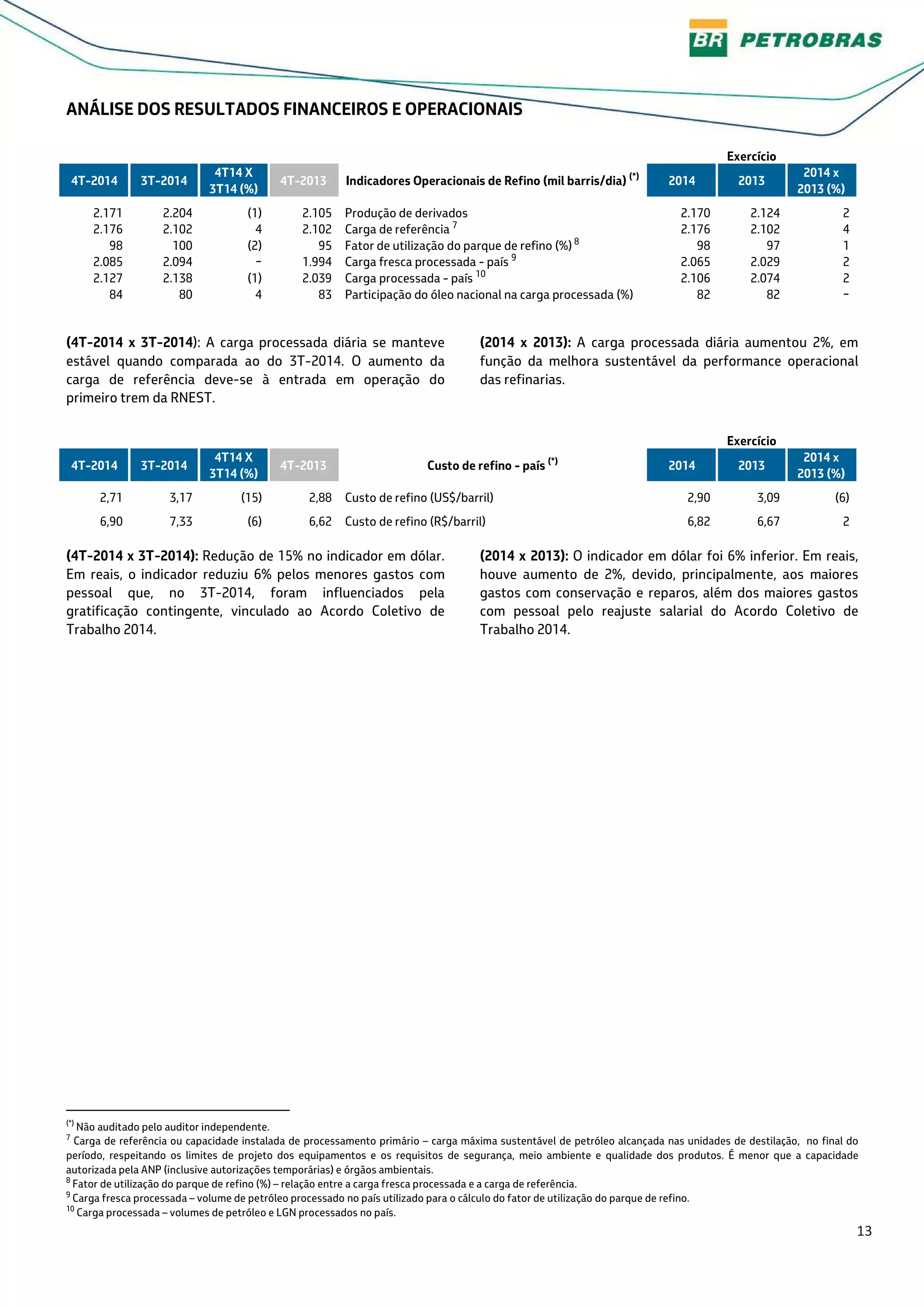 13
ANÁLISE DOS RESULTADOS FINANCEIROS E OPERACIONAIS
Exercício
4T-2014 3T-2014
4T14 X
3T14 (%)
4T-2013 Indicadores Operacionais de Refino (mil barris/dia) (*)
2014 2013
2014 x
2013 (%)
2.171 2.204 (1) 2.105 Produção de derivados 2.170 2.124 2
2.176 2.102 4 2.102 Carga de referência 7
2.176 2.102 4
98 100 (2) 95 Fator de utilização do parque de refino (%) 8
98 97 1
2.085 2.094 − 1.994 Carga fresca processada - país 9
2.065 2.029 2
2.127 2.138 (1) 2.039 Carga processada - país 10
2.106 2.074 2
84 80 4 83 Participação do óleo nacional na carga processada (%) 82 82 −
(4T-2014 x 3T-2014): A carga processada diária se manteve
estável quando comparada ao do 3T-2014. O aumento da
carga de referência deve-se à entrada em operação do
primeiro trem da RNEST.
(2014 x 2013): A carga processada diária aumentou 2%, em
função da melhora sustentável da performance operacional
das refinarias.
Exercício
4T-2014 3T-2014
4T14 X
3T14 (%)
4T-2013 Custo de refino - país (*)
2014 2013
2014 x
2013 (%)
2,71 3,17 (15) 2,88 Custo de refino (US$/barril) 2,90 3,09 (6)
6,90 7,33 (6) 6,62 Custo de refino (R$/barril) 6,82 6,67 2
(4T-2014 x 3T-2014): Redução de 15% no indicador em dólar.
Em reais, o indicador reduziu 6% pelos menores gastos com
pessoal que, no 3T-2014, foram influenciados pela
gratificação contingente, vinculado ao Acordo Coletivo de
Trabalho 2014.
(2014 x 2013): O indicador em dólar foi 6% inferior. Em reais,
houve aumento de 2%, devido, principalmente, aos maiores
gastos com conservação e reparos, além dos maiores gastos
com pessoal pelo reajuste salarial do Acordo Coletivo de
Trabalho 2014.
(*)
Não auditado pelo auditor independente.
7
Carga de referência ou capacidade instalada de processamento primário – carga máxima sustentável de petróleo alcançada nas unidades de destilação, no final do
período, respeitando os limites de projeto dos equipamentos e os requisitos de segurança, meio ambiente e qualidade dos produtos. É menor que a capacidade
autorizada pela ANP (inclusive autorizações temporárias) e órgãos ambientais.
8
Fator de utilização do parque de refino (%) – relação entre a carga fresca processada e a carga de referência.
9
Carga fresca processada – volume de petróleo processado no país utilizado para o cálculo do fator de utilização do parque de refino.
10
Carga processada – volumes de petróleo e LGN processados no país.
 