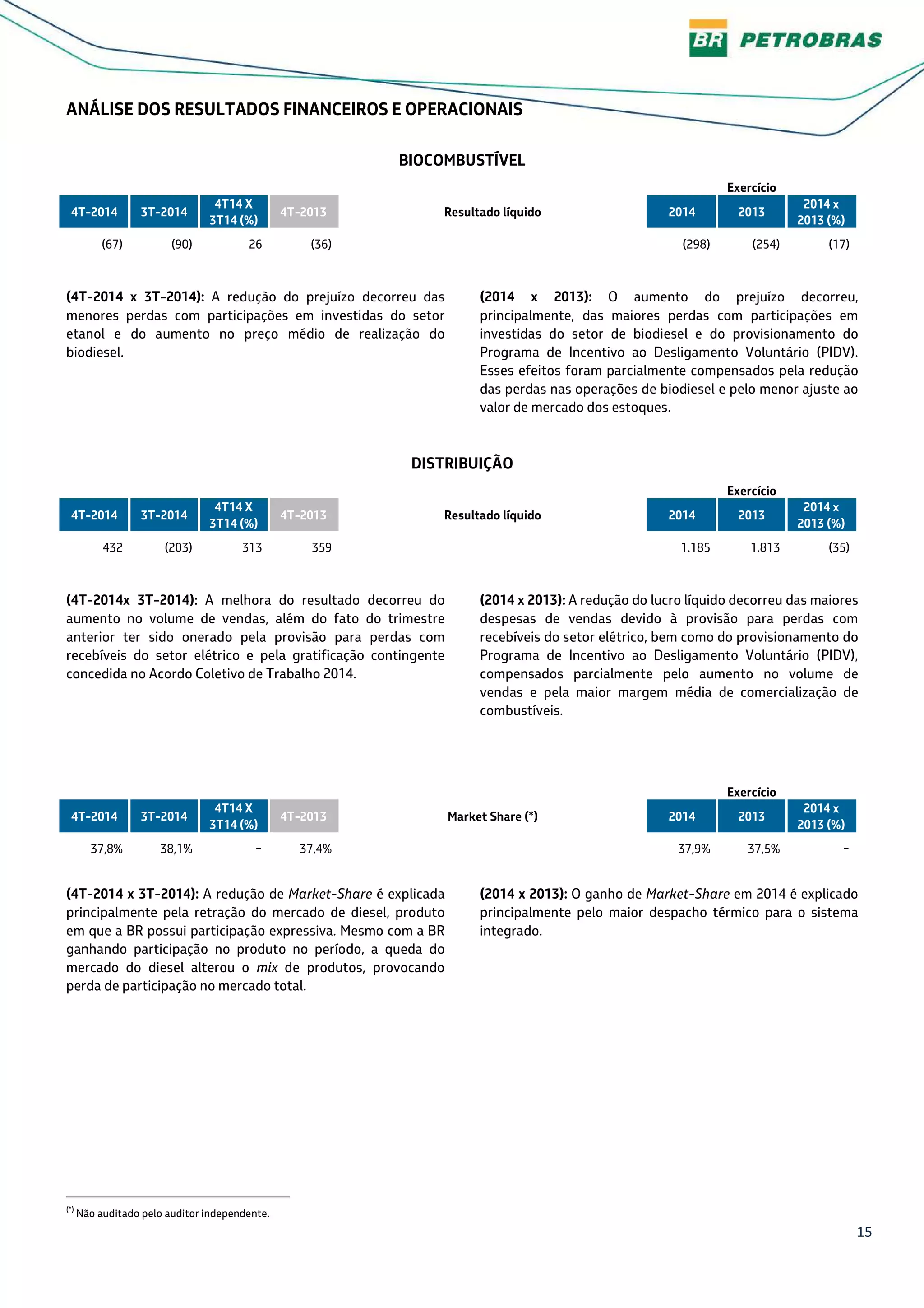 15
ANÁLISE DOS RESULTADOS FINANCEIROS E OPERACIONAIS
BIOCOMBUSTÍVEL
Exercício
4T-2014 3T-2014
4T14 X
3T14 (%)
4T-2013 Resultado líquido 2014 2013
2014 x
2013 (%)
(67) (90) 26 (36) (298) (254) (17)
(4T-2014 x 3T-2014): A redução do prejuízo decorreu das
menores perdas com participações em investidas do setor
etanol e do aumento no preço médio de realização do
biodiesel.
(2014 x 2013): O aumento do prejuízo decorreu,
principalmente, das maiores perdas com participações em
investidas do setor de biodiesel e do provisionamento do
Programa de Incentivo ao Desligamento Voluntário (PIDV).
Esses efeitos foram parcialmente compensados pela redução
das perdas nas operações de biodiesel e pelo menor ajuste ao
valor de mercado dos estoques.
DISTRIBUIÇÃO
Exercício
4T-2014 3T-2014
4T14 X
3T14 (%)
4T-2013 Resultado líquido 2014 2013
2014 x
2013 (%)
432 (203) 313 359 1.185 1.813 (35)
(4T-2014x 3T-2014): A melhora do resultado decorreu do
aumento no volume de vendas, além do fato do trimestre
anterior ter sido onerado pela provisão para perdas com
recebíveis do setor elétrico e pela gratificação contingente
concedida no Acordo Coletivo de Trabalho 2014.
(2014 x 2013): A redução do lucro líquido decorreu das maiores
despesas de vendas devido à provisão para perdas com
recebíveis do setor elétrico, bem como do provisionamento do
Programa de Incentivo ao Desligamento Voluntário (PIDV),
compensados parcialmente pelo aumento no volume de
vendas e pela maior margem média de comercialização de
combustíveis.
Exercício
4T-2014 3T-2014
4T14 X
3T14 (%)
4T-2013 Market Share (*) 2014 2013
2014 x
2013 (%)
37,8% 38,1% − 37,4% 37,9% 37,5% −
(4T-2014 x 3T-2014): A redução de Market-Share é explicada
principalmente pela retração do mercado de diesel, produto
em que a BR possui participação expressiva. Mesmo com a BR
ganhando participação no produto no período, a queda do
mercado do diesel alterou o mix de produtos, provocando
perda de participação no mercado total.
(2014 x 2013): O ganho de Market-Share em 2014 é explicado
principalmente pelo maior despacho térmico para o sistema
integrado.
(*)
Não auditado pelo auditor independente.
 