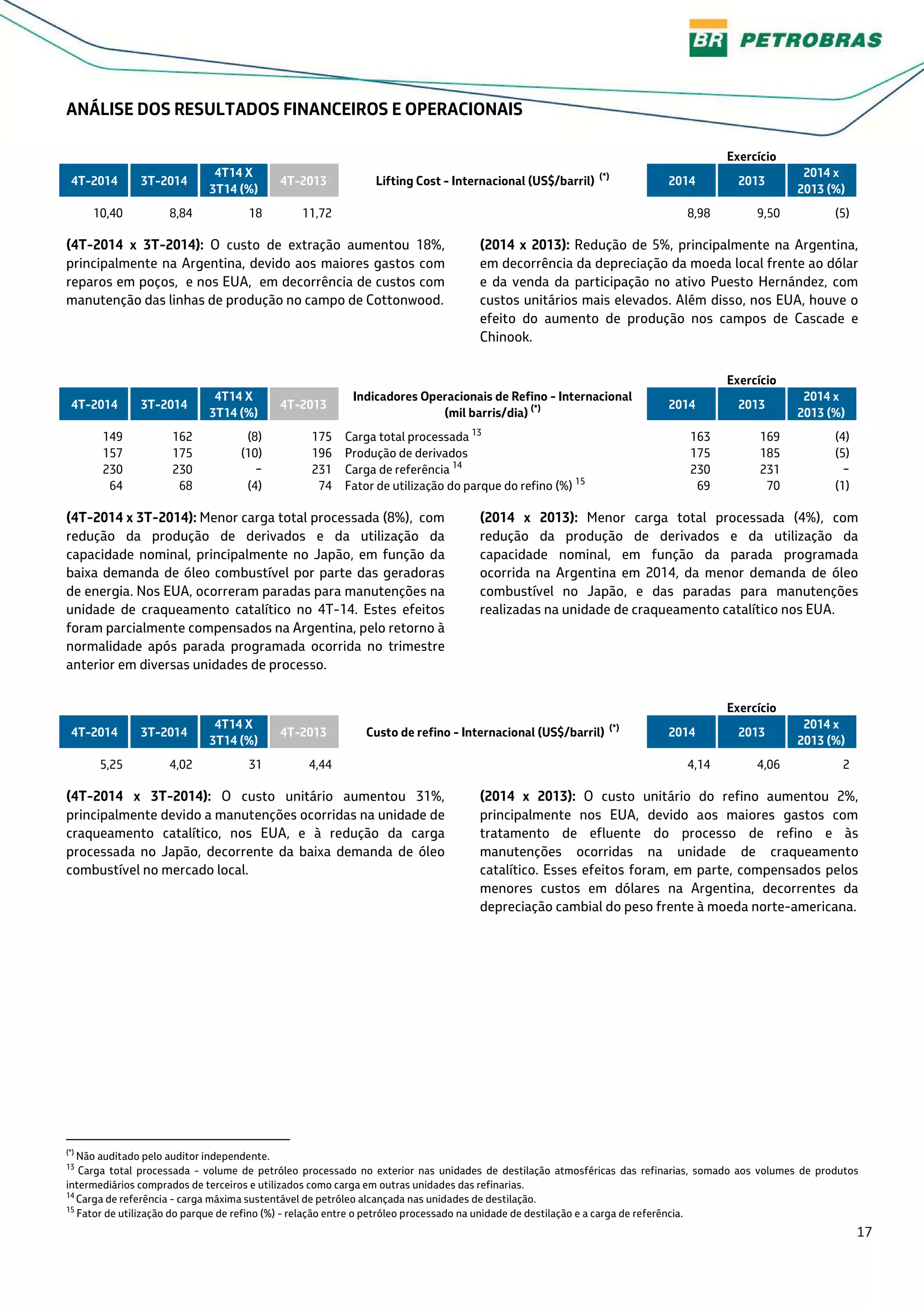 17
ANÁLISE DOS RESULTADOS FINANCEIROS E OPERACIONAIS
Exercício
4T-2014 3T-2014
4T14 X
3T14 (%)
4T-2013 Lifting Cost - Internacional (US$/barril) (*)
2014 2013
2014 x
2013 (%)
10,40 8,84 18 11,72 8,98 9,50 (5)
(4T-2014 x 3T-2014): O custo de extração aumentou 18%,
principalmente na Argentina, devido aos maiores gastos com
reparos em poços, e nos EUA, em decorrência de custos com
manutenção das linhas de produção no campo de Cottonwood.
(2014 x 2013): Redução de 5%, principalmente na Argentina,
em decorrência da depreciação da moeda local frente ao dólar
e da venda da participação no ativo Puesto Hernández, com
custos unitários mais elevados. Além disso, nos EUA, houve o
efeito do aumento de produção nos campos de Cascade e
Chinook.
Exercício
4T-2014 3T-2014
4T14 X
3T14 (%)
4T-2013
Indicadores Operacionais de Refino - Internacional
(mil barris/dia) (*) 2014 2013
2014 x
2013 (%)
149 162 (8) 175 Carga total processada 13
163 169 (4)
157 175 (10) 196 Produção de derivados 175 185 (5)
230 230 − 231 Carga de referência 14
230 231 −
64 68 (4) 74 Fator de utilização do parque do refino (%) 15
69 70 (1)
(4T-2014 x 3T-2014): Menor carga total processada (8%), com
redução da produção de derivados e da utilização da
capacidade nominal, principalmente no Japão, em função da
baixa demanda de óleo combustível por parte das geradoras
de energia. Nos EUA, ocorreram paradas para manutenções na
unidade de craqueamento catalítico no 4T-14. Estes efeitos
foram parcialmente compensados na Argentina, pelo retorno à
normalidade após parada programada ocorrida no trimestre
anterior em diversas unidades de processo.
(2014 x 2013): Menor carga total processada (4%), com
redução da produção de derivados e da utilização da
capacidade nominal, em função da parada programada
ocorrida na Argentina em 2014, da menor demanda de óleo
combustível no Japão, e das paradas para manutenções
realizadas na unidade de craqueamento catalítico nos EUA.
Exercício
4T-2014 3T-2014
4T14 X
3T14 (%)
4T-2013 Custo de refino - Internacional (US$/barril) (*)
2014 2013
2014 x
2013 (%)
5,25 4,02 31 4,44 4,14 4,06 2
(4T-2014 x 3T-2014): O custo unitário aumentou 31%,
principalmente devido a manutenções ocorridas na unidade de
craqueamento catalítico, nos EUA, e à redução da carga
processada no Japão, decorrente da baixa demanda de óleo
combustível no mercado local.
(2014 x 2013): O custo unitário do refino aumentou 2%,
principalmente nos EUA, devido aos maiores gastos com
tratamento de efluente do processo de refino e às
manutenções ocorridas na unidade de craqueamento
catalítico. Esses efeitos foram, em parte, compensados pelos
menores custos em dólares na Argentina, decorrentes da
depreciação cambial do peso frente à moeda norte-americana.
(*)
Não auditado pelo auditor independente.
13
Carga total processada - volume de petróleo processado no exterior nas unidades de destilação atmosféricas das refinarias, somado aos volumes de produtos
intermediários comprados de terceiros e utilizados como carga em outras unidades das refinarias.
14
Carga de referência - carga máxima sustentável de petróleo alcançada nas unidades de destilação.
15
Fator de utilização do parque de refino (%) - relação entre o petróleo processado na unidade de destilação e a carga de referência.
 