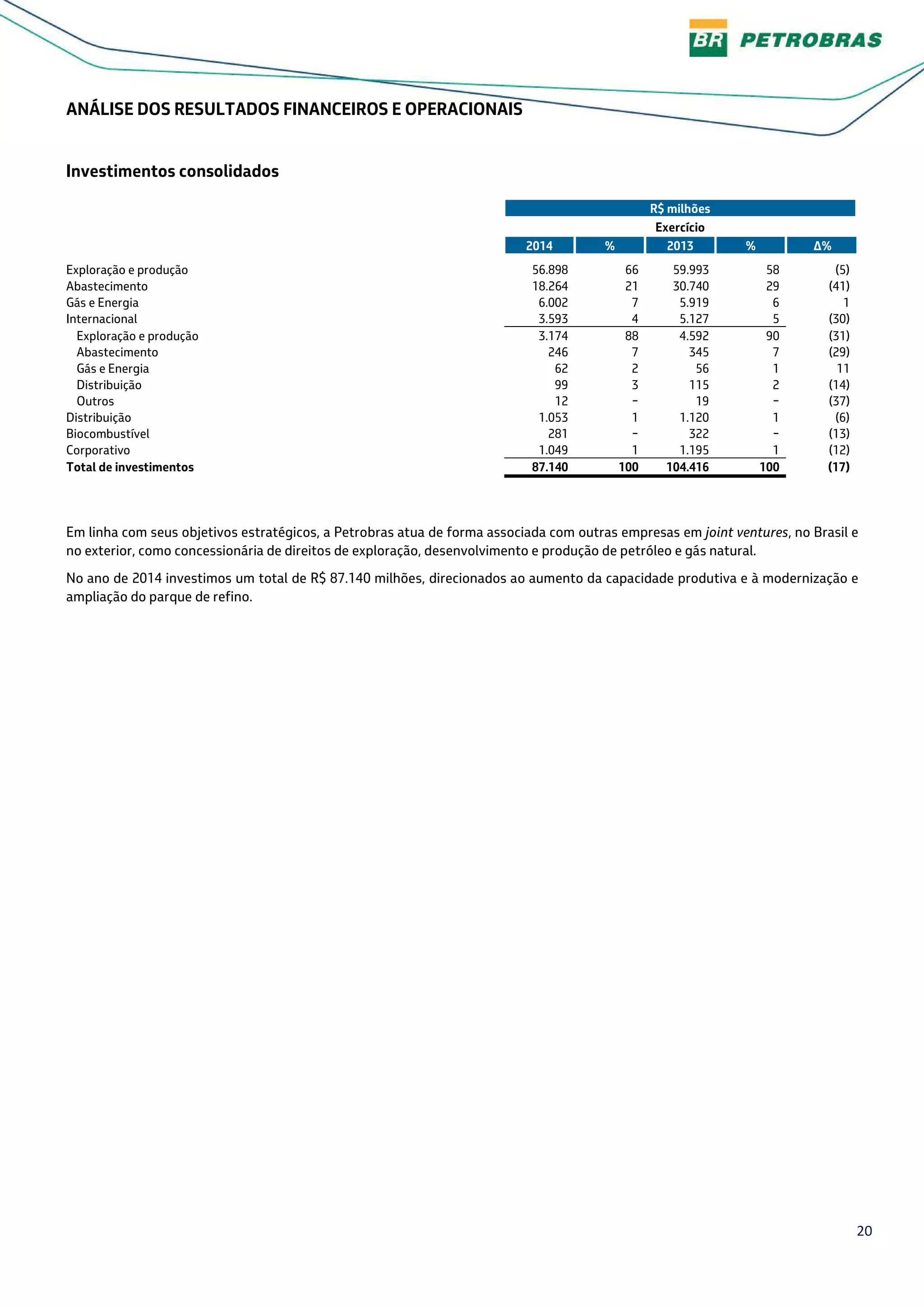 20
ANÁLISE DOS RESULTADOS FINANCEIROS E OPERACIONAIS
Investimentos consolidados
R$ milhões
Exercício
2014 % 2013 % Δ%
Exploração e produção 56.898 66 59.993 58 (5)
Abastecimento 18.264 21 30.740 29 (41)
Gás e Energia 6.002 7 5.919 6 1
Internacional 3.593 4 5.127 5 (30)
Exploração e produção 3.174 88 4.592 90 (31)
Abastecimento 246 7 345 7 (29)
Gás e Energia 62 2 56 1 11
Distribuição 99 3 115 2 (14)
Outros 12 − 19 − (37)
Distribuição 1.053 1 1.120 1 (6)
Biocombustível 281 − 322 − (13)
Corporativo 1.049 1 1.195 1 (12)
Total de investimentos 87.140 100 104.416 100 (17)
Em linha com seus objetivos estratégicos, a Petrobras atua de forma associada com outras empresas em joint ventures, no Brasil e
no exterior, como concessionária de direitos de exploração, desenvolvimento e produção de petróleo e gás natural.
No ano de 2014 investimos um total de R$ 87.140 milhões, direcionados ao aumento da capacidade produtiva e à modernização e
ampliação do parque de refino.
 