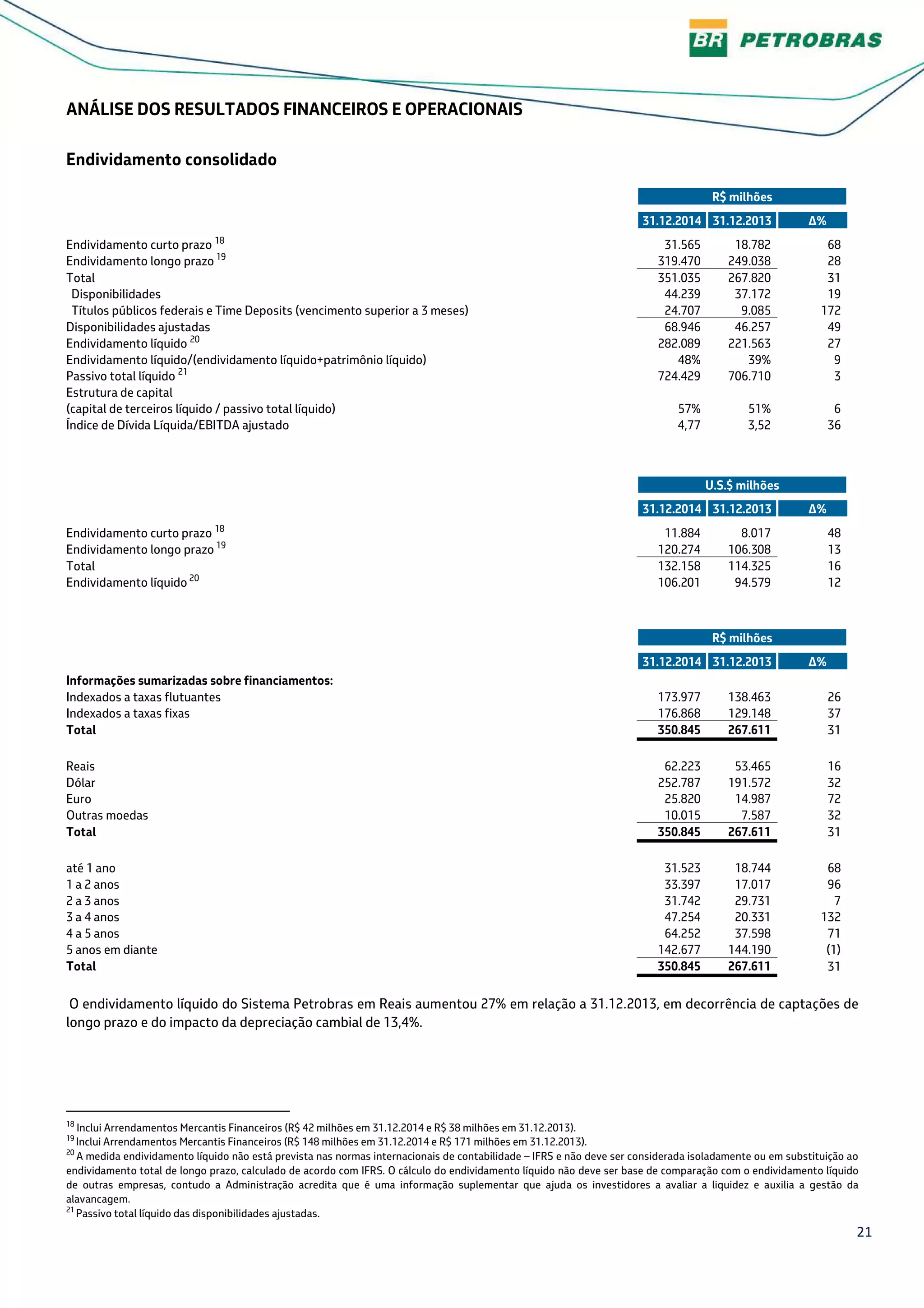 21
ANÁLISE DOS RESULTADOS FINANCEIROS E OPERACIONAIS
Endividamento consolidado
R$ milhões
31.12.2014 31.12.2013 Δ%
Endividamento curto prazo 18
31.565 18.782 68
Endividamento longo prazo 19
319.470 249.038 28
Total 351.035 267.820 31
Disponibilidades 44.239 37.172 19
Títulos públicos federais e Time Deposits (vencimento superior a 3 meses) 24.707 9.085 172
Disponibilidades ajustadas 68.946 46.257 49
Endividamento líquido 20
282.089 221.563 27
Endividamento líquido/(endividamento líquido+patrimônio líquido) 48% 39% 9
Passivo total líquido 21
724.429 706.710 3
Estrutura de capital
(capital de terceiros líquido / passivo total líquido) 57% 51% 6
Índice de Dívida Líquida/EBITDA ajustado 4,77 3,52 36
U.S.$ milhões
31.12.2014 31.12.2013 Δ%
Endividamento curto prazo 18
11.884 8.017 48
Endividamento longo prazo 19
120.274 106.308 13
Total 132.158 114.325 16
Endividamento líquido 20
106.201 94.579 12
R$ milhões
31.12.2014 31.12.2013 Δ%
Informações sumarizadas sobre financiamentos:
Indexados a taxas flutuantes 173.977 138.463 26
Indexados a taxas fixas 176.868 129.148 37
Total 350.845 267.611 31
Reais 62.223 53.465 16
Dólar 252.787 191.572 32
Euro 25.820 14.987 72
Outras moedas 10.015 7.587 32
Total 350.845 267.611 31
até 1 ano 31.523 18.744 68
1 a 2 anos 33.397 17.017 96
2 a 3 anos 31.742 29.731 7
3 a 4 anos 47.254 20.331 132
4 a 5 anos 64.252 37.598 71
5 anos em diante 142.677 144.190 (1)
Total 350.845 267.611 31
O endividamento líquido do Sistema Petrobras em Reais aumentou 27% em relação a 31.12.2013, em decorrência de captações de
longo prazo e do impacto da depreciação cambial de 13,4%.
18
Inclui Arrendamentos Mercantis Financeiros (R$ 42 milhões em 31.12.2014 e R$ 38 milhões em 31.12.2013).
19
Inclui Arrendamentos Mercantis Financeiros (R$ 148 milhões em 31.12.2014 e R$ 171 milhões em 31.12.2013).
20
A medida endividamento líquido não está prevista nas normas internacionais de contabilidade – IFRS e não deve ser considerada isoladamente ou em substituição ao
endividamento total de longo prazo, calculado de acordo com IFRS. O cálculo do endividamento líquido não deve ser base de comparação com o endividamento líquido
de outras empresas, contudo a Administração acredita que é uma informação suplementar que ajuda os investidores a avaliar a liquidez e auxilia a gestão da
alavancagem.
21
Passivo total líquido das disponibilidades ajustadas.
 