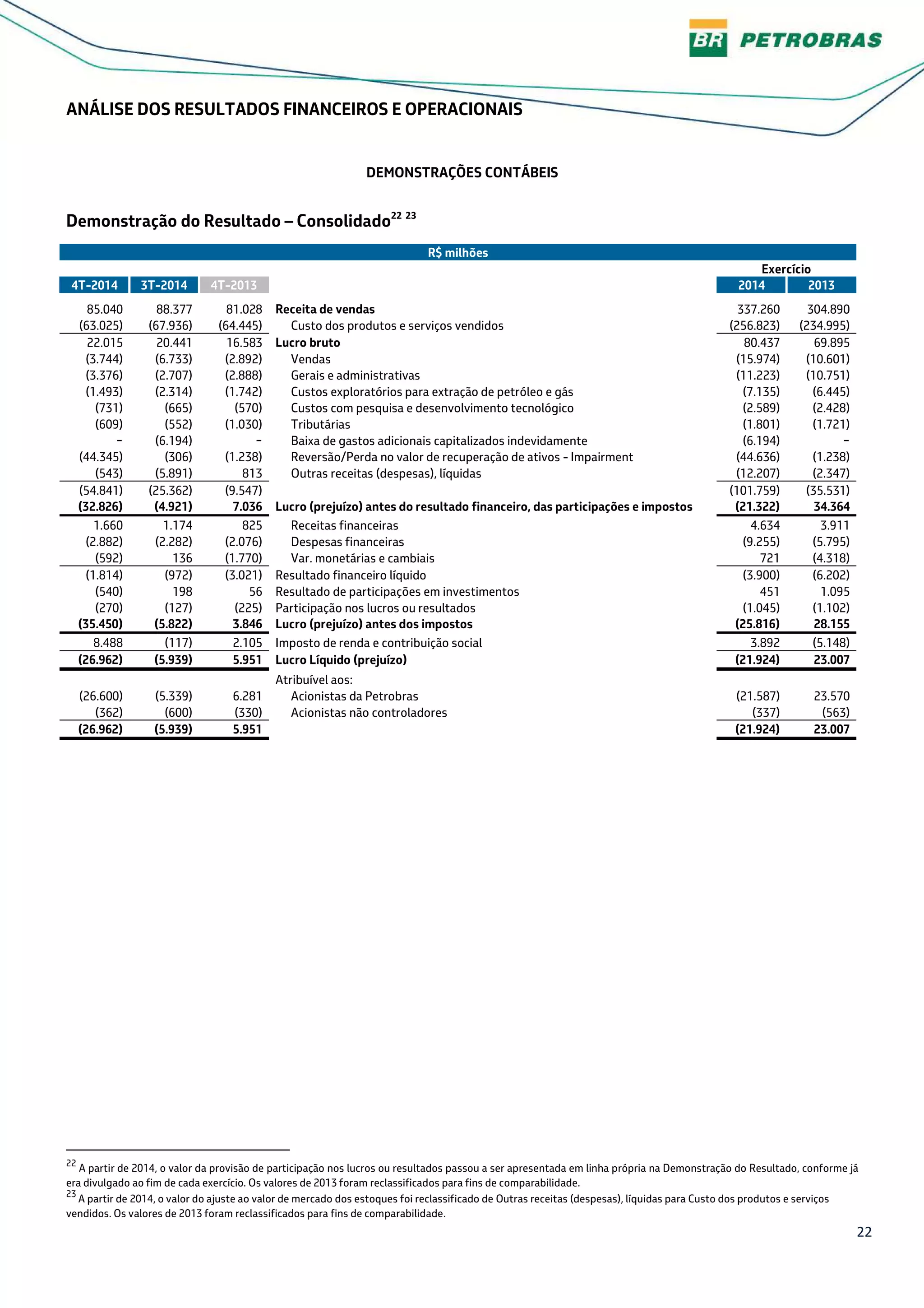 22
ANÁLISE DOS RESULTADOS FINANCEIROS E OPERACIONAIS
DEMONSTRAÇÕES CONTÁBEIS
Demonstração do Resultado – Consolidado22 23
R$ milhões
Exercício
4T-2014 3T-2014 4T-2013 2014 2013
85.040 88.377 81.028 Receita de vendas 337.260 304.890
(63.025) (67.936) (64.445) Custo dos produtos e serviços vendidos (256.823) (234.995)
22.015 20.441 16.583 Lucro bruto 80.437 69.895
(3.744) (6.733) (2.892) Vendas (15.974) (10.601)
(3.376) (2.707) (2.888) Gerais e administrativas (11.223) (10.751)
(1.493) (2.314) (1.742) Custos exploratórios para extração de petróleo e gás (7.135) (6.445)
(731) (665) (570) Custos com pesquisa e desenvolvimento tecnológico (2.589) (2.428)
(609) (552) (1.030) Tributárias (1.801) (1.721)
− (6.194) − Baixa de gastos adicionais capitalizados indevidamente (6.194) −
(44.345) (306) (1.238) Reversão/Perda no valor de recuperação de ativos - Impairment (44.636) (1.238)
(543) (5.891) 813 Outras receitas (despesas), líquidas (12.207) (2.347)
(54.841) (25.362) (9.547) (101.759) (35.531)
(32.826) (4.921) 7.036 Lucro (prejuízo) antes do resultado financeiro, das participações e impostos (21.322) 34.364
1.660 1.174 825 Receitas financeiras 4.634 3.911
(2.882) (2.282) (2.076) Despesas financeiras (9.255) (5.795)
(592) 136 (1.770) Var. monetárias e cambiais 721 (4.318)
(1.814) (972) (3.021) Resultado financeiro líquido (3.900) (6.202)
(540) 198 56 Resultado de participações em investimentos 451 1.095
(270) (127) (225) Participação nos lucros ou resultados (1.045) (1.102)
(35.450) (5.822) 3.846 Lucro (prejuízo) antes dos impostos (25.816) 28.155
8.488 (117) 2.105 Imposto de renda e contribuição social 3.892 (5.148)
(26.962) (5.939) 5.951 Lucro Líquido (prejuízo) (21.924) 23.007
Atribuível aos:
(26.600) (5.339) 6.281 Acionistas da Petrobras (21.587) 23.570
(362) (600) (330) Acionistas não controladores (337) (563)
(26.962) (5.939) 5.951 (21.924) 23.007
22
A partir de 2014, o valor da provisão de participação nos lucros ou resultados passou a ser apresentada em linha própria na Demonstração do Resultado, conforme já
era divulgado ao fim de cada exercício. Os valores de 2013 foram reclassificados para fins de comparabilidade.
23
A partir de 2014, o valor do ajuste ao valor de mercado dos estoques foi reclassificado de Outras receitas (despesas), líquidas para Custo dos produtos e serviços
vendidos. Os valores de 2013 foram reclassificados para fins de comparabilidade.
 