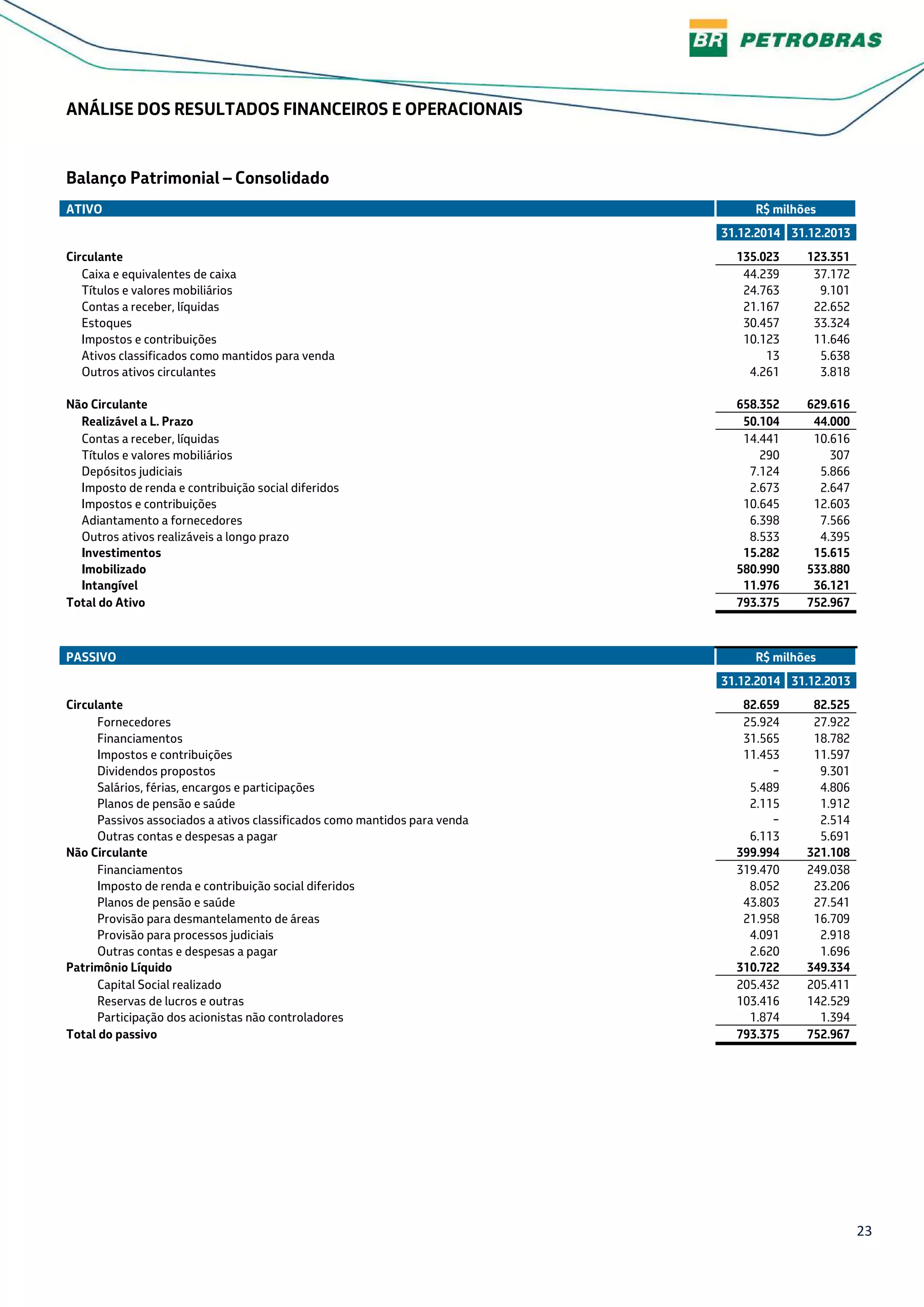23
ANÁLISE DOS RESULTADOS FINANCEIROS E OPERACIONAIS
Balanço Patrimonial – Consolidado
ATIVO R$ milhões
31.12.2014 31.12.2013
Circulante 135.023 123.351
Caixa e equivalentes de caixa 44.239 37.172
Títulos e valores mobiliários 24.763 9.101
Contas a receber, líquidas 21.167 22.652
Estoques 30.457 33.324
Impostos e contribuições 10.123 11.646
Ativos classificados como mantidos para venda 13 5.638
Outros ativos circulantes 4.261 3.818
Não Circulante 658.352 629.616
Realizável a L. Prazo 50.104 44.000
Contas a receber, líquidas 14.441 10.616
Títulos e valores mobiliários 290 307
Depósitos judiciais 7.124 5.866
Imposto de renda e contribuição social diferidos 2.673 2.647
Impostos e contribuições 10.645 12.603
Adiantamento a fornecedores 6.398 7.566
Outros ativos realizáveis a longo prazo 8.533 4.395
Investimentos 15.282 15.615
Imobilizado 580.990 533.880
Intangível 11.976 36.121
Total do Ativo 793.375 752.967
PASSIVO R$ milhões
31.12.2014 31.12.2013
Circulante 82.659 82.525
Fornecedores 25.924 27.922
Financiamentos 31.565 18.782
Impostos e contribuições 11.453 11.597
Dividendos propostos − 9.301
Salários, férias, encargos e participações 5.489 4.806
Planos de pensão e saúde 2.115 1.912
Passivos associados a ativos classificados como mantidos para venda − 2.514
Outras contas e despesas a pagar 6.113 5.691
Não Circulante 399.994 321.108
Financiamentos 319.470 249.038
Imposto de renda e contribuição social diferidos 8.052 23.206
Planos de pensão e saúde 43.803 27.541
Provisão para desmantelamento de áreas 21.958 16.709
Provisão para processos judiciais 4.091 2.918
Outras contas e despesas a pagar 2.620 1.696
Patrimônio Líquido 310.722 349.334
Capital Social realizado 205.432 205.411
Reservas de lucros e outras 103.416 142.529
Participação dos acionistas não controladores 1.874 1.394
Total do passivo 793.375 752.967
 