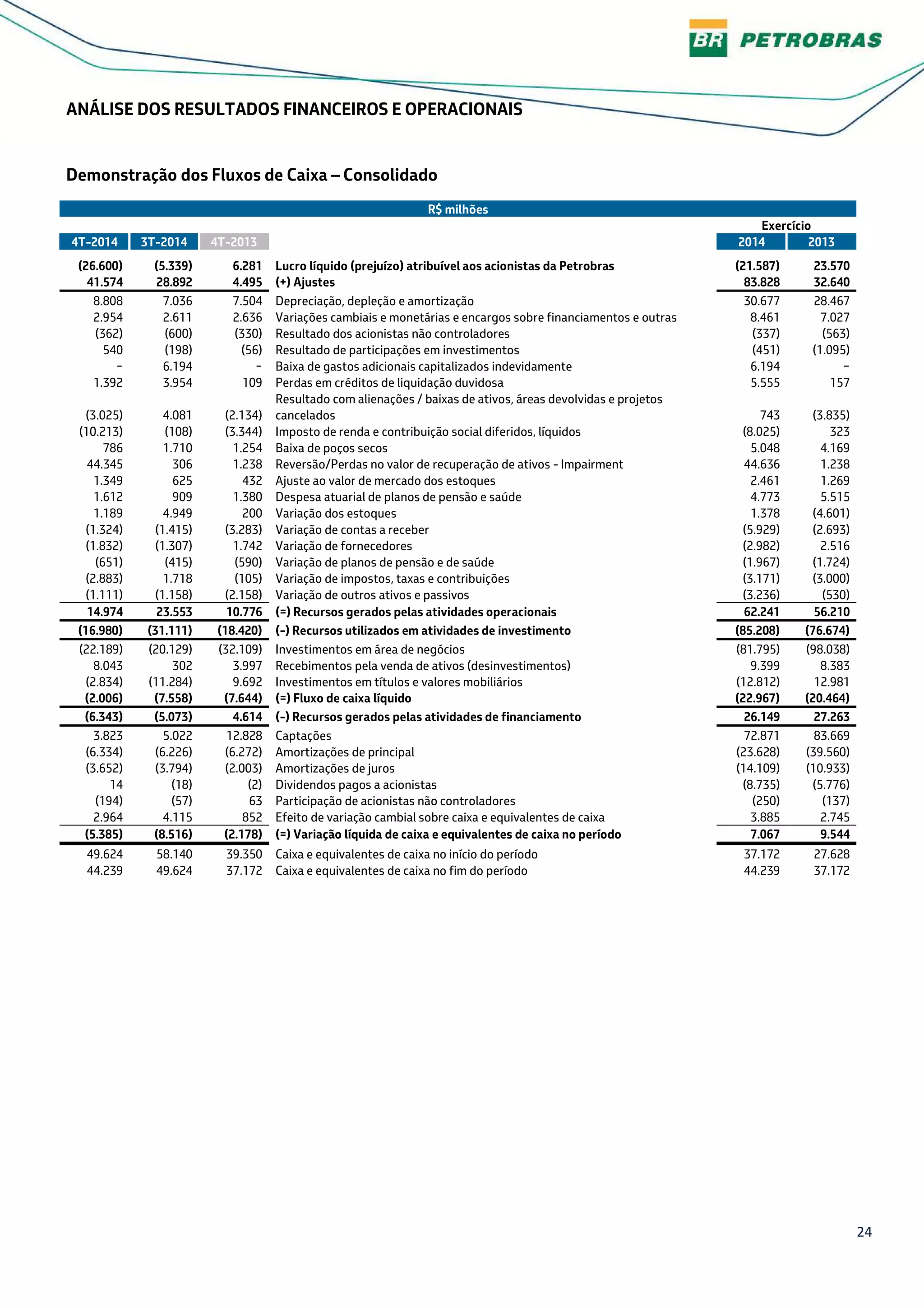 24
ANÁLISE DOS RESULTADOS FINANCEIROS E OPERACIONAIS
Demonstração dos Fluxos de Caixa – Consolidado
R$ milhões
Exercício
4T-2014 3T-2014 4T-2013 2014 2013
(26.600) (5.339) 6.281 Lucro líquido (prejuízo) atribuível aos acionistas da Petrobras (21.587) 23.570
41.574 28.892 4.495 (+) Ajustes 83.828 32.640
8.808 7.036 7.504 Depreciação, depleção e amortização 30.677 28.467
2.954 2.611 2.636 Variações cambiais e monetárias e encargos sobre financiamentos e outras 8.461 7.027
(362) (600) (330) Resultado dos acionistas não controladores (337) (563)
540 (198) (56) Resultado de participações em investimentos (451) (1.095)
− 6.194 − Baixa de gastos adicionais capitalizados indevidamente 6.194 −
1.392 3.954 109 Perdas em créditos de liquidação duvidosa 5.555 157
(3.025) 4.081 (2.134)
Resultado com alienações / baixas de ativos, áreas devolvidas e projetos
cancelados 743 (3.835)
(10.213) (108) (3.344) Imposto de renda e contribuição social diferidos, líquidos (8.025) 323
786 1.710 1.254 Baixa de poços secos 5.048 4.169
44.345 306 1.238 Reversão/Perdas no valor de recuperação de ativos - Impairment 44.636 1.238
1.349 625 432 Ajuste ao valor de mercado dos estoques 2.461 1.269
1.612 909 1.380 Despesa atuarial de planos de pensão e saúde 4.773 5.515
1.189 4.949 200 Variação dos estoques 1.378 (4.601)
(1.324) (1.415) (3.283) Variação de contas a receber (5.929) (2.693)
(1.832) (1.307) 1.742 Variação de fornecedores (2.982) 2.516
(651) (415) (590) Variação de planos de pensão e de saúde (1.967) (1.724)
(2.883) 1.718 (105) Variação de impostos, taxas e contribuições (3.171) (3.000)
(1.111) (1.158) (2.158) Variação de outros ativos e passivos (3.236) (530)
14.974 23.553 10.776 (=) Recursos gerados pelas atividades operacionais 62.241 56.210
(16.980) (31.111) (18.420) (-) Recursos utilizados em atividades de investimento (85.208) (76.674)
(22.189) (20.129) (32.109) Investimentos em área de negócios (81.795) (98.038)
8.043 302 3.997 Recebimentos pela venda de ativos (desinvestimentos) 9.399 8.383
(2.834) (11.284) 9.692 Investimentos em títulos e valores mobiliários (12.812) 12.981
(2.006) (7.558) (7.644) (=) Fluxo de caixa líquido (22.967) (20.464)
(6.343) (5.073) 4.614 (-) Recursos gerados pelas atividades de financiamento 26.149 27.263
3.823 5.022 12.828 Captações 72.871 83.669
(6.334) (6.226) (6.272) Amortizações de principal (23.628) (39.560)
(3.652) (3.794) (2.003) Amortizações de juros (14.109) (10.933)
14 (18) (2) Dividendos pagos a acionistas (8.735) (5.776)
(194) (57) 63 Participação de acionistas não controladores (250) (137)
2.964 4.115 852 Efeito de variação cambial sobre caixa e equivalentes de caixa 3.885 2.745
(5.385) (8.516) (2.178) (=) Variação líquida de caixa e equivalentes de caixa no período 7.067 9.544
49.624 58.140 39.350 Caixa e equivalentes de caixa no início do período 37.172 27.628
44.239 49.624 37.172 Caixa e equivalentes de caixa no fim do período 44.239 37.172
 
