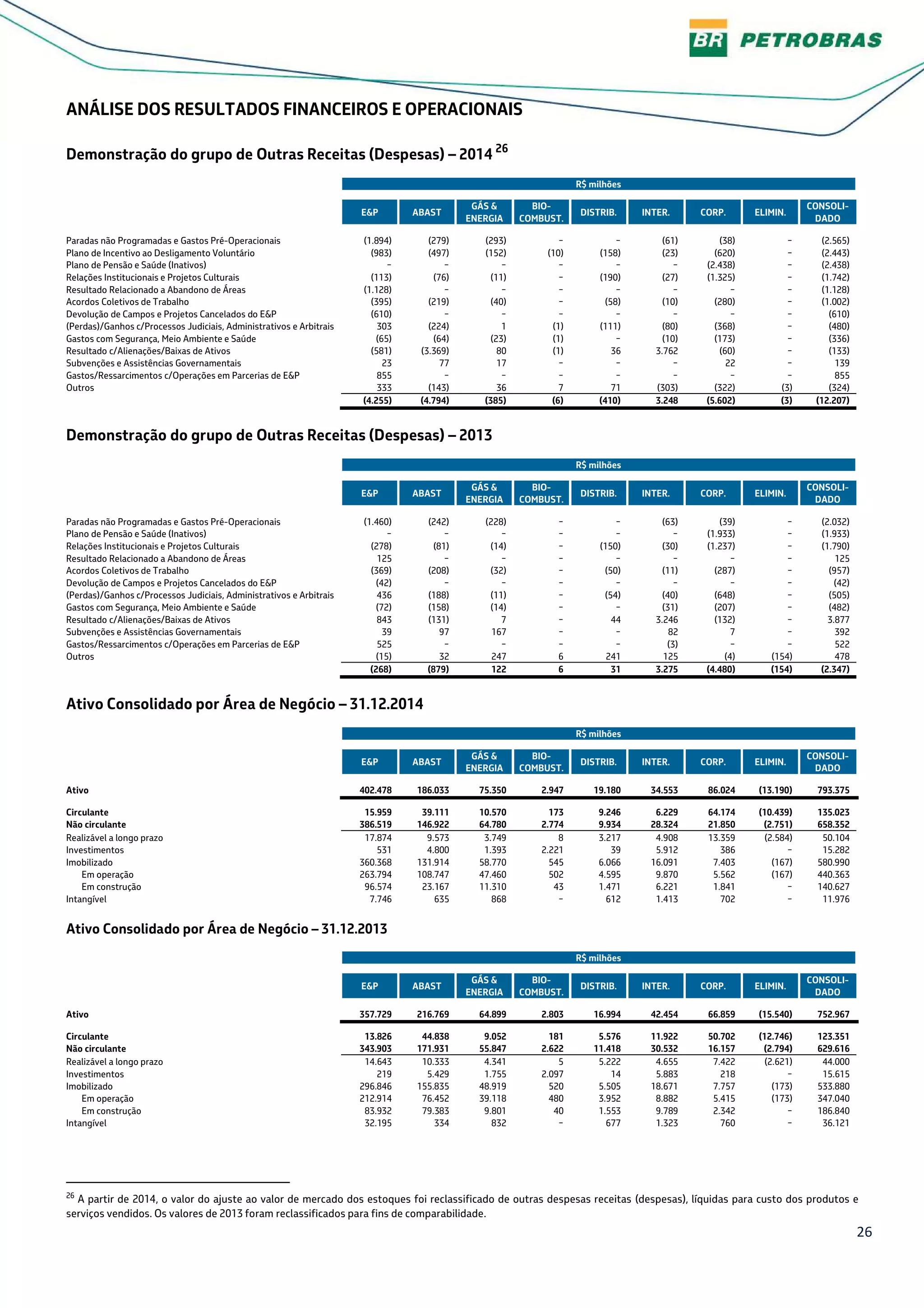 26
ANÁLISE DOS RESULTADOS FINANCEIROS E OPERACIONAIS
Demonstração do grupo de Outras Receitas (Despesas) – 2014 26
R$ milhões
E&P ABAST
GÁS &
ENERGIA
BIO-
COMBUST.
DISTRIB. INTER. CORP. ELIMIN.
CONSOLI-
DADO
Paradas não Programadas e Gastos Pré-Operacionais (1.894) (279) (293) − − (61) (38) − (2.565)
Plano de Incentivo ao Desligamento Voluntário (983) (497) (152) (10) (158) (23) (620) − (2.443)
Plano de Pensão e Saúde (Inativos) − − − − − − (2.438) − (2.438)
Relações Institucionais e Projetos Culturais (113) (76) (11) − (190) (27) (1.325) − (1.742)
Resultado Relacionado a Abandono de Áreas (1.128) − − − − − − − (1.128)
Acordos Coletivos de Trabalho (395) (219) (40) − (58) (10) (280) − (1.002)
Devolução de Campos e Projetos Cancelados do E&P (610) − − − − − − − (610)
(Perdas)/Ganhos c/Processos Judiciais, Administrativos e Arbitrais 303 (224) 1 (1) (111) (80) (368) − (480)
Gastos com Segurança, Meio Ambiente e Saúde (65) (64) (23) (1) − (10) (173) − (336)
Resultado c/Alienações/Baixas de Ativos (581) (3.369) 80 (1) 36 3.762 (60) − (133)
Subvenções e Assistências Governamentais 23 77 17 − − − 22 − 139
Gastos/Ressarcimentos c/Operações em Parcerias de E&P 855 − − − − − − − 855
Outros 333 (143) 36 7 71 (303) (322) (3) (324)
(4.255) (4.794) (385) (6) (410) 3.248 (5.602) (3) (12.207)
Demonstração do grupo de Outras Receitas (Despesas) – 2013
R$ milhões
E&P ABAST
GÁS &
ENERGIA
BIO-
COMBUST.
DISTRIB. INTER. CORP. ELIMIN.
CONSOLI-
DADO
Paradas não Programadas e Gastos Pré-Operacionais (1.460) (242) (228) − − (63) (39) − (2.032)
Plano de Pensão e Saúde (Inativos) − − − − − − (1.933) − (1.933)
Relações Institucionais e Projetos Culturais (278) (81) (14) − (150) (30) (1.237) − (1.790)
Resultado Relacionado a Abandono de Áreas 125 − − − − − − − 125
Acordos Coletivos de Trabalho (369) (208) (32) − (50) (11) (287) − (957)
Devolução de Campos e Projetos Cancelados do E&P (42) − − − − − − − (42)
(Perdas)/Ganhos c/Processos Judiciais, Administrativos e Arbitrais 436 (188) (11) − (54) (40) (648) − (505)
Gastos com Segurança, Meio Ambiente e Saúde (72) (158) (14) − − (31) (207) − (482)
Resultado c/Alienações/Baixas de Ativos 843 (131) 7 − 44 3.246 (132) − 3.877
Subvenções e Assistências Governamentais 39 97 167 − − 82 7 − 392
Gastos/Ressarcimentos c/Operações em Parcerias de E&P 525 − − − − (3) − − 522
Outros (15) 32 247 6 241 125 (4) (154) 478
(268) (879) 122 6 31 3.275 (4.480) (154) (2.347)
Ativo Consolidado por Área de Negócio – 31.12.2014
R$ milhões
E&P ABAST
GÁS &
ENERGIA
BIO-
COMBUST.
DISTRIB. INTER. CORP. ELIMIN.
CONSOLI-
DADO
Ativo 402.478 186.033 75.350 2.947 19.180 34.553 86.024 (13.190) 793.375
Circulante 15.959 39.111 10.570 173 9.246 6.229 64.174 (10.439) 135.023
Não circulante 386.519 146.922 64.780 2.774 9.934 28.324 21.850 (2.751) 658.352
Realizável a longo prazo 17.874 9.573 3.749 8 3.217 4.908 13.359 (2.584) 50.104
Investimentos 531 4.800 1.393 2.221 39 5.912 386 − 15.282
Imobilizado 360.368 131.914 58.770 545 6.066 16.091 7.403 (167) 580.990
Em operação 263.794 108.747 47.460 502 4.595 9.870 5.562 (167) 440.363
Em construção 96.574 23.167 11.310 43 1.471 6.221 1.841 − 140.627
Intangível 7.746 635 868 − 612 1.413 702 − 11.976
Ativo Consolidado por Área de Negócio – 31.12.2013
R$ milhões
E&P ABAST
GÁS &
ENERGIA
BIO-
COMBUST.
DISTRIB. INTER. CORP. ELIMIN.
CONSOLI-
DADO
Ativo 357.729 216.769 64.899 2.803 16.994 42.454 66.859 (15.540) 752.967
Circulante 13.826 44.838 9.052 181 5.576 11.922 50.702 (12.746) 123.351
Não circulante 343.903 171.931 55.847 2.622 11.418 30.532 16.157 (2.794) 629.616
Realizável a longo prazo 14.643 10.333 4.341 5 5.222 4.655 7.422 (2.621) 44.000
Investimentos 219 5.429 1.755 2.097 14 5.883 218 − 15.615
Imobilizado 296.846 155.835 48.919 520 5.505 18.671 7.757 (173) 533.880
Em operação 212.914 76.452 39.118 480 3.952 8.882 5.415 (173) 347.040
Em construção 83.932 79.383 9.801 40 1.553 9.789 2.342 − 186.840
Intangível 32.195 334 832 − 677 1.323 760 − 36.121
26
A partir de 2014, o valor do ajuste ao valor de mercado dos estoques foi reclassificado de outras despesas receitas (despesas), líquidas para custo dos produtos e
serviços vendidos. Os valores de 2013 foram reclassificados para fins de comparabilidade.
 