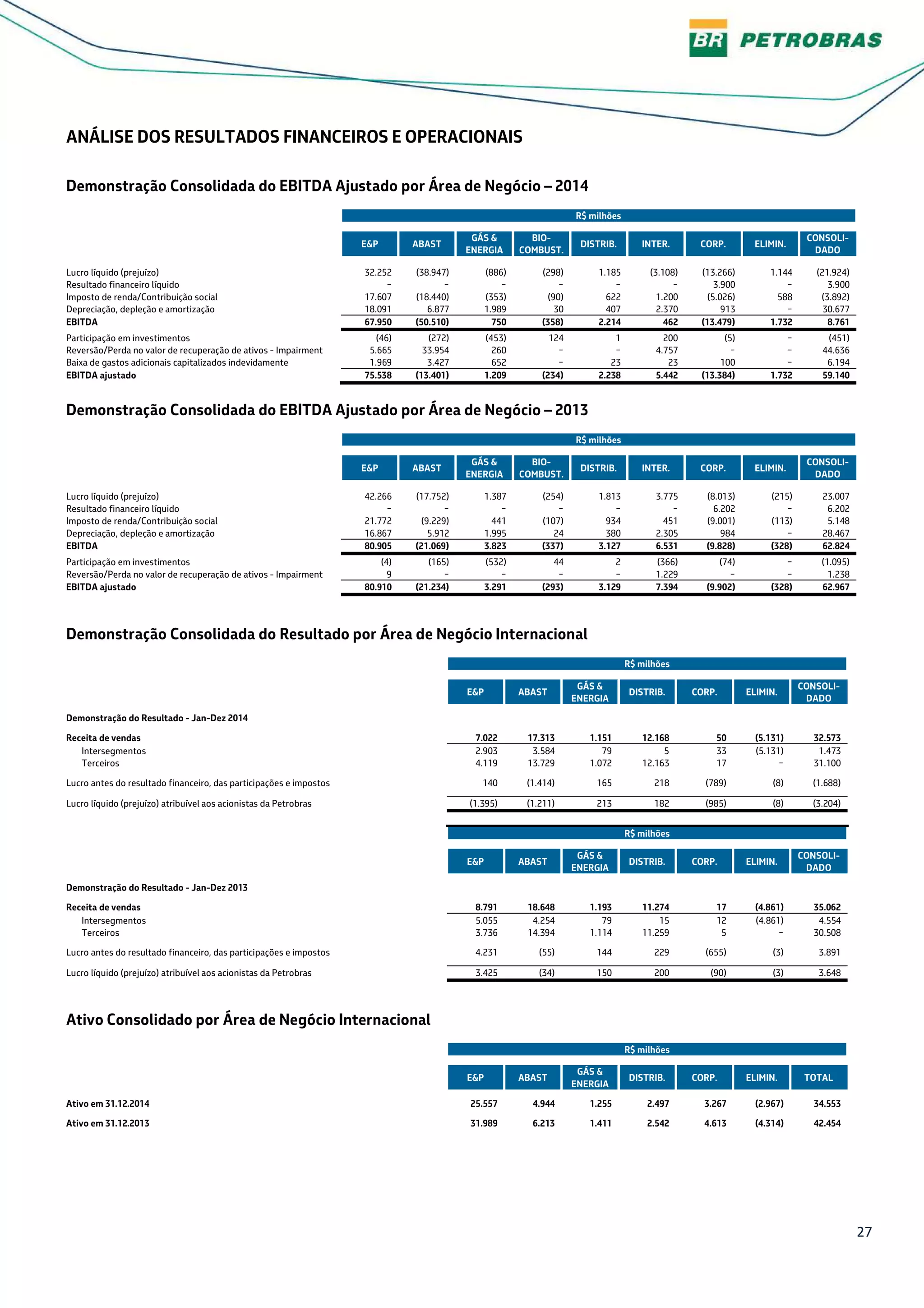 27
ANÁLISE DOS RESULTADOS FINANCEIROS E OPERACIONAIS
Demonstração Consolidada do EBITDA Ajustado por Área de Negócio – 2014
R$ milhões
E&P ABAST
GÁS &
ENERGIA
BIO-
COMBUST.
DISTRIB. INTER. CORP. ELIMIN.
CONSOLI-
DADO
Lucro líquido (prejuízo) 32.252 (38.947) (886) (298) 1.185 (3.108) (13.266) 1.144 (21.924)
Resultado financeiro líquido − − − − − − 3.900 − 3.900
Imposto de renda/Contribuição social 17.607 (18.440) (353) (90) 622 1.200 (5.026) 588 (3.892)
Depreciação, depleção e amortização 18.091 6.877 1.989 30 407 2.370 913 − 30.677
EBITDA 67.950 (50.510) 750 (358) 2.214 462 (13.479) 1.732 8.761
Participação em investimentos (46) (272) (453) 124 1 200 (5) − (451)
Reversão/Perda no valor de recuperação de ativos - Impairment 5.665 33.954 260 − − 4.757 − − 44.636
Baixa de gastos adicionais capitalizados indevidamente 1.969 3.427 652 − 23 23 100 − 6.194
EBITDA ajustado 75.538 (13.401) 1.209 (234) 2.238 5.442 (13.384) 1.732 59.140
Demonstração Consolidada do EBITDA Ajustado por Área de Negócio – 2013
R$ milhões
E&P ABAST
GÁS &
ENERGIA
BIO-
COMBUST.
DISTRIB. INTER. CORP. ELIMIN.
CONSOLI-
DADO
Lucro líquido (prejuízo) 42.266 (17.752) 1.387 (254) 1.813 3.775 (8.013) (215) 23.007
Resultado financeiro líquido − − − − − − 6.202 − 6.202
Imposto de renda/Contribuição social 21.772 (9.229) 441 (107) 934 451 (9.001) (113) 5.148
Depreciação, depleção e amortização 16.867 5.912 1.995 24 380 2.305 984 − 28.467
EBITDA 80.905 (21.069) 3.823 (337) 3.127 6.531 (9.828) (328) 62.824
Participação em investimentos (4) (165) (532) 44 2 (366) (74) − (1.095)
Reversão/Perda no valor de recuperação de ativos - Impairment 9 − − − − 1.229 − − 1.238
EBITDA ajustado 80.910 (21.234) 3.291 (293) 3.129 7.394 (9.902) (328) 62.967
Demonstração Consolidada do Resultado por Área de Negócio Internacional
R$ milhões
E&P ABAST
GÁS &
ENERGIA
DISTRIB. CORP. ELIMIN.
CONSOLI-
DADO
Demonstração do Resultado - Jan-Dez 2014
Receita de vendas 7.022 17.313 1.151 12.168 50 (5.131) 32.573
Intersegmentos 2.903 3.584 79 5 33 (5.131) 1.473
Terceiros 4.119 13.729 1.072 12.163 17 − 31.100
Lucro antes do resultado financeiro, das participações e impostos 140 (1.414) 165 218 (789) (8) (1.688)
Lucro líquido (prejuízo) atribuível aos acionistas da Petrobras (1.395) (1.211) 213 182 (985) (8) (3.204)
R$ milhões
E&P ABAST
GÁS &
ENERGIA
DISTRIB. CORP. ELIMIN.
CONSOLI-
DADO
Demonstração do Resultado - Jan-Dez 2013
Receita de vendas 8.791 18.648 1.193 11.274 17 (4.861) 35.062
Intersegmentos 5.055 4.254 79 15 12 (4.861) 4.554
Terceiros 3.736 14.394 1.114 11.259 5 − 30.508
Lucro antes do resultado financeiro, das participações e impostos 4.231 (55) 144 229 (655) (3) 3.891
Lucro líquido (prejuízo) atribuível aos acionistas da Petrobras 3.425 (34) 150 200 (90) (3) 3.648
Ativo Consolidado por Área de Negócio Internacional
R$ milhões
E&P ABAST
GÁS &
ENERGIA
DISTRIB. CORP. ELIMIN. TOTAL
Ativo em 31.12.2014 25.557 4.944 1.255 2.497 3.267 (2.967) 34.553
Ativo em 31.12.2013 31.989 6.213 1.411 2.542 4.613 (4.314) 42.454
 