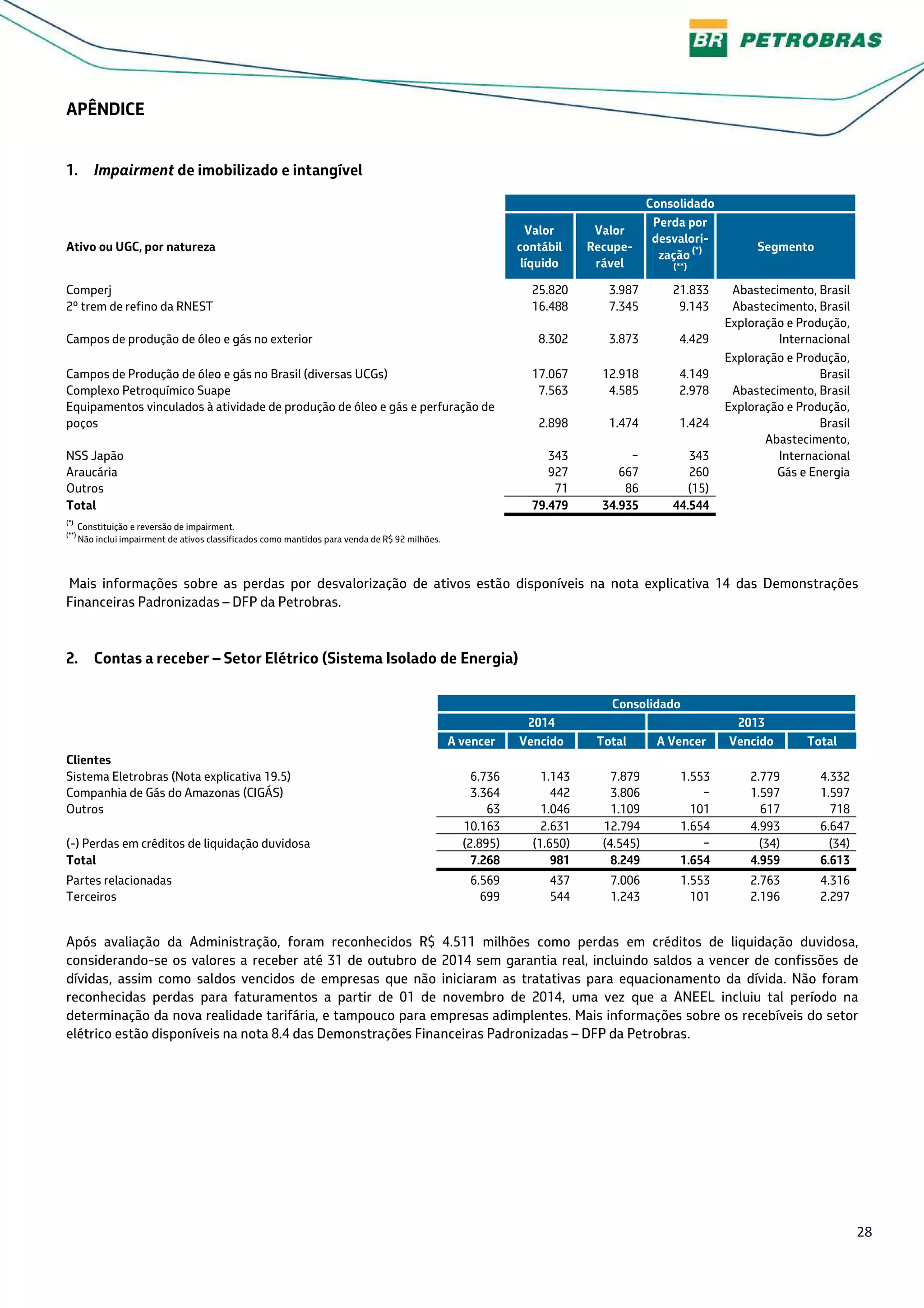 28
APÊNDICE
1. Impairment de imobilizado e intangível
Consolidado
Ativo ou UGC, por natureza
Valor
contábil
líquido
Valor
Recupe-
rável
Perda por
desvalori-
zação (*)
(**)
Segmento
Comperj 25.820 3.987 21.833 Abastecimento, Brasil
2º trem de refino da RNEST 16.488 7.345 9.143 Abastecimento, Brasil
Campos de produção de óleo e gás no exterior 8.302 3.873 4.429
Exploração e Produção,
Internacional
Campos de Produção de óleo e gás no Brasil (diversas UCGs) 17.067 12.918 4.149
Exploração e Produção,
Brasil
Complexo Petroquímico Suape 7.563 4.585 2.978 Abastecimento, Brasil
Equipamentos vinculados à atividade de produção de óleo e gás e perfuração de
poços 2.898 1.474 1.424
Exploração e Produção,
Brasil
NSS Japão 343 − 343
Abastecimento,
Internacional
Araucária 927 667 260 Gás e Energia
Outros 71 86 (15)
Total 79.479 34.935 44.544
(*)
Constituição e reversão de impairment.
(**)
Não inclui impairment de ativos classificados como mantidos para venda de R$ 92 milhões.
Mais informações sobre as perdas por desvalorização de ativos estão disponíveis na nota explicativa 14 das Demonstrações
Financeiras Padronizadas – DFP da Petrobras.
2. Contas a receber – Setor Elétrico (Sistema Isolado de Energia)
Consolidado
2014 2013
A vencer Vencido Total A Vencer Vencido Total
Clientes
Sistema Eletrobras (Nota explicativa 19.5) 6.736 1.143 7.879 1.553 2.779 4.332
Companhia de Gás do Amazonas (CIGÁS) 3.364 442 3.806 − 1.597 1.597
Outros 63 1.046 1.109 101 617 718
10.163 2.631 12.794 1.654 4.993 6.647
(-) Perdas em créditos de liquidação duvidosa (2.895) (1.650) (4.545) − (34) (34)
Total 7.268 981 8.249 1.654 4.959 6.613
Partes relacionadas 6.569 437 7.006 1.553 2.763 4.316
Terceiros 699 544 1.243 101 2.196 2.297
Após avaliação da Administração, foram reconhecidos R$ 4.511 milhões como perdas em créditos de liquidação duvidosa,
considerando-se os valores a receber até 31 de outubro de 2014 sem garantia real, incluindo saldos a vencer de confissões de
dívidas, assim como saldos vencidos de empresas que não iniciaram as tratativas para equacionamento da dívida. Não foram
reconhecidas perdas para faturamentos a partir de 01 de novembro de 2014, uma vez que a ANEEL incluiu tal período na
determinação da nova realidade tarifária, e tampouco para empresas adimplentes. Mais informações sobre os recebíveis do setor
elétrico estão disponíveis na nota 8.4 das Demonstrações Financeiras Padronizadas – DFP da Petrobras.
 