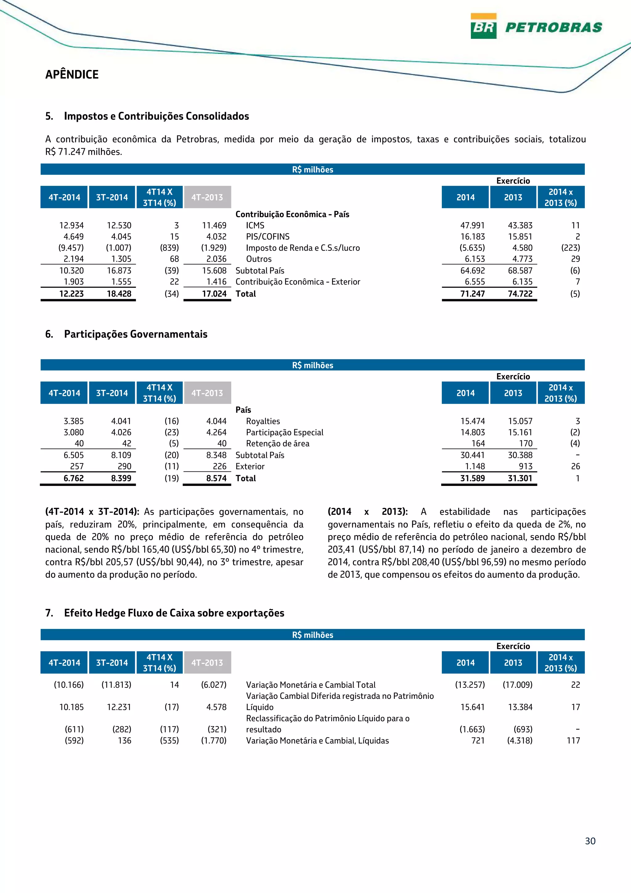 30
APÊNDICE
5. Impostos e Contribuições Consolidados
A contribuição econômica da Petrobras, medida por meio da geração de impostos, taxas e contribuições sociais, totalizou
R$ 71.247 milhões.
R$ milhões
Exercício
4T-2014 3T-2014
4T14 X
3T14 (%)
4T-2013 2014 2013
2014 x
2013 (%)
Contribuição Econômica - País
12.934 12.530 3 11.469 ICMS 47.991 43.383 11
4.649 4.045 15 4.032 PIS/COFINS 16.183 15.851 2
(9.457) (1.007) (839) (1.929) Imposto de Renda e C.S.s/lucro (5.635) 4.580 (223)
2.194 1.305 68 2.036 Outros 6.153 4.773 29
10.320 16.873 (39) 15.608 Subtotal País 64.692 68.587 (6)
1.903 1.555 22 1.416 Contribuição Econômica - Exterior 6.555 6.135 7
12.223 18.428 (34) 17.024 Total 71.247 74.722 (5)
6. Participações Governamentais
R$ milhões
Exercício
4T-2014 3T-2014
4T14 X
3T14 (%)
4T-2013 2014 2013
2014 x
2013 (%)
País
3.385 4.041 (16) 4.044 Royalties 15.474 15.057 3
3.080 4.026 (23) 4.264 Participação Especial 14.803 15.161 (2)
40 42 (5) 40 Retenção de área 164 170 (4)
6.505 8.109 (20) 8.348 Subtotal País 30.441 30.388 −
257 290 (11) 226 Exterior 1.148 913 26
6.762 8.399 (19) 8.574 Total 31.589 31.301 1
(4T-2014 x 3T-2014): As participações governamentais, no
país, reduziram 20%, principalmente, em consequência da
queda de 20% no preço médio de referência do petróleo
nacional, sendo R$/bbl 165,40 (US$/bbl 65,30) no 4º trimestre,
contra R$/bbl 205,57 (US$/bbl 90,44), no 3º trimestre, apesar
do aumento da produção no período.
(2014 x 2013): A estabilidade nas participações
governamentais no País, refletiu o efeito da queda de 2%, no
preço médio de referência do petróleo nacional, sendo R$/bbl
203,41 (US$/bbl 87,14) no período de janeiro a dezembro de
2014, contra R$/bbl 208,40 (US$/bbl 96,59) no mesmo período
de 2013, que compensou os efeitos do aumento da produção.
7. Efeito Hedge Fluxo de Caixa sobre exportações
R$ milhões
Exercício
4T-2014 3T-2014
4T14 X
3T14 (%)
4T-2013 2014 2013
2014 x
2013 (%)
(10.166) (11.813) 14 (6.027) Variação Monetária e Cambial Total (13.257) (17.009) 22
10.185 12.231 (17) 4.578
Variação Cambial Diferida registrada no Patrimônio
Líquido 15.641 13.384 17
(611) (282) (117) (321)
Reclassificação do Patrimônio Líquido para o
resultado (1.663) (693) −
(592) 136 (535) (1.770) Variação Monetária e Cambial, Líquidas 721 (4.318) 117
 