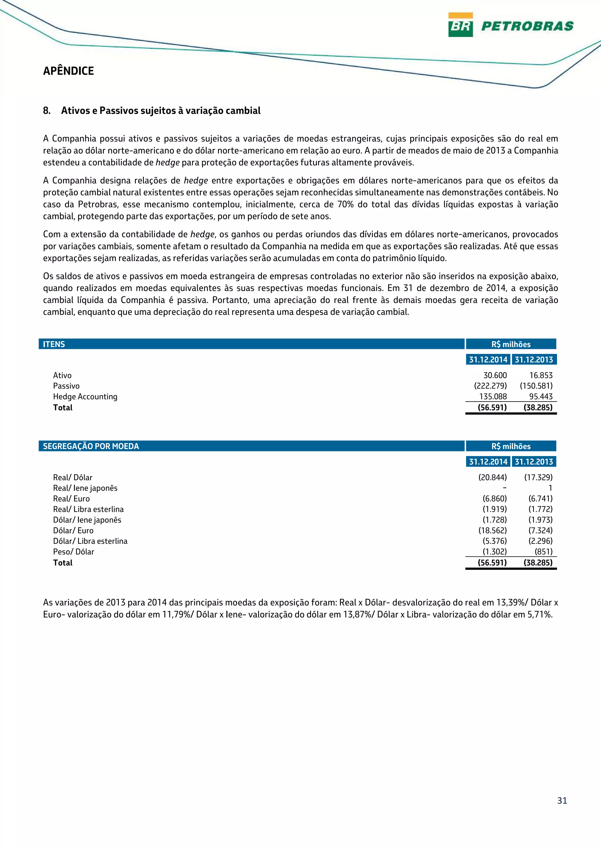 31
APÊNDICE
8. Ativos e Passivos sujeitos à variação cambial
A Companhia possui ativos e passivos sujeitos a variações de moedas estrangeiras, cujas principais exposições são do real em
relação ao dólar norte-americano e do dólar norte-americano em relação ao euro. A partir de meados de maio de 2013 a Companhia
estendeu a contabilidade de hedge para proteção de exportações futuras altamente prováveis.
A Companhia designa relações de hedge entre exportações e obrigações em dólares norte-americanos para que os efeitos da
proteção cambial natural existentes entre essas operações sejam reconhecidas simultaneamente nas demonstrações contábeis. No
caso da Petrobras, esse mecanismo contemplou, inicialmente, cerca de 70% do total das dívidas líquidas expostas à variação
cambial, protegendo parte das exportações, por um período de sete anos.
Com a extensão da contabilidade de hedge, os ganhos ou perdas oriundos das dívidas em dólares norte-americanos, provocados
por variações cambiais, somente afetam o resultado da Companhia na medida em que as exportações são realizadas. Até que essas
exportações sejam realizadas, as referidas variações serão acumuladas em conta do patrimônio líquido.
Os saldos de ativos e passivos em moeda estrangeira de empresas controladas no exterior não são inseridos na exposição abaixo,
quando realizados em moedas equivalentes às suas respectivas moedas funcionais. Em 31 de dezembro de 2014, a exposição
cambial líquida da Companhia é passiva. Portanto, uma apreciação do real frente às demais moedas gera receita de variação
cambial, enquanto que uma depreciação do real representa uma despesa de variação cambial.
ITENS R$ milhões
31.12.2014 31.12.2013
Ativo 30.600 16.853
Passivo (222.279) (150.581)
Hedge Accounting 135.088 95.443
Total (56.591) (38.285)
SEGREGAÇÃO POR MOEDA R$ milhões
31.12.2014 31.12.2013
Real/ Dólar (20.844) (17.329)
Real/ Iene japonês − 1
Real/ Euro (6.860) (6.741)
Real/ Libra esterlina (1.919) (1.772)
Dólar/ Iene japonês (1.728) (1.973)
Dólar/ Euro (18.562) (7.324)
Dólar/ Libra esterlina (5.376) (2.296)
Peso/ Dólar (1.302) (851)
Total (56.591) (38.285)
As variações de 2013 para 2014 das principais moedas da exposição foram: Real x Dólar- desvalorização do real em 13,39%/ Dólar x
Euro- valorização do dólar em 11,79%/ Dólar x Iene- valorização do dólar em 13,87%/ Dólar x Libra- valorização do dólar em 5,71%.
 