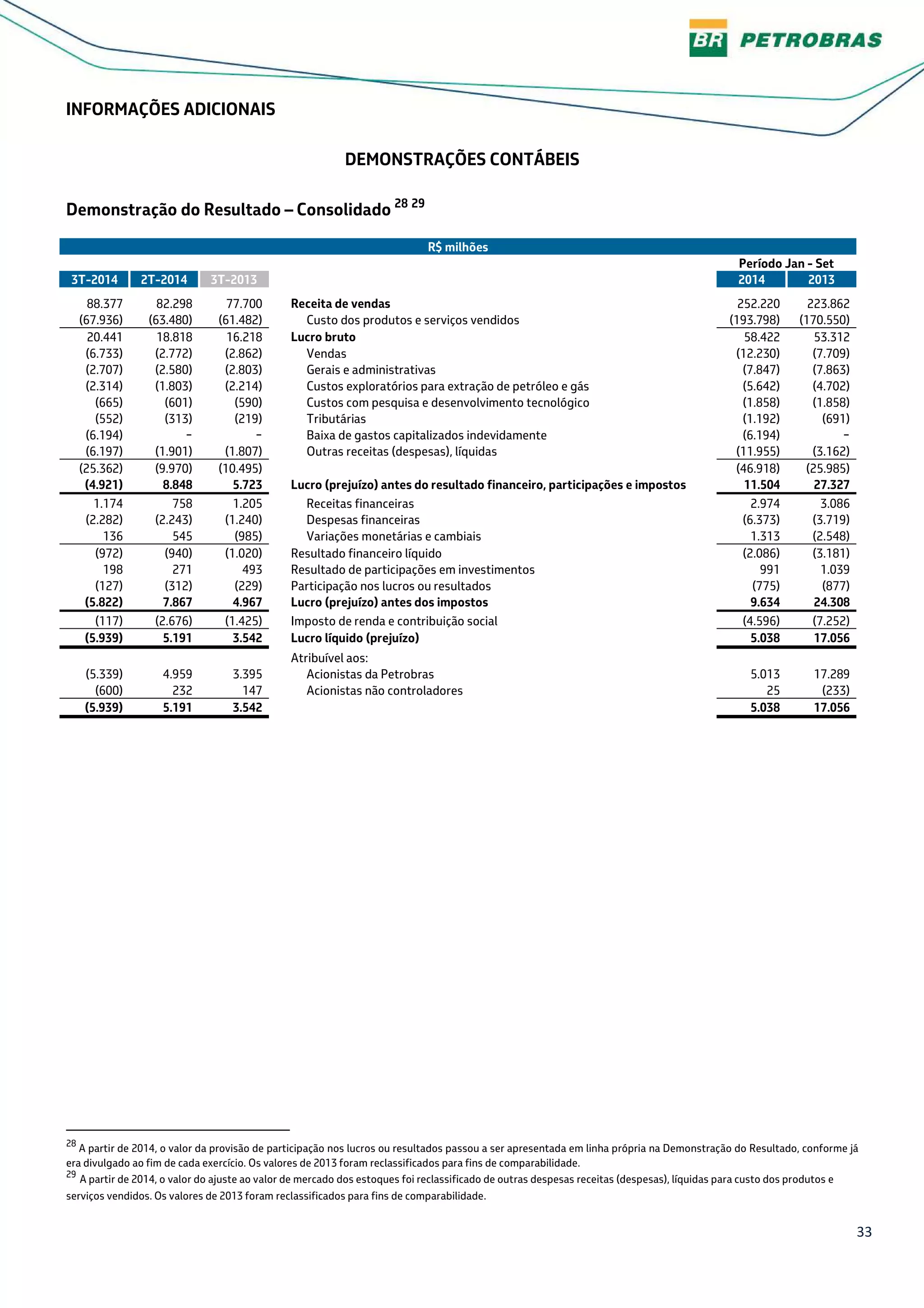 33
INFORMAÇÕES ADICIONAIS
DEMONSTRAÇÕES CONTÁBEIS
Demonstração do Resultado – Consolidado 28 29
R$ milhões
Período Jan - Set
3T-2014 2T-2014 3T-2013 2014 2013
88.377 82.298 77.700 Receita de vendas 252.220 223.862
(67.936) (63.480) (61.482) Custo dos produtos e serviços vendidos (193.798) (170.550)
20.441 18.818 16.218 Lucro bruto 58.422 53.312
(6.733) (2.772) (2.862) Vendas (12.230) (7.709)
(2.707) (2.580) (2.803) Gerais e administrativas (7.847) (7.863)
(2.314) (1.803) (2.214) Custos exploratórios para extração de petróleo e gás (5.642) (4.702)
(665) (601) (590) Custos com pesquisa e desenvolvimento tecnológico (1.858) (1.858)
(552) (313) (219) Tributárias (1.192) (691)
(6.194) − − Baixa de gastos capitalizados indevidamente (6.194) −
(6.197) (1.901) (1.807) Outras receitas (despesas), líquidas (11.955) (3.162)
(25.362) (9.970) (10.495) (46.918) (25.985)
(4.921) 8.848 5.723 Lucro (prejuízo) antes do resultado financeiro, participações e impostos 11.504 27.327
1.174 758 1.205 Receitas financeiras 2.974 3.086
(2.282) (2.243) (1.240) Despesas financeiras (6.373) (3.719)
136 545 (985) Variações monetárias e cambiais 1.313 (2.548)
(972) (940) (1.020) Resultado financeiro líquido (2.086) (3.181)
198 271 493 Resultado de participações em investimentos 991 1.039
(127) (312) (229) Participação nos lucros ou resultados (775) (877)
(5.822) 7.867 4.967 Lucro (prejuízo) antes dos impostos 9.634 24.308
(117) (2.676) (1.425) Imposto de renda e contribuição social (4.596) (7.252)
(5.939) 5.191 3.542 Lucro líquido (prejuízo) 5.038 17.056
Atribuível aos:
(5.339) 4.959 3.395 Acionistas da Petrobras 5.013 17.289
(600) 232 147 Acionistas não controladores 25 (233)
(5.939) 5.191 3.542 5.038 17.056
28
A partir de 2014, o valor da provisão de participação nos lucros ou resultados passou a ser apresentada em linha própria na Demonstração do Resultado, conforme já
era divulgado ao fim de cada exercício. Os valores de 2013 foram reclassificados para fins de comparabilidade.
29
A partir de 2014, o valor do ajuste ao valor de mercado dos estoques foi reclassificado de outras despesas receitas (despesas), líquidas para custo dos produtos e
serviços vendidos. Os valores de 2013 foram reclassificados para fins de comparabilidade.
 