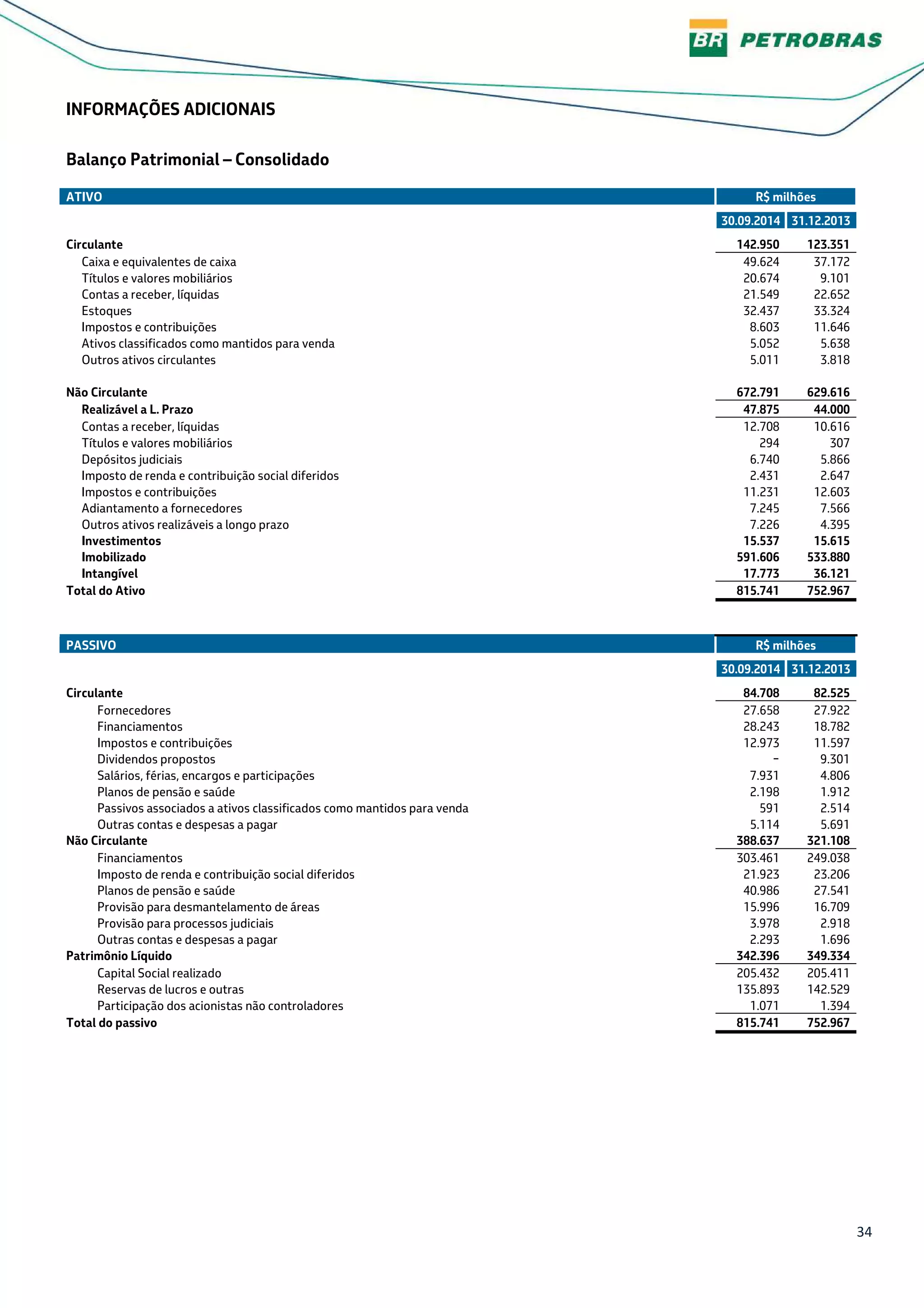 34
INFORMAÇÕES ADICIONAIS
Balanço Patrimonial – Consolidado
ATIVO R$ milhões
30.09.2014 31.12.2013
Circulante 142.950 123.351
Caixa e equivalentes de caixa 49.624 37.172
Títulos e valores mobiliários 20.674 9.101
Contas a receber, líquidas 21.549 22.652
Estoques 32.437 33.324
Impostos e contribuições 8.603 11.646
Ativos classificados como mantidos para venda 5.052 5.638
Outros ativos circulantes 5.011 3.818
Não Circulante 672.791 629.616
Realizável a L. Prazo 47.875 44.000
Contas a receber, líquidas 12.708 10.616
Títulos e valores mobiliários 294 307
Depósitos judiciais 6.740 5.866
Imposto de renda e contribuição social diferidos 2.431 2.647
Impostos e contribuições 11.231 12.603
Adiantamento a fornecedores 7.245 7.566
Outros ativos realizáveis a longo prazo 7.226 4.395
Investimentos 15.537 15.615
Imobilizado 591.606 533.880
Intangível 17.773 36.121
Total do Ativo 815.741 752.967
PASSIVO R$ milhões
30.09.2014 31.12.2013
Circulante 84.708 82.525
Fornecedores 27.658 27.922
Financiamentos 28.243 18.782
Impostos e contribuições 12.973 11.597
Dividendos propostos − 9.301
Salários, férias, encargos e participações 7.931 4.806
Planos de pensão e saúde 2.198 1.912
Passivos associados a ativos classificados como mantidos para venda 591 2.514
Outras contas e despesas a pagar 5.114 5.691
Não Circulante 388.637 321.108
Financiamentos 303.461 249.038
Imposto de renda e contribuição social diferidos 21.923 23.206
Planos de pensão e saúde 40.986 27.541
Provisão para desmantelamento de áreas 15.996 16.709
Provisão para processos judiciais 3.978 2.918
Outras contas e despesas a pagar 2.293 1.696
Patrimônio Líquido 342.396 349.334
Capital Social realizado 205.432 205.411
Reservas de lucros e outras 135.893 142.529
Participação dos acionistas não controladores 1.071 1.394
Total do passivo 815.741 752.967
 
