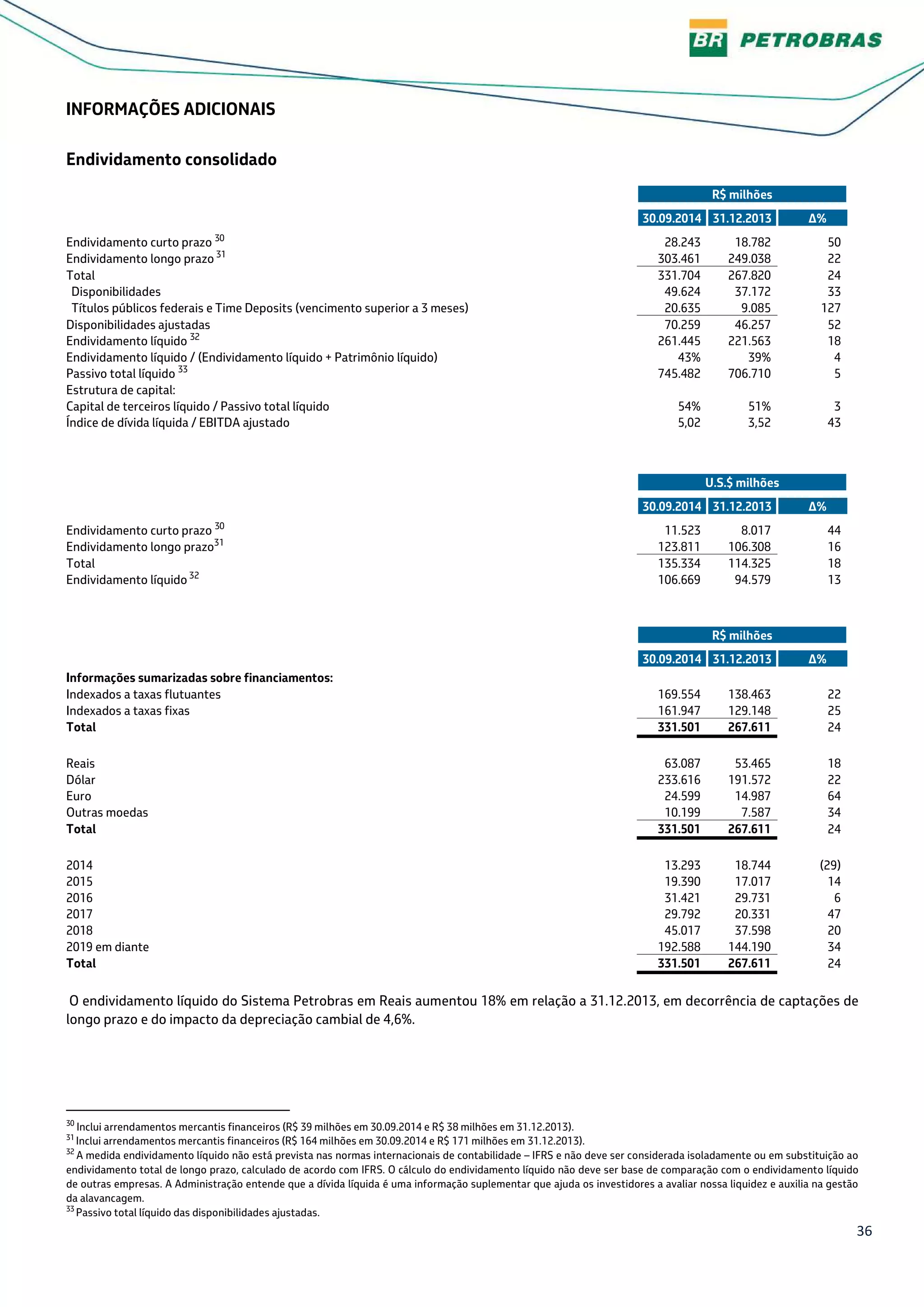 36
INFORMAÇÕES ADICIONAIS
Endividamento consolidado
R$ milhões
30.09.2014 31.12.2013 Δ%
Endividamento curto prazo 30
28.243 18.782 50
Endividamento longo prazo 31
303.461 249.038 22
Total 331.704 267.820 24
Disponibilidades 49.624 37.172 33
Títulos públicos federais e Time Deposits (vencimento superior a 3 meses) 20.635 9.085 127
Disponibilidades ajustadas 70.259 46.257 52
Endividamento líquido 32
261.445 221.563 18
Endividamento líquido / (Endividamento líquido + Patrimônio líquido) 43% 39% 4
Passivo total líquido 33
745.482 706.710 5
Estrutura de capital:
Capital de terceiros líquido / Passivo total líquido 54% 51% 3
Índice de dívida líquida / EBITDA ajustado 5,02 3,52 43
U.S.$ milhões
30.09.2014 31.12.2013 Δ%
Endividamento curto prazo 30
11.523 8.017 44
Endividamento longo prazo31
123.811 106.308 16
Total 135.334 114.325 18
Endividamento líquido 32
106.669 94.579 13
R$ milhões
30.09.2014 31.12.2013 Δ%
Informações sumarizadas sobre financiamentos:
Indexados a taxas flutuantes 169.554 138.463 22
Indexados a taxas fixas 161.947 129.148 25
Total 331.501 267.611 24
Reais 63.087 53.465 18
Dólar 233.616 191.572 22
Euro 24.599 14.987 64
Outras moedas 10.199 7.587 34
Total 331.501 267.611 24
2014 13.293 18.744 (29)
2015 19.390 17.017 14
2016 31.421 29.731 6
2017 29.792 20.331 47
2018 45.017 37.598 20
2019 em diante 192.588 144.190 34
Total 331.501 267.611 24
O endividamento líquido do Sistema Petrobras em Reais aumentou 18% em relação a 31.12.2013, em decorrência de captações de
longo prazo e do impacto da depreciação cambial de 4,6%.
30
Inclui arrendamentos mercantis financeiros (R$ 39 milhões em 30.09.2014 e R$ 38 milhões em 31.12.2013).
31
Inclui arrendamentos mercantis financeiros (R$ 164 milhões em 30.09.2014 e R$ 171 milhões em 31.12.2013).
32
A medida endividamento líquido não está prevista nas normas internacionais de contabilidade – IFRS e não deve ser considerada isoladamente ou em substituição ao
endividamento total de longo prazo, calculado de acordo com IFRS. O cálculo do endividamento líquido não deve ser base de comparação com o endividamento líquido
de outras empresas. A Administração entende que a dívida líquida é uma informação suplementar que ajuda os investidores a avaliar nossa liquidez e auxilia na gestão
da alavancagem.
33
Passivo total líquido das disponibilidades ajustadas.
 