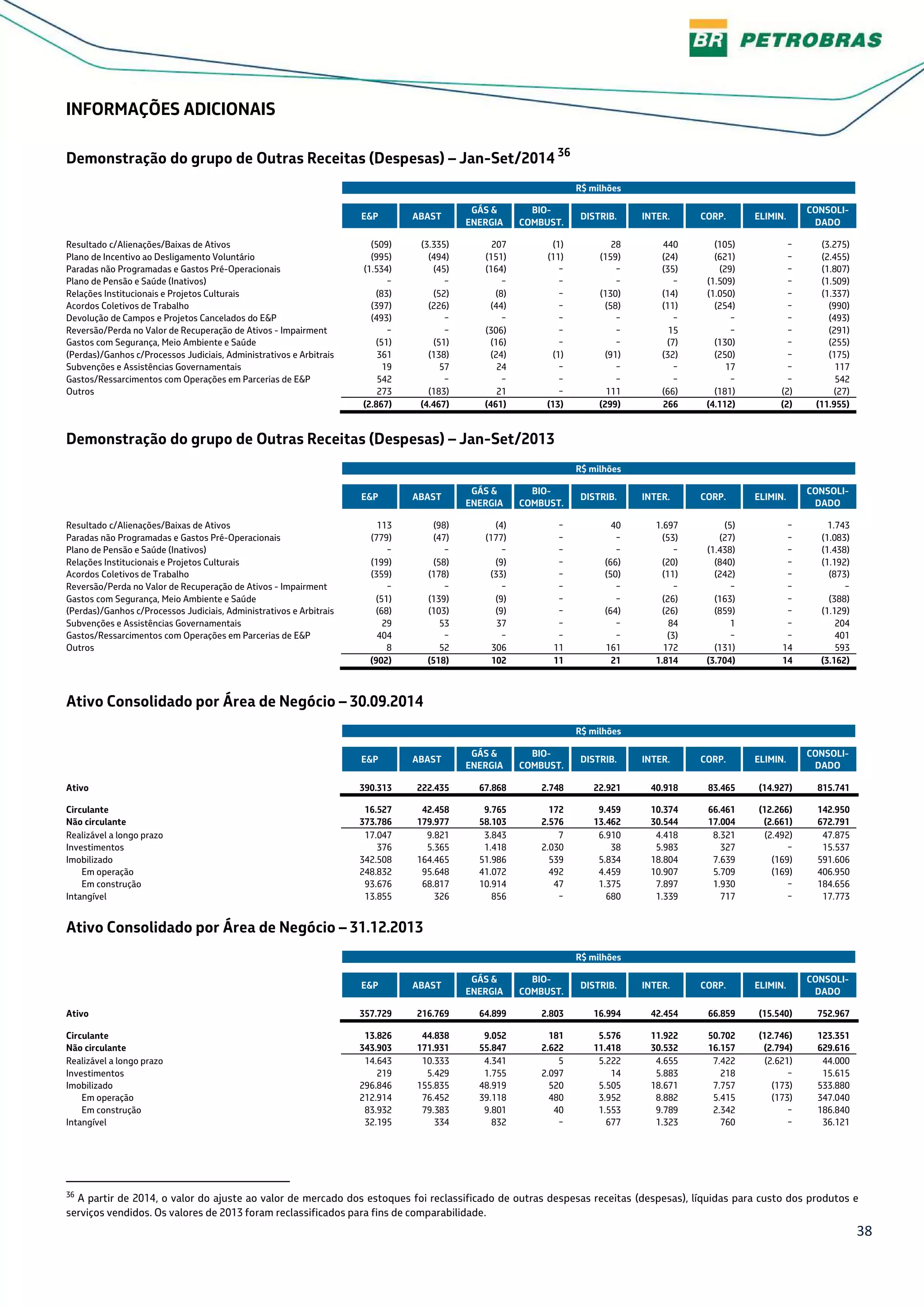 38
INFORMAÇÕES ADICIONAIS
Demonstração do grupo de Outras Receitas (Despesas) – Jan-Set/2014 36
R$ milhões
E&P ABAST
GÁS &
ENERGIA
BIO-
COMBUST.
DISTRIB. INTER. CORP. ELIMIN.
CONSOLI-
DADO
Resultado c/Alienações/Baixas de Ativos (509) (3.335) 207 (1) 28 440 (105) − (3.275)
Plano de Incentivo ao Desligamento Voluntário (995) (494) (151) (11) (159) (24) (621) − (2.455)
Paradas não Programadas e Gastos Pré-Operacionais (1.534) (45) (164) − − (35) (29) − (1.807)
Plano de Pensão e Saúde (Inativos) − − − − − − (1.509) − (1.509)
Relações Institucionais e Projetos Culturais (83) (52) (8) − (130) (14) (1.050) − (1.337)
Acordos Coletivos de Trabalho (397) (226) (44) − (58) (11) (254) − (990)
Devolução de Campos e Projetos Cancelados do E&P (493) − − − − − − − (493)
Reversão/Perda no Valor de Recuperação de Ativos - Impairment − − (306) − − 15 − − (291)
Gastos com Segurança, Meio Ambiente e Saúde (51) (51) (16) − − (7) (130) − (255)
(Perdas)/Ganhos c/Processos Judiciais, Administrativos e Arbitrais 361 (138) (24) (1) (91) (32) (250) − (175)
Subvenções e Assistências Governamentais 19 57 24 − − − 17 − 117
Gastos/Ressarcimentos com Operações em Parcerias de E&P 542 − − − − − − − 542
Outros 273 (183) 21 − 111 (66) (181) (2) (27)
(2.867) (4.467) (461) (13) (299) 266 (4.112) (2) (11.955)
Demonstração do grupo de Outras Receitas (Despesas) – Jan-Set/2013
R$ milhões
E&P ABAST
GÁS &
ENERGIA
BIO-
COMBUST.
DISTRIB. INTER. CORP. ELIMIN.
CONSOLI-
DADO
Resultado c/Alienações/Baixas de Ativos 113 (98) (4) − 40 1.697 (5) − 1.743
Paradas não Programadas e Gastos Pré-Operacionais (779) (47) (177) − − (53) (27) − (1.083)
Plano de Pensão e Saúde (Inativos) − − − − − − (1.438) − (1.438)
Relações Institucionais e Projetos Culturais (199) (58) (9) − (66) (20) (840) − (1.192)
Acordos Coletivos de Trabalho (359) (178) (33) − (50) (11) (242) − (873)
Reversão/Perda no Valor de Recuperação de Ativos - Impairment − − − − − − − − −
Gastos com Segurança, Meio Ambiente e Saúde (51) (139) (9) − − (26) (163) − (388)
(Perdas)/Ganhos c/Processos Judiciais, Administrativos e Arbitrais (68) (103) (9) − (64) (26) (859) − (1.129)
Subvenções e Assistências Governamentais 29 53 37 − − 84 1 − 204
Gastos/Ressarcimentos com Operações em Parcerias de E&P 404 − − − − (3) − − 401
Outros 8 52 306 11 161 172 (131) 14 593
(902) (518) 102 11 21 1.814 (3.704) 14 (3.162)
Ativo Consolidado por Área de Negócio – 30.09.2014
R$ milhões
E&P ABAST
GÁS &
ENERGIA
BIO-
COMBUST.
DISTRIB. INTER. CORP. ELIMIN.
CONSOLI-
DADO
Ativo 390.313 222.435 67.868 2.748 22.921 40.918 83.465 (14.927) 815.741
Circulante 16.527 42.458 9.765 172 9.459 10.374 66.461 (12.266) 142.950
Não circulante 373.786 179.977 58.103 2.576 13.462 30.544 17.004 (2.661) 672.791
Realizável a longo prazo 17.047 9.821 3.843 7 6.910 4.418 8.321 (2.492) 47.875
Investimentos 376 5.365 1.418 2.030 38 5.983 327 − 15.537
Imobilizado 342.508 164.465 51.986 539 5.834 18.804 7.639 (169) 591.606
Em operação 248.832 95.648 41.072 492 4.459 10.907 5.709 (169) 406.950
Em construção 93.676 68.817 10.914 47 1.375 7.897 1.930 − 184.656
Intangível 13.855 326 856 − 680 1.339 717 − 17.773
Ativo Consolidado por Área de Negócio – 31.12.2013
R$ milhões
E&P ABAST
GÁS &
ENERGIA
BIO-
COMBUST.
DISTRIB. INTER. CORP. ELIMIN.
CONSOLI-
DADO
Ativo 357.729 216.769 64.899 2.803 16.994 42.454 66.859 (15.540) 752.967
Circulante 13.826 44.838 9.052 181 5.576 11.922 50.702 (12.746) 123.351
Não circulante 343.903 171.931 55.847 2.622 11.418 30.532 16.157 (2.794) 629.616
Realizável a longo prazo 14.643 10.333 4.341 5 5.222 4.655 7.422 (2.621) 44.000
Investimentos 219 5.429 1.755 2.097 14 5.883 218 − 15.615
Imobilizado 296.846 155.835 48.919 520 5.505 18.671 7.757 (173) 533.880
Em operação 212.914 76.452 39.118 480 3.952 8.882 5.415 (173) 347.040
Em construção 83.932 79.383 9.801 40 1.553 9.789 2.342 − 186.840
Intangível 32.195 334 832 − 677 1.323 760 − 36.121
36
A partir de 2014, o valor do ajuste ao valor de mercado dos estoques foi reclassificado de outras despesas receitas (despesas), líquidas para custo dos produtos e
serviços vendidos. Os valores de 2013 foram reclassificados para fins de comparabilidade.
 