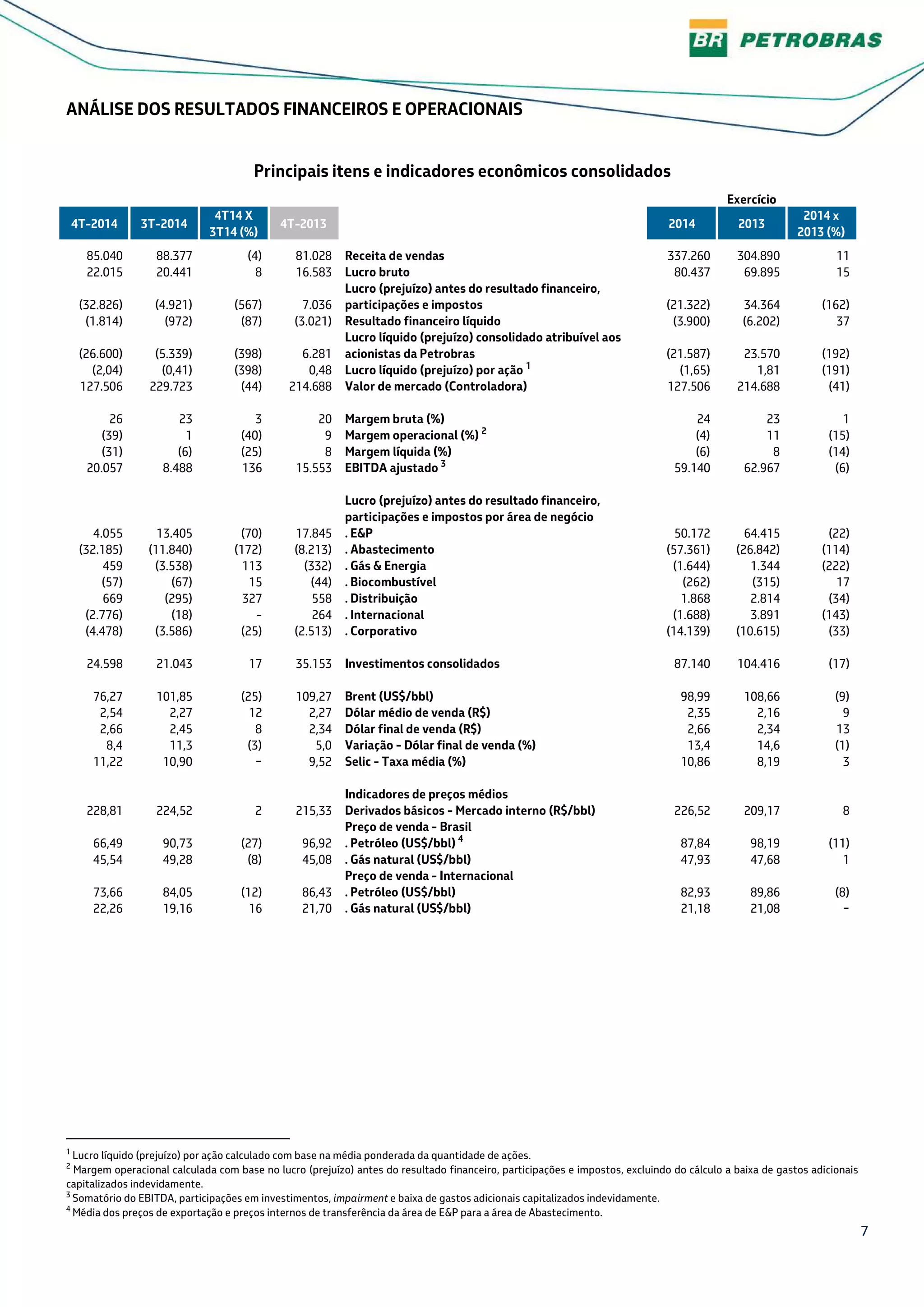 7
ANÁLISE DOS RESULTADOS FINANCEIROS E OPERACIONAIS
Principais itens e indicadores econômicos consolidados
Exercício
4T-2014 3T-2014
4T14 X
3T14 (%)
4T-2013 2014 2013
2014 x
2013 (%)
85.040 88.377 (4) 81.028 Receita de vendas 337.260 304.890 11
22.015 20.441 8 16.583 Lucro bruto 80.437 69.895 15
(32.826) (4.921) (567) 7.036
Lucro (prejuízo) antes do resultado financeiro,
participações e impostos (21.322) 34.364 (162)
(1.814) (972) (87) (3.021) Resultado financeiro líquido (3.900) (6.202) 37
(26.600) (5.339) (398) 6.281
Lucro líquido (prejuízo) consolidado atribuível aos
acionistas da Petrobras (21.587) 23.570 (192)
(2,04) (0,41) (398) 0,48 Lucro líquido (prejuízo) por ação 1
(1,65) 1,81 (191)
127.506 229.723 (44) 214.688 Valor de mercado (Controladora) 127.506 214.688 (41)
26 23 3 20 Margem bruta (%) 24 23 1
(39) 1 (40) 9 Margem operacional (%) 2
(4) 11 (15)
(31) (6) (25) 8 Margem líquida (%) (6) 8 (14)
20.057 8.488 136 15.553 EBITDA ajustado 3
59.140 62.967 (6)
Lucro (prejuízo) antes do resultado financeiro,
participações e impostos por área de negócio
4.055 13.405 (70) 17.845 . E&P 50.172 64.415 (22)
(32.185) (11.840) (172) (8.213) . Abastecimento (57.361) (26.842) (114)
459 (3.538) 113 (332) . Gás & Energia (1.644) 1.344 (222)
(57) (67) 15 (44) . Biocombustível (262) (315) 17
669 (295) 327 558 . Distribuição 1.868 2.814 (34)
(2.776) (18) - 264 . Internacional (1.688) 3.891 (143)
(4.478) (3.586) (25) (2.513) . Corporativo (14.139) (10.615) (33)
24.598 21.043 17 35.153 Investimentos consolidados 87.140 104.416 (17)
76,27 101,85 (25) 109,27 Brent (US$/bbl) 98,99 108,66 (9)
2,54 2,27 12 2,27 Dólar médio de venda (R$) 2,35 2,16 9
2,66 2,45 8 2,34 Dólar final de venda (R$) 2,66 2,34 13
8,4 11,3 (3) 5,0 Variação - Dólar final de venda (%) 13,4 14,6 (1)
11,22 10,90 − 9,52 Selic - Taxa média (%) 10,86 8,19 3
Indicadores de preços médios
228,81 224,52 2 215,33 Derivados básicos - Mercado interno (R$/bbl) 226,52 209,17 8
Preço de venda - Brasil
66,49 90,73 (27) 96,92 . Petróleo (US$/bbl) 4
87,84 98,19 (11)
45,54 49,28 (8) 45,08 . Gás natural (US$/bbl) 47,93 47,68 1
Preço de venda - Internacional
73,66 84,05 (12) 86,43 . Petróleo (US$/bbl) 82,93 89,86 (8)
22,26 19,16 16 21,70 . Gás natural (US$/bbl) 21,18 21,08 −
1
Lucro líquido (prejuízo) por ação calculado com base na média ponderada da quantidade de ações.
2
Margem operacional calculada com base no lucro (prejuízo) antes do resultado financeiro, participações e impostos, excluindo do cálculo a baixa de gastos adicionais
capitalizados indevidamente.
3
Somatório do EBITDA, participações em investimentos, impairment e baixa de gastos adicionais capitalizados indevidamente.
4
Média dos preços de exportação e preços internos de transferência da área de E&P para a área de Abastecimento.
 