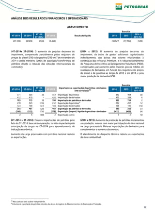 12
ANÁLISE DOS RESULTADOS FINANCEIROS E OPERACIONAIS
ABASTECIMENTO
Exercício
4T-2014 3T-2014
4T14 X
3T14 (%)
4T-2013 Resultado líquido 2014 2013
2014 x
2013 (%)
(21.333) (8.903) (140) (5.468) (38.927) (17.734) (120)
(4T-2014x 3T-2014): O aumento do prejuízo decorreu do
impairment, compensado parcialmente pelos reajustes de
preços do diesel (5%) e da gasolina (3%) em 7 de novembro de
2014 e pelos menores custos de aquisição/transferência de
petróleo devido à redução das cotações internacionais da
commodity.
(2014 x 2013): O aumento do prejuízo decorreu do
impairment, da baixa de gastos adicionais capitalizados
indevidamente, das baixas dos valores relacionados à
construção das refinarias Premium I e II e do provisionamento
do Programa de Incentivo ao Desligamento Voluntário (PIDV),
compensados parcialmente pelos maiores preços médios de
realização de derivados, em função dos reajustes nos preços
do diesel e da gasolina ao longo de 2013 e em 2014, e pela
maior produção de derivados (2%).
Exercício
4T-2014 3T-2014
4T14 X
3T14 (%)
4T-2013
Importações e exportações de petróleo e derivados
(mil barris/dia) (*) 2014 2013
2014 x
2013 (%)
371 303 22 354 Importação de petróleo 392 404 (3)
412 410 − 426 Importação de derivados 413 389 6
783 713 10 780 Importação de petróleo e derivados 805 793 2
270 323 (16) 242 Exportação de petróleo 6
232 207 12
123 168 (27) 160 Exportação de derivados 158 186 (15)
393 491 (20) 402 Exportação de petróleo e derivados 390 393 (1)
(390) (222) (76) (378) Exportação (import.) líquida de petróleo e derivados (415) (400) (4)
2 5 (60) 2 Exportação outros 3 2 50
(4T-2014 x 3T-2014): Maiores importações de petróleo pelo
fato do 3T-2014, base de comparação, ter sido impactado pela
antecipação de cargas no 2T-2014 para aproveitamento de
indicação econômica.
Aumento da carga processada com petróleo nacional reduziu
as exportações.
(2014 x 2013): Aumento da produção de petróleo incrementou
a exportação, mesmo com maior participação de óleo nacional
na carga processada. Maiores importações de derivados para
complementar o aumento das vendas.
O atendimento de despacho térmico reduziu as exportações
de óleo combustível.
(*)
Não auditado pelo auditor independente.
6
Volumes de exportação de petróleo oriundos das áreas de negócio de Abastecimento e de Exploração e Produção.
 