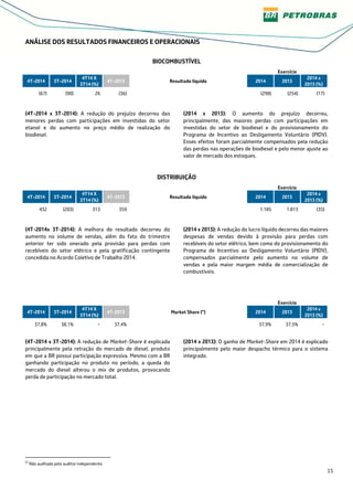 15
ANÁLISE DOS RESULTADOS FINANCEIROS E OPERACIONAIS
BIOCOMBUSTÍVEL
Exercício
4T-2014 3T-2014
4T14 X
3T14 (%)
4T-2013 Resultado líquido 2014 2013
2014 x
2013 (%)
(67) (90) 26 (36) (298) (254) (17)
(4T-2014 x 3T-2014): A redução do prejuízo decorreu das
menores perdas com participações em investidas do setor
etanol e do aumento no preço médio de realização do
biodiesel.
(2014 x 2013): O aumento do prejuízo decorreu,
principalmente, das maiores perdas com participações em
investidas do setor de biodiesel e do provisionamento do
Programa de Incentivo ao Desligamento Voluntário (PIDV).
Esses efeitos foram parcialmente compensados pela redução
das perdas nas operações de biodiesel e pelo menor ajuste ao
valor de mercado dos estoques.
DISTRIBUIÇÃO
Exercício
4T-2014 3T-2014
4T14 X
3T14 (%)
4T-2013 Resultado líquido 2014 2013
2014 x
2013 (%)
432 (203) 313 359 1.185 1.813 (35)
(4T-2014x 3T-2014): A melhora do resultado decorreu do
aumento no volume de vendas, além do fato do trimestre
anterior ter sido onerado pela provisão para perdas com
recebíveis do setor elétrico e pela gratificação contingente
concedida no Acordo Coletivo de Trabalho 2014.
(2014 x 2013): A redução do lucro líquido decorreu das maiores
despesas de vendas devido à provisão para perdas com
recebíveis do setor elétrico, bem como do provisionamento do
Programa de Incentivo ao Desligamento Voluntário (PIDV),
compensados parcialmente pelo aumento no volume de
vendas e pela maior margem média de comercialização de
combustíveis.
Exercício
4T-2014 3T-2014
4T14 X
3T14 (%)
4T-2013 Market Share (*) 2014 2013
2014 x
2013 (%)
37,8% 38,1% − 37,4% 37,9% 37,5% −
(4T-2014 x 3T-2014): A redução de Market-Share é explicada
principalmente pela retração do mercado de diesel, produto
em que a BR possui participação expressiva. Mesmo com a BR
ganhando participação no produto no período, a queda do
mercado do diesel alterou o mix de produtos, provocando
perda de participação no mercado total.
(2014 x 2013): O ganho de Market-Share em 2014 é explicado
principalmente pelo maior despacho térmico para o sistema
integrado.
(*)
Não auditado pelo auditor independente.
 