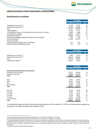 21
ANÁLISE DOS RESULTADOS FINANCEIROS E OPERACIONAIS
Endividamento consolidado
R$ milhões
31.12.2014 31.12.2013 Δ%
Endividamento curto prazo 18
31.565 18.782 68
Endividamento longo prazo 19
319.470 249.038 28
Total 351.035 267.820 31
Disponibilidades 44.239 37.172 19
Títulos públicos federais e Time Deposits (vencimento superior a 3 meses) 24.707 9.085 172
Disponibilidades ajustadas 68.946 46.257 49
Endividamento líquido 20
282.089 221.563 27
Endividamento líquido/(endividamento líquido+patrimônio líquido) 48% 39% 9
Passivo total líquido 21
724.429 706.710 3
Estrutura de capital
(capital de terceiros líquido / passivo total líquido) 57% 51% 6
Índice de Dívida Líquida/EBITDA ajustado 4,77 3,52 36
U.S.$ milhões
31.12.2014 31.12.2013 Δ%
Endividamento curto prazo 18
11.884 8.017 48
Endividamento longo prazo 19
120.274 106.308 13
Total 132.158 114.325 16
Endividamento líquido 20
106.201 94.579 12
R$ milhões
31.12.2014 31.12.2013 Δ%
Informações sumarizadas sobre financiamentos:
Indexados a taxas flutuantes 173.977 138.463 26
Indexados a taxas fixas 176.868 129.148 37
Total 350.845 267.611 31
Reais 62.223 53.465 16
Dólar 252.787 191.572 32
Euro 25.820 14.987 72
Outras moedas 10.015 7.587 32
Total 350.845 267.611 31
até 1 ano 31.523 18.744 68
1 a 2 anos 33.397 17.017 96
2 a 3 anos 31.742 29.731 7
3 a 4 anos 47.254 20.331 132
4 a 5 anos 64.252 37.598 71
5 anos em diante 142.677 144.190 (1)
Total 350.845 267.611 31
O endividamento líquido do Sistema Petrobras em Reais aumentou 27% em relação a 31.12.2013, em decorrência de captações de
longo prazo e do impacto da depreciação cambial de 13,4%.
18
Inclui Arrendamentos Mercantis Financeiros (R$ 42 milhões em 31.12.2014 e R$ 38 milhões em 31.12.2013).
19
Inclui Arrendamentos Mercantis Financeiros (R$ 148 milhões em 31.12.2014 e R$ 171 milhões em 31.12.2013).
20
A medida endividamento líquido não está prevista nas normas internacionais de contabilidade – IFRS e não deve ser considerada isoladamente ou em substituição ao
endividamento total de longo prazo, calculado de acordo com IFRS. O cálculo do endividamento líquido não deve ser base de comparação com o endividamento líquido
de outras empresas, contudo a Administração acredita que é uma informação suplementar que ajuda os investidores a avaliar a liquidez e auxilia a gestão da
alavancagem.
21
Passivo total líquido das disponibilidades ajustadas.
 