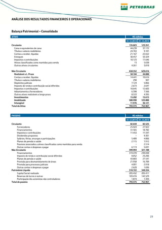 23
ANÁLISE DOS RESULTADOS FINANCEIROS E OPERACIONAIS
Balanço Patrimonial – Consolidado
ATIVO R$ milhões
31.12.2014 31.12.2013
Circulante 135.023 123.351
Caixa e equivalentes de caixa 44.239 37.172
Títulos e valores mobiliários 24.763 9.101
Contas a receber, líquidas 21.167 22.652
Estoques 30.457 33.324
Impostos e contribuições 10.123 11.646
Ativos classificados como mantidos para venda 13 5.638
Outros ativos circulantes 4.261 3.818
Não Circulante 658.352 629.616
Realizável a L. Prazo 50.104 44.000
Contas a receber, líquidas 14.441 10.616
Títulos e valores mobiliários 290 307
Depósitos judiciais 7.124 5.866
Imposto de renda e contribuição social diferidos 2.673 2.647
Impostos e contribuições 10.645 12.603
Adiantamento a fornecedores 6.398 7.566
Outros ativos realizáveis a longo prazo 8.533 4.395
Investimentos 15.282 15.615
Imobilizado 580.990 533.880
Intangível 11.976 36.121
Total do Ativo 793.375 752.967
PASSIVO R$ milhões
31.12.2014 31.12.2013
Circulante 82.659 82.525
Fornecedores 25.924 27.922
Financiamentos 31.565 18.782
Impostos e contribuições 11.453 11.597
Dividendos propostos − 9.301
Salários, férias, encargos e participações 5.489 4.806
Planos de pensão e saúde 2.115 1.912
Passivos associados a ativos classificados como mantidos para venda − 2.514
Outras contas e despesas a pagar 6.113 5.691
Não Circulante 399.994 321.108
Financiamentos 319.470 249.038
Imposto de renda e contribuição social diferidos 8.052 23.206
Planos de pensão e saúde 43.803 27.541
Provisão para desmantelamento de áreas 21.958 16.709
Provisão para processos judiciais 4.091 2.918
Outras contas e despesas a pagar 2.620 1.696
Patrimônio Líquido 310.722 349.334
Capital Social realizado 205.432 205.411
Reservas de lucros e outras 103.416 142.529
Participação dos acionistas não controladores 1.874 1.394
Total do passivo 793.375 752.967
 