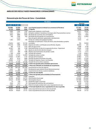 24
ANÁLISE DOS RESULTADOS FINANCEIROS E OPERACIONAIS
Demonstração dos Fluxos de Caixa – Consolidado
R$ milhões
Exercício
4T-2014 3T-2014 4T-2013 2014 2013
(26.600) (5.339) 6.281 Lucro líquido (prejuízo) atribuível aos acionistas da Petrobras (21.587) 23.570
41.574 28.892 4.495 (+) Ajustes 83.828 32.640
8.808 7.036 7.504 Depreciação, depleção e amortização 30.677 28.467
2.954 2.611 2.636 Variações cambiais e monetárias e encargos sobre financiamentos e outras 8.461 7.027
(362) (600) (330) Resultado dos acionistas não controladores (337) (563)
540 (198) (56) Resultado de participações em investimentos (451) (1.095)
− 6.194 − Baixa de gastos adicionais capitalizados indevidamente 6.194 −
1.392 3.954 109 Perdas em créditos de liquidação duvidosa 5.555 157
(3.025) 4.081 (2.134)
Resultado com alienações / baixas de ativos, áreas devolvidas e projetos
cancelados 743 (3.835)
(10.213) (108) (3.344) Imposto de renda e contribuição social diferidos, líquidos (8.025) 323
786 1.710 1.254 Baixa de poços secos 5.048 4.169
44.345 306 1.238 Reversão/Perdas no valor de recuperação de ativos - Impairment 44.636 1.238
1.349 625 432 Ajuste ao valor de mercado dos estoques 2.461 1.269
1.612 909 1.380 Despesa atuarial de planos de pensão e saúde 4.773 5.515
1.189 4.949 200 Variação dos estoques 1.378 (4.601)
(1.324) (1.415) (3.283) Variação de contas a receber (5.929) (2.693)
(1.832) (1.307) 1.742 Variação de fornecedores (2.982) 2.516
(651) (415) (590) Variação de planos de pensão e de saúde (1.967) (1.724)
(2.883) 1.718 (105) Variação de impostos, taxas e contribuições (3.171) (3.000)
(1.111) (1.158) (2.158) Variação de outros ativos e passivos (3.236) (530)
14.974 23.553 10.776 (=) Recursos gerados pelas atividades operacionais 62.241 56.210
(16.980) (31.111) (18.420) (-) Recursos utilizados em atividades de investimento (85.208) (76.674)
(22.189) (20.129) (32.109) Investimentos em área de negócios (81.795) (98.038)
8.043 302 3.997 Recebimentos pela venda de ativos (desinvestimentos) 9.399 8.383
(2.834) (11.284) 9.692 Investimentos em títulos e valores mobiliários (12.812) 12.981
(2.006) (7.558) (7.644) (=) Fluxo de caixa líquido (22.967) (20.464)
(6.343) (5.073) 4.614 (-) Recursos gerados pelas atividades de financiamento 26.149 27.263
3.823 5.022 12.828 Captações 72.871 83.669
(6.334) (6.226) (6.272) Amortizações de principal (23.628) (39.560)
(3.652) (3.794) (2.003) Amortizações de juros (14.109) (10.933)
14 (18) (2) Dividendos pagos a acionistas (8.735) (5.776)
(194) (57) 63 Participação de acionistas não controladores (250) (137)
2.964 4.115 852 Efeito de variação cambial sobre caixa e equivalentes de caixa 3.885 2.745
(5.385) (8.516) (2.178) (=) Variação líquida de caixa e equivalentes de caixa no período 7.067 9.544
49.624 58.140 39.350 Caixa e equivalentes de caixa no início do período 37.172 27.628
44.239 49.624 37.172 Caixa e equivalentes de caixa no fim do período 44.239 37.172
 