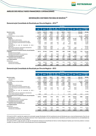 25
ANÁLISE DOS RESULTADOS FINANCEIROS E OPERACIONAIS
INFORMAÇÕES CONTÁBEIS POR ÁREA DE NEGÓCIO 24
Demonstração Consolidada do Resultado por Área de Negócio – 2014 25
R$ milhões
E&P ABAST
GÁS &
ENERGIA
BIO-
COMBUST.
DISTRIB. INTER. CORP. ELIMIN.
CONSOLI-
DADO
Receita de vendas 153.705 263.570 42.062 624 98.010 32.573 − (253.284) 337.260
Intersegmentos 152.515 92.080 4.009 560 2.647 1.473 − (253.284) −
Terceiros 1.190 171.490 38.053 64 95.363 31.100 − − 337.260
Custo dos produtos e serviços vendidos (82.457) (271.643) (35.921) (728) (90.446) (30.109) − 254.481 (256.823)
Lucro bruto 71.248 (8.073) 6.141 (104) 7.564 2.464 − 1.197 80.437
Despesas (21.076) (49.288) (7.785) (158) (5.696) (4.152) (14.139) 535 (101.759)
Vendas, gerais e adminstrativas (1.051) (6.440) (5.994) (118) (5.231) (1.937) (6.964) 538 (27.197)
Custos exploratórios p/ extração de petróleo e gás (6.720) − − − − (415) − − (7.135)
Custos com pesquisa e desenvolvimento tecnológico (1.290) (452) (199) (32) (4) (5) (607) − (2.589)
Tributárias (126) (221) (295) (2) (28) (263) (866) − (1.801)
Reversão/Perda no valor de recuperação de ativos -
Impairment (5.665) (33.954) (260) − − (4.757) − − (44.636)
Baixa de gastos adicionais capitalizados indevidamente (1.969) (3.427) (652) − (23) (23) (100) − (6.194)
Outras receitas (despesas), líquidas (4.255) (4.794) (385) (6) (410) 3.248 (5.602) (3) (12.207)
Lucro (prejuízo) antes do resultado financeiro, das participações
e impostos 50.172 (57.361) (1.644) (262) 1.868 (1.688) (14.139) 1.732 (21.322)
Resultado financeiro líquido − − − − − − (3.900) − (3.900)
Resultado de participações em investimentos 46 272 453 (124) (1) (200) 5 − 451
Participação nos lucros ou resultados (359) (298) (48) (2) (60) (20) (258) − (1.045)
Lucro (prejuízo) antes dos impostos 49.859 (57.387) (1.239) (388) 1.807 (1.908) (18.292) 1.732 (25.816)
Imposto de renda e contribuição social (17.607) 18.440 353 90 (622) (1.200) 5.026 (588) 3.892
Lucro líquido (prejuízo) 32.252 (38.947) (886) (298) 1.185 (3.108) (13.266) 1.144 (21.924)
Atribuível aos:
Acionistas da Petrobras 32.264 (38.927) (936) (298) 1.185 (3.204) (12.815) 1.144 (21.587)
Acionistas não controladores (12) (20) 50 − − 96 (451) − (337)
32.252 (38.947) (886) (298) 1.185 (3.108) (13.266) 1.144 (21.924)
Demonstração Consolidada do Resultado por Área de Negócio – 2013
R$ milhões
E&P ABAST
GÁS &
ENERGIA
BIO-
COMBUST.
DISTRIB. INTER. CORP. ELIMIN.
CONSOLI-
DADO
Receita de vendas 147.281 240.693 30.011 832 86.183 35.062 − (235.172) 304.890
Intersegmentos 144.809 80.436 2.558 693 2.122 4.554 − (235.172) −
Terceiros 2.472 160.257 27.453 139 84.061 30.508 − − 304.890
Custo dos produtos e serviços vendidos (73.927) (258.978) (26.132) (996) (78.941) (30.671) − 234.650 (234.995)
Lucro bruto 73.354 (18.285) 3.879 (164) 7.242 4.391 − (522) 69.895
Despesas (8.939) (8.557) (2.535) (151) (4.428) (500) (10.615) 194 (35.531)
Vendas, gerais e adminstrativas (957) (6.786) (2.360) (119) (4.422) (1.855) (5.201) 348 (21.352)
Custos exploratórios p/ extração de petróleo e gás (6.057) − − − − (388) − − (6.445)
Custos com pesquisa e desenvolvimento tecnológico (1.110) (525) (123) (36) (4) (6) (624) − (2.428)
Tributárias (538) (367) (174) (2) (33) (297) (310) − (1.721)
Reversão/Perda no valor de recuperação de ativos -
Impairment (9) − − − − (1.229) − − (1.238)
Baixa de gastos adicionais capitalizados indevidamente − − − − − − − − −
Outras receitas (despesas), líquidas (268) (879) 122 6 31 3.275 (4.480) (154) (2.347)
Lucro (prejuízo) antes do resultado financeiro, das participações
e impostos 64.415 (26.842) 1.344 (315) 2.814 3.891 (10.615) (328) 34.364
Resultado financeiro líquido − − − − − − (6.202) − (6.202)
Resultado de participações em investimentos 4 165 532 (44) (2) 366 74 − 1.095
Participação nos lucros ou resultados (381) (304) (48) (2) (65) (31) (271) − (1.102)
Lucro (prejuízo) antes dos impostos 64.038 (26.981) 1.828 (361) 2.747 4.226 (17.014) (328) 28.155
Imposto de renda e contribuição social (21.772) 9.229 (441) 107 (934) (451) 9.001 113 (5.148)
Lucro líquido (prejuízo) 42.266 (17.752) 1.387 (254) 1.813 3.775 (8.013) (215) 23.007
Atribuível aos:
Acionistas da Petrobras 42.213 (17.734) 1.256 (254) 1.813 3.648 (7.157) (215) 23.570
Acionistas não controladores 53 (18) 131 − − 127 (856) − (563)
42.266 (17.752) 1.387 (254) 1.813 3.775 (8.013) (215) 23.007
24 A partir de 2014, a gestão dos negócios da controlada Liquigás Distribuidora S/A foi transferida da área de Distribuição para a área do Abastecimento. Para fins de
comparabilidade, os resultados dos períodos anteriores foram reapresentados na área de Abastecimento, atendendo a premissa fundamental de controlabilidade das
Demonstrações Contábeis por Área de Negócio.
25 A partir de 2014, o valor do ajuste ao valor de mercado dos estoques foi reclassificado de Outras receitas (despesas), líquidas para Custo dos produtos e serviços
vendidos. Os valores de 2013 foram reclassificados para fins de comparabilidade..
 