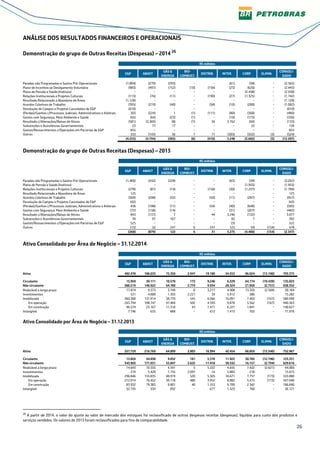 26
ANÁLISE DOS RESULTADOS FINANCEIROS E OPERACIONAIS
Demonstração do grupo de Outras Receitas (Despesas) – 2014 26
R$ milhões
E&P ABAST
GÁS &
ENERGIA
BIO-
COMBUST.
DISTRIB. INTER. CORP. ELIMIN.
CONSOLI-
DADO
Paradas não Programadas e Gastos Pré-Operacionais (1.894) (279) (293) − − (61) (38) − (2.565)
Plano de Incentivo ao Desligamento Voluntário (983) (497) (152) (10) (158) (23) (620) − (2.443)
Plano de Pensão e Saúde (Inativos) − − − − − − (2.438) − (2.438)
Relações Institucionais e Projetos Culturais (113) (76) (11) − (190) (27) (1.325) − (1.742)
Resultado Relacionado a Abandono de Áreas (1.128) − − − − − − − (1.128)
Acordos Coletivos de Trabalho (395) (219) (40) − (58) (10) (280) − (1.002)
Devolução de Campos e Projetos Cancelados do E&P (610) − − − − − − − (610)
(Perdas)/Ganhos c/Processos Judiciais, Administrativos e Arbitrais 303 (224) 1 (1) (111) (80) (368) − (480)
Gastos com Segurança, Meio Ambiente e Saúde (65) (64) (23) (1) − (10) (173) − (336)
Resultado c/Alienações/Baixas de Ativos (581) (3.369) 80 (1) 36 3.762 (60) − (133)
Subvenções e Assistências Governamentais 23 77 17 − − − 22 − 139
Gastos/Ressarcimentos c/Operações em Parcerias de E&P 855 − − − − − − − 855
Outros 333 (143) 36 7 71 (303) (322) (3) (324)
(4.255) (4.794) (385) (6) (410) 3.248 (5.602) (3) (12.207)
Demonstração do grupo de Outras Receitas (Despesas) – 2013
R$ milhões
E&P ABAST
GÁS &
ENERGIA
BIO-
COMBUST.
DISTRIB. INTER. CORP. ELIMIN.
CONSOLI-
DADO
Paradas não Programadas e Gastos Pré-Operacionais (1.460) (242) (228) − − (63) (39) − (2.032)
Plano de Pensão e Saúde (Inativos) − − − − − − (1.933) − (1.933)
Relações Institucionais e Projetos Culturais (278) (81) (14) − (150) (30) (1.237) − (1.790)
Resultado Relacionado a Abandono de Áreas 125 − − − − − − − 125
Acordos Coletivos de Trabalho (369) (208) (32) − (50) (11) (287) − (957)
Devolução de Campos e Projetos Cancelados do E&P (42) − − − − − − − (42)
(Perdas)/Ganhos c/Processos Judiciais, Administrativos e Arbitrais 436 (188) (11) − (54) (40) (648) − (505)
Gastos com Segurança, Meio Ambiente e Saúde (72) (158) (14) − − (31) (207) − (482)
Resultado c/Alienações/Baixas de Ativos 843 (131) 7 − 44 3.246 (132) − 3.877
Subvenções e Assistências Governamentais 39 97 167 − − 82 7 − 392
Gastos/Ressarcimentos c/Operações em Parcerias de E&P 525 − − − − (3) − − 522
Outros (15) 32 247 6 241 125 (4) (154) 478
(268) (879) 122 6 31 3.275 (4.480) (154) (2.347)
Ativo Consolidado por Área de Negócio – 31.12.2014
R$ milhões
E&P ABAST
GÁS &
ENERGIA
BIO-
COMBUST.
DISTRIB. INTER. CORP. ELIMIN.
CONSOLI-
DADO
Ativo 402.478 186.033 75.350 2.947 19.180 34.553 86.024 (13.190) 793.375
Circulante 15.959 39.111 10.570 173 9.246 6.229 64.174 (10.439) 135.023
Não circulante 386.519 146.922 64.780 2.774 9.934 28.324 21.850 (2.751) 658.352
Realizável a longo prazo 17.874 9.573 3.749 8 3.217 4.908 13.359 (2.584) 50.104
Investimentos 531 4.800 1.393 2.221 39 5.912 386 − 15.282
Imobilizado 360.368 131.914 58.770 545 6.066 16.091 7.403 (167) 580.990
Em operação 263.794 108.747 47.460 502 4.595 9.870 5.562 (167) 440.363
Em construção 96.574 23.167 11.310 43 1.471 6.221 1.841 − 140.627
Intangível 7.746 635 868 − 612 1.413 702 − 11.976
Ativo Consolidado por Área de Negócio – 31.12.2013
R$ milhões
E&P ABAST
GÁS &
ENERGIA
BIO-
COMBUST.
DISTRIB. INTER. CORP. ELIMIN.
CONSOLI-
DADO
Ativo 357.729 216.769 64.899 2.803 16.994 42.454 66.859 (15.540) 752.967
Circulante 13.826 44.838 9.052 181 5.576 11.922 50.702 (12.746) 123.351
Não circulante 343.903 171.931 55.847 2.622 11.418 30.532 16.157 (2.794) 629.616
Realizável a longo prazo 14.643 10.333 4.341 5 5.222 4.655 7.422 (2.621) 44.000
Investimentos 219 5.429 1.755 2.097 14 5.883 218 − 15.615
Imobilizado 296.846 155.835 48.919 520 5.505 18.671 7.757 (173) 533.880
Em operação 212.914 76.452 39.118 480 3.952 8.882 5.415 (173) 347.040
Em construção 83.932 79.383 9.801 40 1.553 9.789 2.342 − 186.840
Intangível 32.195 334 832 − 677 1.323 760 − 36.121
26
A partir de 2014, o valor do ajuste ao valor de mercado dos estoques foi reclassificado de outras despesas receitas (despesas), líquidas para custo dos produtos e
serviços vendidos. Os valores de 2013 foram reclassificados para fins de comparabilidade.
 