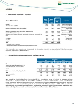 28
APÊNDICE
1. Impairment de imobilizado e intangível
Consolidado
Ativo ou UGC, por natureza
Valor
contábil
líquido
Valor
Recupe-
rável
Perda por
desvalori-
zação (*)
(**)
Segmento
Comperj 25.820 3.987 21.833 Abastecimento, Brasil
2º trem de refino da RNEST 16.488 7.345 9.143 Abastecimento, Brasil
Campos de produção de óleo e gás no exterior 8.302 3.873 4.429
Exploração e Produção,
Internacional
Campos de Produção de óleo e gás no Brasil (diversas UCGs) 17.067 12.918 4.149
Exploração e Produção,
Brasil
Complexo Petroquímico Suape 7.563 4.585 2.978 Abastecimento, Brasil
Equipamentos vinculados à atividade de produção de óleo e gás e perfuração de
poços 2.898 1.474 1.424
Exploração e Produção,
Brasil
NSS Japão 343 − 343
Abastecimento,
Internacional
Araucária 927 667 260 Gás e Energia
Outros 71 86 (15)
Total 79.479 34.935 44.544
(*)
Constituição e reversão de impairment.
(**)
Não inclui impairment de ativos classificados como mantidos para venda de R$ 92 milhões.
Mais informações sobre as perdas por desvalorização de ativos estão disponíveis na nota explicativa 14 das Demonstrações
Financeiras Padronizadas – DFP da Petrobras.
2. Contas a receber – Setor Elétrico (Sistema Isolado de Energia)
Consolidado
2014 2013
A vencer Vencido Total A Vencer Vencido Total
Clientes
Sistema Eletrobras (Nota explicativa 19.5) 6.736 1.143 7.879 1.553 2.779 4.332
Companhia de Gás do Amazonas (CIGÁS) 3.364 442 3.806 − 1.597 1.597
Outros 63 1.046 1.109 101 617 718
10.163 2.631 12.794 1.654 4.993 6.647
(-) Perdas em créditos de liquidação duvidosa (2.895) (1.650) (4.545) − (34) (34)
Total 7.268 981 8.249 1.654 4.959 6.613
Partes relacionadas 6.569 437 7.006 1.553 2.763 4.316
Terceiros 699 544 1.243 101 2.196 2.297
Após avaliação da Administração, foram reconhecidos R$ 4.511 milhões como perdas em créditos de liquidação duvidosa,
considerando-se os valores a receber até 31 de outubro de 2014 sem garantia real, incluindo saldos a vencer de confissões de
dívidas, assim como saldos vencidos de empresas que não iniciaram as tratativas para equacionamento da dívida. Não foram
reconhecidas perdas para faturamentos a partir de 01 de novembro de 2014, uma vez que a ANEEL incluiu tal período na
determinação da nova realidade tarifária, e tampouco para empresas adimplentes. Mais informações sobre os recebíveis do setor
elétrico estão disponíveis na nota 8.4 das Demonstrações Financeiras Padronizadas – DFP da Petrobras.
 