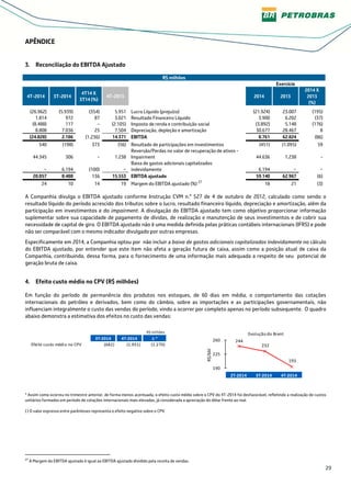 29
APÊNDICE
3. Reconciliação do EBITDA Ajustado
R$ milhões
Exercício
4T-2014 3T-2014
4T14 X
3T14 (%)
4T-2013 2014 2013
2014 X
2013
(%)
(26.962) (5.939) (354) 5.951 Lucro Líquido (prejuízo) (21.924) 23.007 (195)
1.814 972 87 3.021 Resultado Financeiro Líquido 3.900 6.202 (37)
(8.488) 117 - (2.105) Imposto de renda e contribuição social (3.892) 5.148 (176)
8.808 7.036 25 7.504 Depreciação, depleção e amortização 30.677 28.467 8
(24.828) 2.186 (1.236) 14.371 EBITDA 8.761 62.824 (86)
540 (198) 373 (56) Resultado de participações em investimentos (451) (1.095) 59
44.345 306 - 1.238
Reversão/Perdas no valor de recuperação de ativos -
Impairment 44.636 1.238 -
− 6.194 (100) −
Baixa de gastos adicionais capitalizados
indevidamente 6.194 − −
20.057 8.488 136 15.553 EBITDA ajustado 59.140 62.967 (6)
24 10 14 19 Margem do EBITDA ajustado (%) 27
18 21 (3)
A Companhia divulga o EBITDA ajustado conforme Instrução CVM n.° 527 de 4 de outubro de 2012, calculado como sendo o
resultado líquido do período acrescido dos tributos sobre o lucro, resultado financeiro líquido, depreciação e amortização, além da
participação em investimentos e do impairment. A divulgação do EBITDA ajustado tem como objetivo proporcionar informação
suplementar sobre sua capacidade de pagamento de dívidas, de realização e manutenção de seus investimentos e de cobrir sua
necessidade de capital de giro. O EBITDA ajustado não é uma medida definida pelas práticas contábeis internacionais (IFRS) e pode
não ser comparável com o mesmo indicador divulgado por outras empresas.
Especificamente em 2014, a Companhia optou por não incluir a baixa de gastos adicionais capitalizados indevidamente no cálculo
do EBITDA ajustado, por entender que este item não afeta a geração futura de caixa, assim como a posição atual de caixa da
Companhia, contribuindo, dessa forma, para o fornecimento de uma informação mais adequada a respeito de seu potencial de
geração bruta de caixa.
4. Efeito custo médio no CPV (R$ milhões)
Em função do período de permanência dos produtos nos estoques, de 60 dias em média, o comportamento das cotações
internacionais do petróleo e derivados, bem como do câmbio, sobre as importações e as participações governamentais, não
influenciam integralmente o custo das vendas do período, vindo a ocorrer por completo apenas no período subsequente. O quadro
abaixo demonstra a estimativa dos efeitos no custo das vendas:
* Assim como ocorreu no trimestre anterior, de forma menos acentuada, o efeito custo médio sobre o CPV do 4T-2014 foi desfavorável, refletindo a realização de custos
unitários formados em período de cotações internacionais mais elevadas, já considerada a apreciação do dólar frente ao real.
( ) O valor expresso entre parênteses representa o efeito negativo sobre o CPV.
27
A Margem do EBITDA ajustado é igual ao EBITDA ajustado dividido pela receita de vendas.
R$ milhões
3T-2014 4T-2014 ∆ *
Efeito custo médio no CPV (682) (1.951) (1.270)
2T-2014 3T-2014 4T-2014
244
232
193
190
225
260
R$/bbl
Evolução do Brent
 