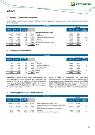30
APÊNDICE
5. Impostos e Contribuições Consolidados
A contribuição econômica da Petrobras, medida por meio da geração de impostos, taxas e contribuições sociais, totalizou
R$ 71.247 milhões.
R$ milhões
Exercício
4T-2014 3T-2014
4T14 X
3T14 (%)
4T-2013 2014 2013
2014 x
2013 (%)
Contribuição Econômica - País
12.934 12.530 3 11.469 ICMS 47.991 43.383 11
4.649 4.045 15 4.032 PIS/COFINS 16.183 15.851 2
(9.457) (1.007) (839) (1.929) Imposto de Renda e C.S.s/lucro (5.635) 4.580 (223)
2.194 1.305 68 2.036 Outros 6.153 4.773 29
10.320 16.873 (39) 15.608 Subtotal País 64.692 68.587 (6)
1.903 1.555 22 1.416 Contribuição Econômica - Exterior 6.555 6.135 7
12.223 18.428 (34) 17.024 Total 71.247 74.722 (5)
6. Participações Governamentais
R$ milhões
Exercício
4T-2014 3T-2014
4T14 X
3T14 (%)
4T-2013 2014 2013
2014 x
2013 (%)
País
3.385 4.041 (16) 4.044 Royalties 15.474 15.057 3
3.080 4.026 (23) 4.264 Participação Especial 14.803 15.161 (2)
40 42 (5) 40 Retenção de área 164 170 (4)
6.505 8.109 (20) 8.348 Subtotal País 30.441 30.388 −
257 290 (11) 226 Exterior 1.148 913 26
6.762 8.399 (19) 8.574 Total 31.589 31.301 1
(4T-2014 x 3T-2014): As participações governamentais, no
país, reduziram 20%, principalmente, em consequência da
queda de 20% no preço médio de referência do petróleo
nacional, sendo R$/bbl 165,40 (US$/bbl 65,30) no 4º trimestre,
contra R$/bbl 205,57 (US$/bbl 90,44), no 3º trimestre, apesar
do aumento da produção no período.
(2014 x 2013): A estabilidade nas participações
governamentais no País, refletiu o efeito da queda de 2%, no
preço médio de referência do petróleo nacional, sendo R$/bbl
203,41 (US$/bbl 87,14) no período de janeiro a dezembro de
2014, contra R$/bbl 208,40 (US$/bbl 96,59) no mesmo período
de 2013, que compensou os efeitos do aumento da produção.
7. Efeito Hedge Fluxo de Caixa sobre exportações
R$ milhões
Exercício
4T-2014 3T-2014
4T14 X
3T14 (%)
4T-2013 2014 2013
2014 x
2013 (%)
(10.166) (11.813) 14 (6.027) Variação Monetária e Cambial Total (13.257) (17.009) 22
10.185 12.231 (17) 4.578
Variação Cambial Diferida registrada no Patrimônio
Líquido 15.641 13.384 17
(611) (282) (117) (321)
Reclassificação do Patrimônio Líquido para o
resultado (1.663) (693) −
(592) 136 (535) (1.770) Variação Monetária e Cambial, Líquidas 721 (4.318) 117
 