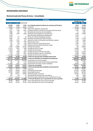 35
INFORMAÇÕES ADICIONAIS
Demonstração dos Fluxos de Caixa – Consolidado
R$ milhões
Período Jan - Set
3T-2014 2T-2014 3T-2013 2014 2013
(5.339) 4.959 3.395 Lucro líquido (prejuízo) atribuível aos acionistas da Petrobras 5.013 17.289
28.892 9.340 10.963 (+) Ajustes 42.254 28.145
7.036 7.710 7.597 Depreciação, depleção e amortização 21.869 20.963
2.611 1.479 2.027 Variações cambiais e monetárias e encargos sobre financeiros 5.507 4.391
(600) 232 147 Resultado dos acionistas não controladores 25 (233)
(198) (271) (493) Resultado de participações em investimentos (991) (1.039)
6.194 − − Baixa de gastos capitalizados indevidamente 6.194 −
3.954 177 49 Perdas em créditos de liquidação duvidosa 4.163 47
4.081 271 (343) Resultado com alienações / baixas de ativos 3.768 (1.743)
(108) 1.614 461 Imposto de renda e contribuição social diferidos, líquidos 2.188 3.666
1.710 1.495 1.684 Baixa de poços secos 4.262 2.915
931 197 366 Perdas no valor de recuperação de ativos 1.404 837
909 1.211 1.360 Despesa atuarial de planos de pensão e saúde 3.161 4.135
4.949 (2.290) (3.164) Variação dos estoques 189 (4.801)
(1.415) (641) (188) Variação de contas a receber (4.605) 590
(1.307) 644 849 Variação de fornecedores (1.150) 774
(415) (566) (347) Variação de planos de pensão e de saúde (1.316) (1.134)
1.718 (732) (401) Variação de impostos, taxas e contribuições (288) (2.895)
(1.158) (1.190) 1.359 Variação de outros ativos e passivos (2.126) 1.672
23.553 14.299 14.358 (=) Recursos gerados pelas atividades operacionais 47.267 45.434
(31.111) (16.924) (19.590) (-) Recursos utilizados em atividades de investimento (68.228) (58.254)
(20.129) (19.141) (24.348) Investimentos em área de negócios (59.606) (65.929)
302 185 1.194 Recebimentos pela venda de ativos (desinvestimentos) 1.356 4.386
(11.284) 2.032 3.564 Investimentos em títulos e valores mobiliários (9.978) 3.289
(7.558) (2.625) (5.232) (=) Fluxo de caixa líquido (20.961) (12.820)
(5.073) (6.327) (6.696) (-) Recursos gerados pelas atividades de financiamento 32.492 22.649
5.022 10.119 9.692 Captações 69.048 70.841
(6.226) (4.933) (9.474) Amortizações de principal (17.294) (33.288)
(3.794) (2.892) (4.009) Amortizações de juros (10.457) (8.930)
(18) (8.731) (2.904) Dividendos pagos a acionistas (8.749) (5.774)
(57) 110 (1) Participação de acionistas não controladores (56) (200)
4.115 (1.375) 28 Efeito de variação cambial sobre caixa e equivalentes de caixa 921 1.893
(8.516) (10.327) (11.900) (=) Variação líquida de caixa e equivalentes de caixa no período 12.452 11.722
58.140 68.467 51.250 Caixa e equivalentes de caixa no início do período 37.172 27.628
49.624 58.140 39.350 Caixa e equivalentes de caixa no fim do período 49.624 39.350
 