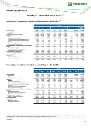 37
INFORMAÇÕES ADICIONAIS
INFORMAÇÕES CONTÁBEIS POR ÁREA DE NEGÓCIO 34
Demonstração Consolidada do Resultado por Área de Negócio – Jan-Set/2014 35
R$ milhões
E&P ABAST G&E BIOCOM DIST INTER CORP ELIM
CONSOLI-
DADO
Receita de vendas 118.625 198.227 30.491 436 72.806 25.175 − (193.540) 252.220
Intersegmentos 117.882 69.212 2.706 380 2.013 1.347 − (193.540) −
Terceiros 743 129.015 27.785 56 70.793 23.828 − − 252.220
Custo dos produtos e serviços vendidos (60.640) (209.786) (26.840) (523) (66.866) (22.537) − 193.394 (193.798)
Lucro bruto 57.985 (11.559) 3.651 (87) 5.940 2.638 − (146) 58.422
Despesas (11.868) (13.617) (5.754) (118) (4.741) (1.550) (9.661) 391 (46.918)
Vendas, gerais e adminstrativas (633) (5.246) (4.302) (82) (4.396) (1.349) (4.462) 393 (20.077)
Custos exploratórios para extração de petróleo e gás (5.377) − − − − (265) − − (5.642)
Custos com pesquisa e desenvolvimento tecnológico (946) (315) (144) (22) (2) (3) (426) − (1.858)
Tributárias (76) (162) (195) (1) (21) (176) (561) − (1.192)
Baixa de gastos capitalizados indevidamente (1.969) (3.427) (652) − (23) (23) (100) − (6.194)
Outras receitas (despesas), líquidas (2.867) (4.467) (461) (13) (299) 266 (4.112) (2) (11.955)
Lucro (prejuízo) antes do resultado financeiro, participações e
impostos 46.117 (25.176) (2.103) (205) 1.199 1.088 (9.661) 245 11.504
Resultado financeiro líquido − − − − − − (2.086) − (2.086)
Resultado de participações em investimentos (6) 316 368 (96) (1) 404 6 − 991
Participação nos lucros ou resultados (269) (215) (37) − (45) (16) (193) − (775)
Lucro (prejuízo) antes dos impostos 45.842 (25.075) (1.772) (301) 1.153 1.476 (11.934) 245 9.634
Imposto de renda e contribuição social (16.258) 7.468 506 70 (400) (392) 4.494 (84) (4.596)
Lucro líquido (prejuízo) 29.584 (17.607) (1.266) (231) 753 1.084 (7.440) 161 5.038
Atribuível aos:
Acionistas da Petrobras 29.592 (17.594) (1.293) (231) 753 927 (7.302) 161 5.013
Acionistas não controladores (8) (13) 27 − − 157 (138) − 25
29.584 (17.607) (1.266) (231) 753 1.084 (7.440) 161 5.038
Demonstração Consolidada do Resultado por Área de Negócio – Jan-Set/2013
R$ milhões
E&P ABAST G&E BIOCOM DIST INTER CORP ELIM
CONSOLI-
DADO
Receita de vendas 107.450 176.309 23.160 655 63.245 25.926 − (172.883) 223.862
Intersegmentos 105.746 59.214 1.920 549 1.618 3.836 − (172.883) −
Terceiros 1.704 117.095 21.240 106 61.627 22.090 − − 223.862
Custo dos produtos e serviços vendidos (53.863) (188.949) (19.663) (807) (57.811) (22.273) − 172.816 (170.550)
Lucro bruto 53.587 (12.640) 3.497 (152) 5.434 3.653 − (67) 53.312
Despesas (7.017) (5.989) (1.821) (119) (3.178) (26) (8.102) 267 (25.985)
Vendas, gerais e adminstrativas (679) (5.015) (1.706) (86) (3.174) (1.357) (3.808) 253 (15.572)
Custos exploratórios para extração de petróleo e gás (4.440) − − − − (262) − − (4.702)
Custos com pesquisa e desenvolvimento tecnológico (925) (344) (88) (42) (2) (5) (452) − (1.858)
Tributárias (71) (112) (129) (2) (23) (216) (138) − (691)
Baixa de gastos capitalizados indevidamente − − − − − − − − −
Outras receitas (despesas), líquidas (902) (518) 102 11 21 1.814 (3.704) 14 (3.162)
Lucro (prejuízo) antes do resultado financeiro, participações e
impostos 46.570 (18.629) 1.676 (271) 2.256 3.627 (8.102) 200 27.327
Resultado financeiro líquido − − − − − − (3.181) − (3.181)
Resultado de participações em investimentos 5 180 276 (39) (1) 623 (5) − 1.039
Participação nos lucros ou resultados (311) (229) (39) − (53) (22) (223) − (877)
Lucro (prejuízo) antes dos impostos 46.264 (18.678) 1.913 (310) 2.202 4.228 (11.511) 200 24.308
Imposto de renda e contribuição social (15.728) 6.412 (557) 92 (748) (1.108) 4.454 (69) (7.252)
Lucro líquido (prejuízo) 30.536 (12.266) 1.356 (218) 1.454 3.120 (7.057) 131 17.056
Atribuível aos:
Acionistas da Petrobras 30.480 (12.266) 1.262 (218) 1.454 3.008 (6.562) 131 17.289
Acionistas não controladores 56 − 94 − − 112 (495) − (233)
30.536 (12.266) 1.356 (218) 1.454 3.120 (7.057) 131 17.056
34 A partir de 2014, a gestão dos negócios da controlada Liquigás Distribuidora S.A. foi transferida da área de Distribuição para a área do Abastecimento. Para fins de comparabilidade, os resultados dos períodos anteriores foram
reapresentados na área de Abastecimento, atendendo a premissa fundamental de controlabilidade das Demonstrações Contábeis por Área de Negócio.
35 A partir de 2014, o valor do ajuste ao valor de mercado dos estoques foi reclassificado de outras despesas receitas (despesas), líquidas para custo dos produtos e serviços vendidos. Os valores de 2013 foram reclassificados para fins de
comparabilidade.
 